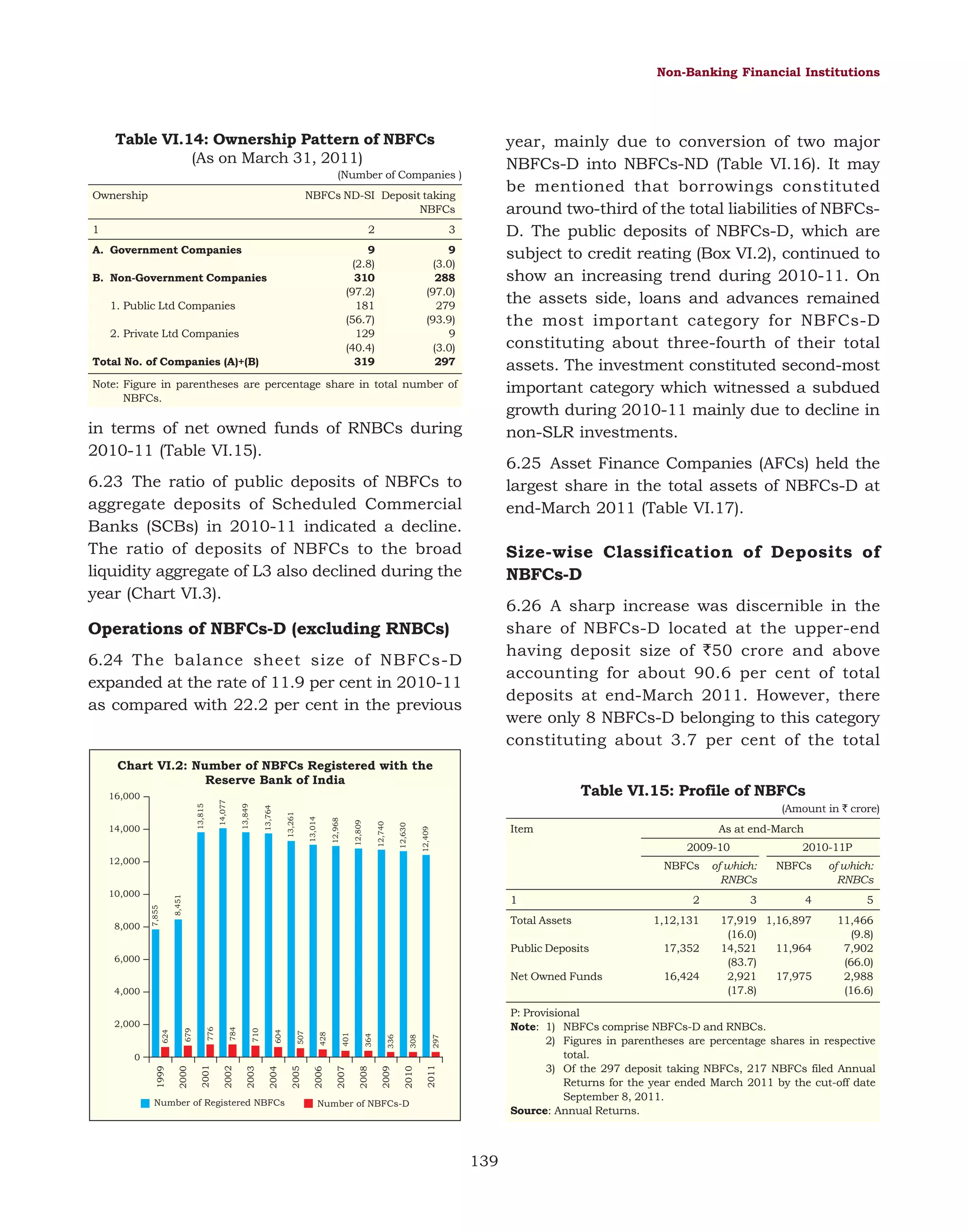 Non-Banking Financial Institutions

Table VI.14: Ownership Pattern of NBFCs
(As on March 31, 2011)

year, mainly due to conversion of two major
NBFCs-D into NBFCs-ND (Table VI.16). It may
be mentioned that borrowings constituted
around two-third of the total liabilities of NBFCsD. The public deposits of NBFCs-D, which are
subject to credit reating (Box VI.2), continued to
show an increasing trend during 2010-11. On
the assets side, loans and advances remained
the most important category for NBFCs-D
constituting about three-fourth of their total
assets. The investment constituted second-most
important category which witnessed a subdued
growth during 2010-11 mainly due to decline in
non-SLR investments.

(Number of Companies )
Ownership

NBFCs ND-SI Deposit taking
NBFCs

1

2

B. Non-Government Companies
1. Public Ltd Companies
2. Private Ltd Companies
Total No. of Companies (A)+(B)

3

9
(2.8)
310
(97.2)
181
(56.7)
129
(40.4)
319

A. Government Companies

9
(3.0)
288
(97.0)
279
(93.9)
9
(3.0)
297

Note: Figure in parentheses are percentage share in total number of
NBFCs.

in terms of net owned funds of RNBCs during
2010-11 (Table VI.15).

6.25 Asset Finance Companies (AFCs) held the
largest share in the total assets of NBFCs-D at
end-March 2011 (Table VI.17).

6.23 The ratio of public deposits of NBFCs to
aggregate deposits of Scheduled Commercial
Banks (SCBs) in 2010-11 indicated a decline.
The ratio of deposits of NBFCs to the broad
liquidity aggregate of L3 also declined during the
year (Chart VI.3).

Size-wise Classification of Deposits of
NBFCs-D
6.26 A sharp increase was discernible in the
share of NBFCs-D located at the upper-end
having deposit size of `50 crore and above
accounting for about 90.6 per cent of total
deposits at end-March 2011. However, there
were only 8 NBFCs-D belonging to this category
constituting about 3.7 per cent of the total

Operations of NBFCs-D (excluding RNBCs)
6.24 The balance sheet size of NBFCs-D
expanded at the rate of 11.9 per cent in 2010-11
as compared with 22.2 per cent in the previous

Chart VI.2: Number of NBFCs Registered with the
Reserve Bank of India

Table VI.15: Profile of NBFCs
(Amount in ` crore)
Item

12,409

12,630

12,740

12,809

12,968

13,014

13,261

13,764

14,000

13,849

13,815

14,077

16,000

12,000

NBFCs
1

7,855

8,451

10,000

8,000

As at end-March
2009-10

Total Assets

2
1,12,131

Public Deposits

17,352

Net Owned Funds

16,424

6,000

2011

2010

2009

2008

2007

2006

2005

2004

2003

2002

2001

2000

1999

0

Number of Registered NBFCs

NBFCs

of which:
RNBCs

3

4

5

17,919 1,16,897
(16.0)
14,521
11,964
(83.7)
2,921
17,975
(17.8)

11,466
(9.8)
7,902
(66.0)
2,988
(16.6)

P: Provisional
Note: 1) NBFCs comprise NBFCs-D and RNBCs.
2) Figures in parentheses are percentage shares in respective
total.
3) Of the 297 deposit taking NBFCs, 217 NBFCs filed Annual
Returns for the year ended March 2011 by the cut-off date
September 8, 2011.
Source: Annual Returns.

297

308

336

364

401

428

507

604

710

784

776

624

2,000

679

4,000

2010-11P

of which:
RNBCs

Number of NBFCs-D

139

 