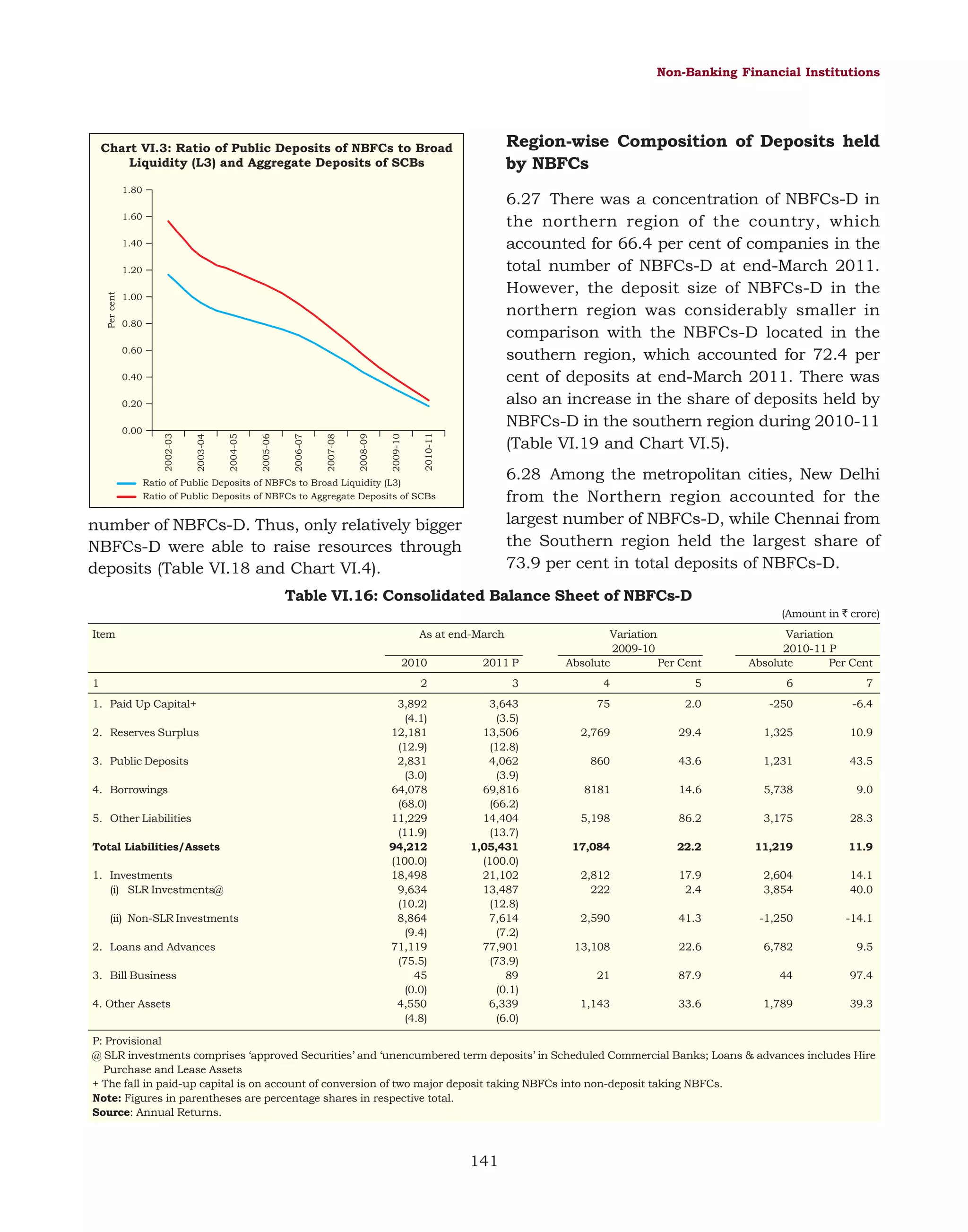 Non-Banking Financial Institutions

Region-wise Composition of Deposits held
by NBFCs

Chart VI.3: Ratio of Public Deposits of NBFCs to Broad
Liquidity (L3) and Aggregate Deposits of SCBs
1.80

6.27 There was a concentration of NBFCs-D in
the northern region of the country, which
accounted for 66.4 per cent of companies in the
total number of NBFCs-D at end-March 2011.
However, the deposit size of NBFCs-D in the
northern region was considerably smaller in
comparison with the NBFCs-D located in the
southern region, which accounted for 72.4 per
cent of deposits at end-March 2011. There was
also an increase in the share of deposits held by
NBFCs-D in the southern region during 2010-11
(Table VI.19 and Chart VI.5).

1.60
1.40

Per cent

1.20
1.00
0.80
0.60
0.40

2010-11

2009-10

2008-09

2007-08

2006-07

2005-06

2004-05

2003-04

0.00

2002-03

0.20

6.28 Among the metropolitan cities, New Delhi
from the Northern region accounted for the
largest number of NBFCs-D, while Chennai from
the Southern region held the largest share of
73.9 per cent in total deposits of NBFCs-D.

Ratio of Public Deposits of NBFCs to Broad Liquidity (L3)
Ratio of Public Deposits of NBFCs to Aggregate Deposits of SCBs

number of NBFCs-D. Thus, only relatively bigger
NBFCs-D were able to raise resources through
deposits (Table VI.18 and Chart VI.4).

Table VI.16: Consolidated Balance Sheet of NBFCs-D
(Amount in ` crore)
Item

As at end-March
2010

1

2011 P

Variation
2009-10
Absolute
Per Cent

Variation
2010-11 P
Absolute
Per Cent

2

1. Paid Up Capital+
2. Reserves Surplus
3. Public Deposits
4. Borrowings
5. Other Liabilities
Total Liabilities/Assets
1. Investments
(i) SLR Investments@
(ii) Non-SLR Investments
2. Loans and Advances
3. Bill Business
4. Other Assets

3

4

5

6

7

3,892
(4.1)
12,181
(12.9)
2,831
(3.0)
64,078
(68.0)
11,229
(11.9)
94,212
(100.0)
18,498
9,634
(10.2)
8,864
(9.4)
71,119
(75.5)
45
(0.0)
4,550
(4.8)

3,643
(3.5)
13,506
(12.8)
4,062
(3.9)
69,816
(66.2)
14,404
(13.7)
1,05,431
(100.0)
21,102
13,487
(12.8)
7,614
(7.2)
77,901
(73.9)
89
(0.1)
6,339
(6.0)

75

2.0

-250

-6.4

2,769

29.4

1,325

10.9

860

43.6

1,231

43.5

8181

14.6

5,738

9.0

5,198

86.2

3,175

28.3

17,084

22.2

11,219

11.9

2,812
222

17.9
2.4

2,604
3,854

14.1
40.0

2,590

41.3

-1,250

-14.1

13,108

22.6

6,782

9.5

21

87.9

44

97.4

1,143

33.6

1,789

39.3

P: Provisional
@ SLR investments comprises ‘approved Securities’ and ‘unencumbered term deposits’ in Scheduled Commercial Banks; Loans & advances includes Hire
Purchase and Lease Assets
+ The fall in paid-up capital is on account of conversion of two major deposit taking NBFCs into non-deposit taking NBFCs.
Note: Figures in parentheses are percentage shares in respective total.
Source: Annual Returns.

141

 
