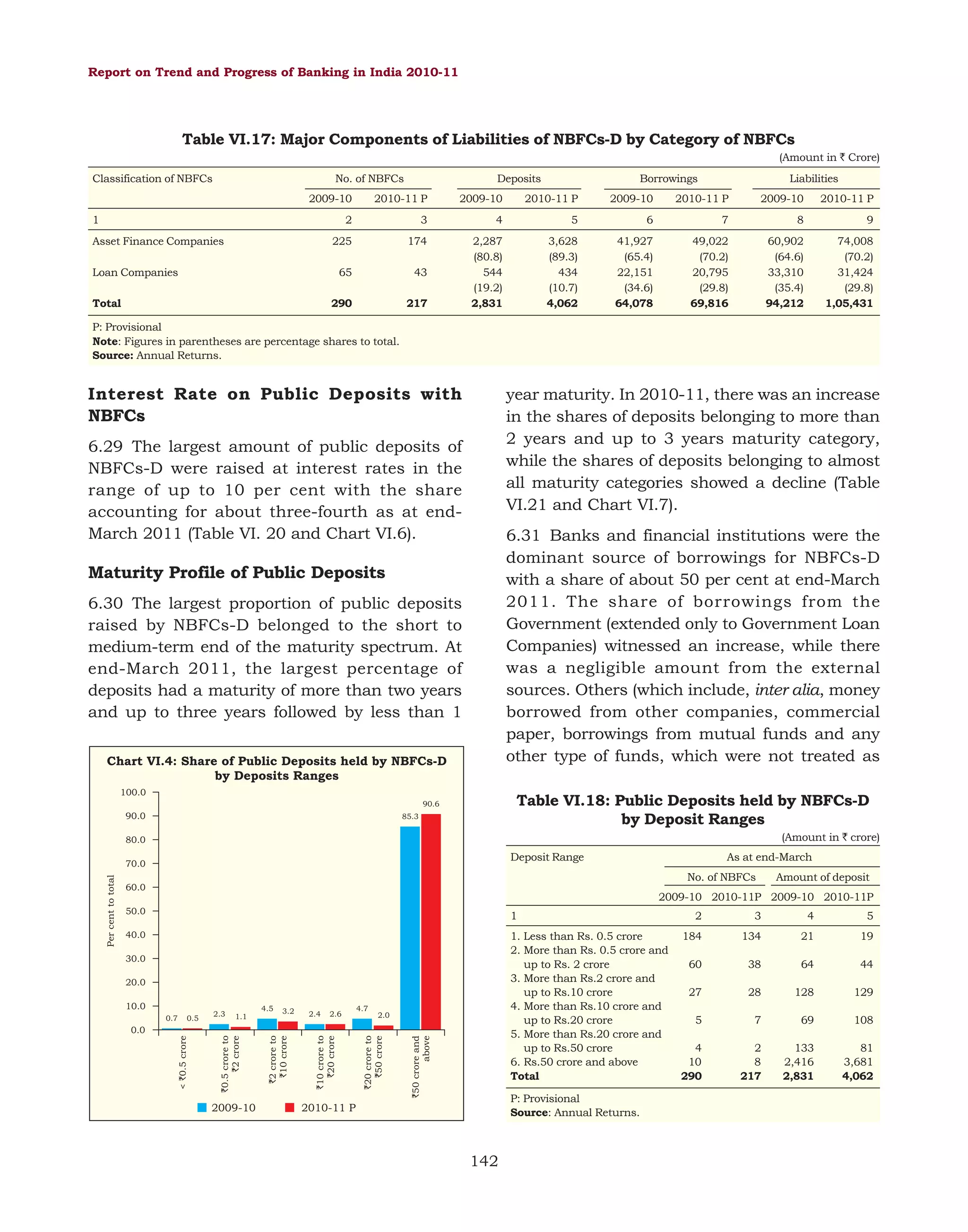 Report on Trend and Progress of Banking in India 2010-11

Table VI.17: Major Components of Liabilities of NBFCs-D by Category of NBFCs
(Amount in ` Crore)
Classification of NBFCs

No. of NBFCs
2009-10

1

Deposits

2010-11 P

2009-10

Borrowings

2010-11 P

2009-10

Liabilities

2010-11 P

2009-10

2010-11 P

2

3

4

5

6

7

8

9

225

174

65

43

290

Asset Finance Companies

217

2,287
(80.8)
544
(19.2)
2,831

3,628
(89.3)
434
(10.7)
4,062

41,927
(65.4)
22,151
(34.6)
64,078

49,022
(70.2)
20,795
(29.8)
69,816

60,902
(64.6)
33,310
(35.4)
94,212

74,008
(70.2)
31,424
(29.8)
1,05,431

Loan Companies
Total

P: Provisional
Note: Figures in parentheses are percentage shares to total.
Source: Annual Returns.

Interest Rate on Public Deposits with
NBFCs

year maturity. In 2010-11, there was an increase
in the shares of deposits belonging to more than
2 years and up to 3 years maturity category,
while the shares of deposits belonging to almost
all maturity categories showed a decline (Table
VI.21 and Chart VI.7).

6.29 The largest amount of public deposits of
NBFCs-D were raised at interest rates in the
range of up to 10 per cent with the share
accounting for about three-fourth as at endMarch 2011 (Table VI. 20 and Chart VI.6).

6.31 Banks and financial institutions were the
dominant source of borrowings for NBFCs-D
with a share of about 50 per cent at end-March
2011. The share of borrowings from the
Government (extended only to Government Loan
Companies) witnessed an increase, while there
was a negligible amount from the external
sources. Others (which include, inter alia, money
borrowed from other companies, commercial
paper, borrowings from mutual funds and any
other type of funds, which were not treated as

Maturity Profile of Public Deposits
6.30 The largest proportion of public deposits
raised by NBFCs-D belonged to the short to
medium-term end of the maturity spectrum. At
end-March 2011, the largest percentage of
deposits had a maturity of more than two years
and up to three years followed by less than 1
Chart VI.4: Share of Public Deposits held by NBFCs-D
by Deposits Ranges
100.0

Table VI.18: Public Deposits held by NBFCs-D
by Deposit Ranges

90.6

90.0

85.3

(Amount in ` crore)

80.0

Deposit Range

No. of NBFCs
60.0

Amount of deposit

2009-10 2010-11P 2009-10 2010-11P

50.0

1

40.0

1. Less than Rs. 0.5 crore
2. More than Rs. 0.5 crore and
up to Rs. 2 crore
3. More than Rs.2 crore and
up to Rs.10 crore
4. More than Rs.10 crore and
up to Rs.20 crore
5. More than Rs.20 crore and
up to Rs.50 crore
6. Rs.50 crore and above
Total

30.0
20.0
10.0
0.7

0.5

2.3

4.5
1.1

3.2

2.4

2.6

4.7

2.0

2009-10

`50 crore and
above

`20 crore to
`50 crore

`10 crore to
`20 crore

`2 crore to
`10 crore

`0.5 crore to
`2 crore

0.0
< `0.5 crore

Per cent to total

70.0

As at end-March

P: Provisional
Source: Annual Returns.

2010-11 P

142

2

3

4

5

184

134

21

19

60

38

64

44

27

28

128

129

5

7

69

108

4
10
290

2
8
217

133
2,416
2,831

81
3,681
4,062

 
