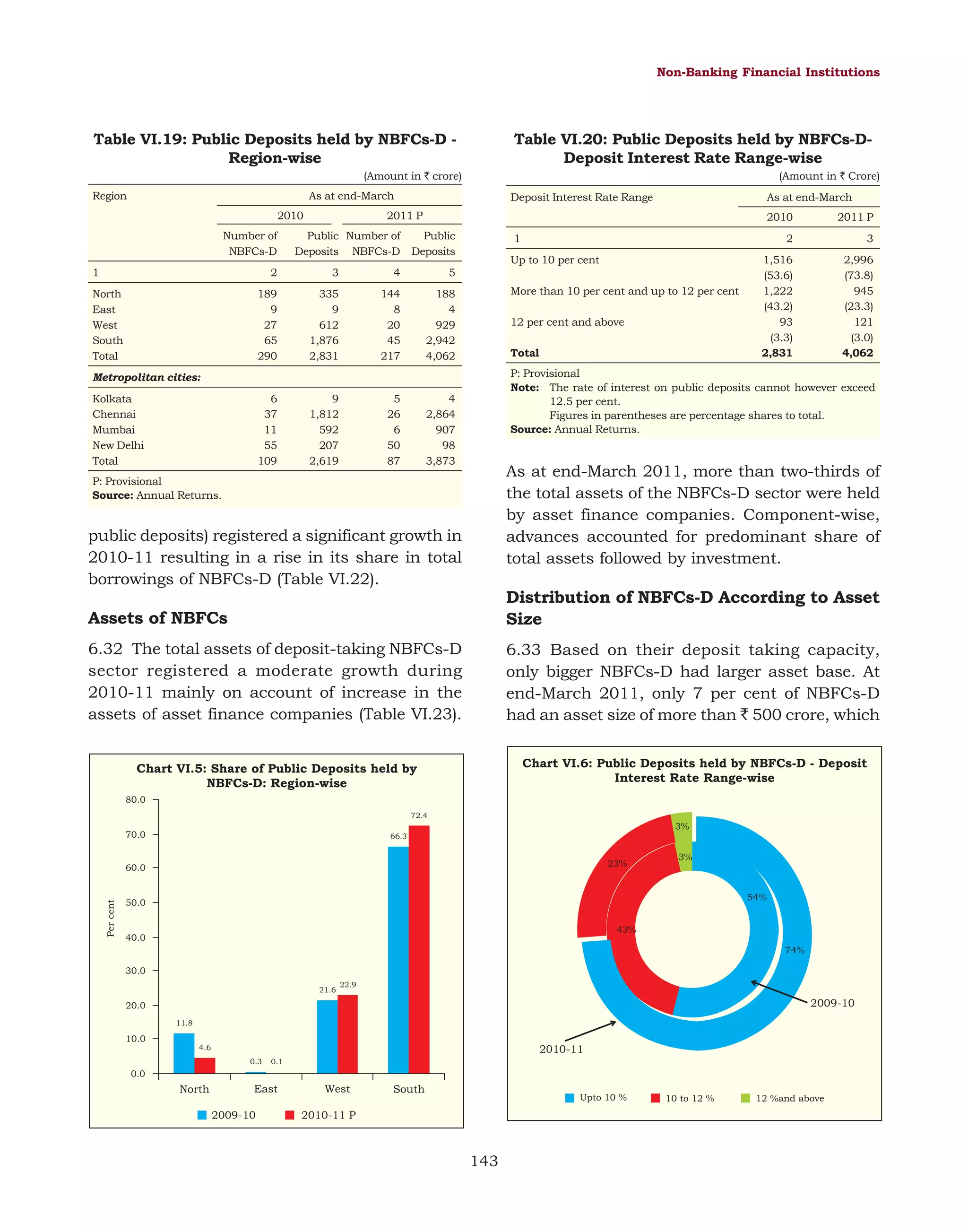 Non-Banking Financial Institutions

Table VI.19: Public Deposits held by NBFCs-D Region-wise

Table VI.20: Public Deposits held by NBFCs-DDeposit Interest Rate Range-wise

(Amount in ` crore)
Region

(Amount in ` Crore)

As at end-March
2010
Number of
NBFCs-D

1

Deposit Interest Rate Range

Public Number of
Deposits NBFCs-D

2010

Public
Deposits

2

3

4

335
9
612
1,876
2,831

144
8
20
45
217

1

188
4
929
2,942
4,062

More than 10 per cent and up to 12 per cent
12 per cent and above
Total

6
37
11
55
109

9
1,812
592
207
2,619

5
26
6
50
87

3

1,516
(53.6)
1,222
(43.2)
93
(3.3)
2,831

2,996
(73.8)
945
(23.3)
121
(3.0)
4,062

P: Provisional
Note: The rate of interest on public deposits cannot however exceed
12.5 per cent.
Figures in parentheses are percentage shares to total.
Source: Annual Returns.

Metropolitan cities:
Kolkata
Chennai
Mumbai
New Delhi
Total

2011 P

2

Up to 10 per cent

5

189
9
27
65
290

North
East
West
South
Total

As at end-March

2011 P

4
2,864
907
98
3,873

As at end-March 2011, more than two-thirds of
the total assets of the NBFCs-D sector were held
by asset finance companies. Component-wise,
advances accounted for predominant share of
total assets followed by investment.

P: Provisional
Source: Annual Returns.

public deposits) registered a significant growth in
2010-11 resulting in a rise in its share in total
borrowings of NBFCs-D (Table VI.22).

Assets of NBFCs

Distribution of NBFCs-D According to Asset
Size

6.32 The total assets of deposit-taking NBFCs-D
sector registered a moderate growth during
2010-11 mainly on account of increase in the
assets of asset finance companies (Table VI.23).

6.33 Based on their deposit taking capacity,
only bigger NBFCs-D had larger asset base. At
end-March 2011, only 7 per cent of NBFCs-D
had an asset size of more than ` 500 crore, which

Chart VI.5: Share of Public Deposits held by
NBFCs-D: Region-wise

Chart VI.6: Public Deposits held by NBFCs-D - Deposit
Interest Rate Range-wise

80.0
72.4

3%

70.0

66.3

23%

Per cent

60.0

3%

54%

50.0
43%

40.0

74%
30.0
21.6

22.9

2009-10

20.0
11.8

10.0
4.6

2010-11
0.3

0.1

0.0

North

East
2009-10

West

South

Upto 10 %

2010-11 P

143

10 to 12 %

12 %and above

 