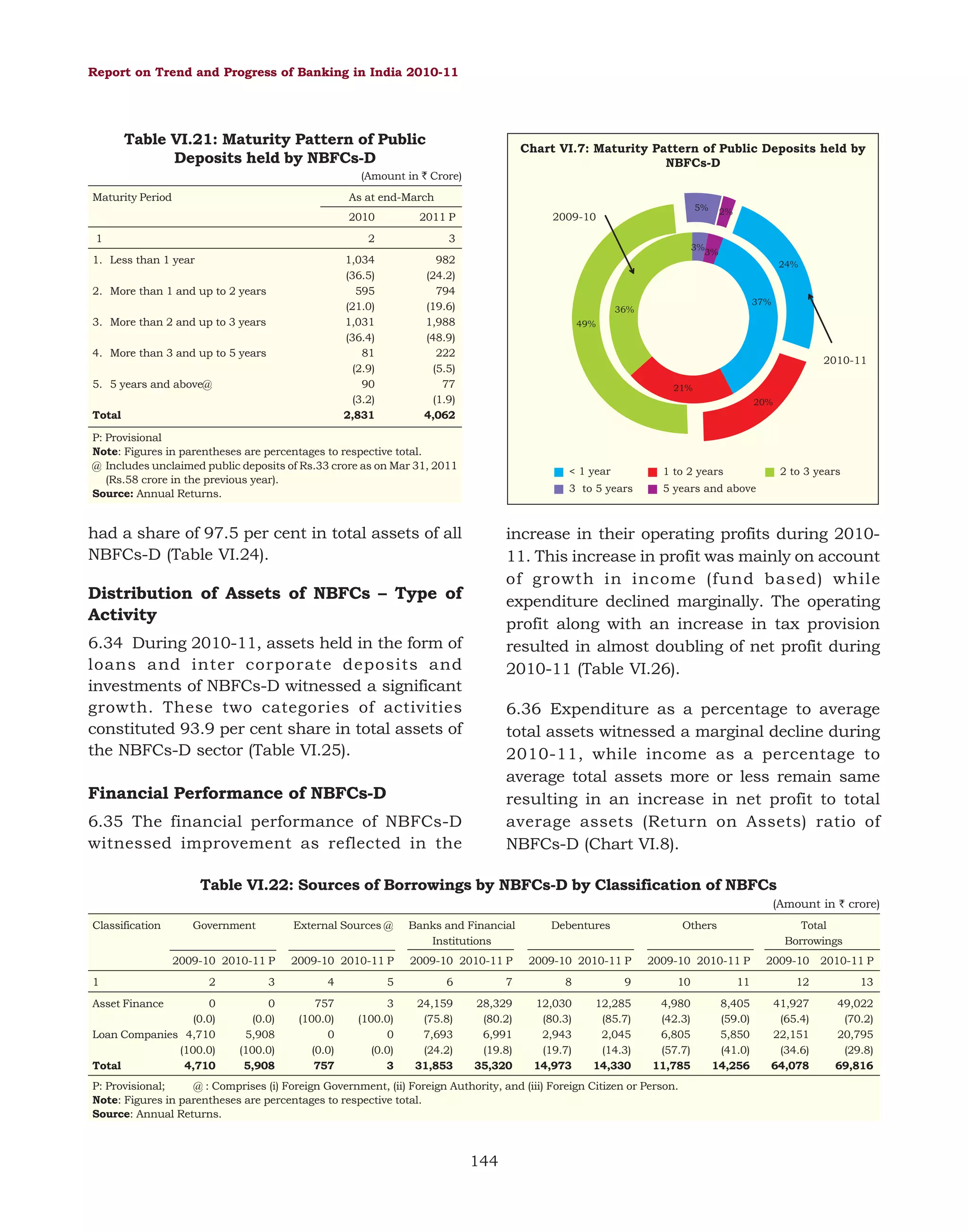Report on Trend and Progress of Banking in India 2010-11

Table VI.21: Maturity Pattern of Public
Deposits held by NBFCs-D

Chart VI.7: Maturity Pattern of Public Deposits held by
NBFCs-D

(Amount in ` Crore)
Maturity Period

As at end-March
2010

1

2011 P

2

2. More than 1 and up to 2 years
3. More than 2 and up to 3 years
4. More than 3 and up to 5 years
5. 5 years and above@
Total

3

1,034
(36.5)
595
(21.0)
1,031
(36.4)
81
(2.9)
90
(3.2)
2,831

1. Less than 1 year

5%

2009-10

982
(24.2)
794
(19.6)
1,988
(48.9)
222
(5.5)
77
(1.9)
4,062

2%

3%
3%
24%

37%

36%
49%

2010-11
21%
20%

P: Provisional
Note: Figures in parentheses are percentages to respective total.
@ Includes unclaimed public deposits of Rs.33 crore as on Mar 31, 2011
(Rs.58 crore in the previous year).
Source: Annual Returns.

< 1 year

had a share of 97.5 per cent in total assets of all
NBFCs-D (Table VI.24).

1 to 2 years

3 to 5 years

5 years and above

2 to 3 years

increase in their operating profits during 201011. This increase in profit was mainly on account
of growth in income (fund based) while
expenditure declined marginally. The operating
profit along with an increase in tax provision
resulted in almost doubling of net profit during
2010-11 (Table VI.26).

Distribution of Assets of NBFCs – Type of
Activity
6.34 During 2010-11, assets held in the form of
loans and inter corporate deposits and
investments of NBFCs-D witnessed a significant
growth. These two categories of activities
constituted 93.9 per cent share in total assets of
the NBFCs-D sector (Table VI.25).

6.36 Expenditure as a percentage to average
total assets witnessed a marginal decline during
2010-11, while income as a percentage to
average total assets more or less remain same
resulting in an increase in net profit to total
average assets (Return on Assets) ratio of
NBFCs-D (Chart VI.8).

Financial Performance of NBFCs-D
6.35 The financial performance of NBFCs-D
witnessed improvement as reflected in the

Table VI.22: Sources of Borrowings by NBFCs-D by Classification of NBFCs
(Amount in ` crore)
Classification

Government

External Sources @

2009-10 2010-11 P

Banks and Financial
Institutions

Debentures

Others

2009-10 2010-11 P

2009-10 2010-11 P

2009-10 2010-11 P

Total
Borrowings
2009-10

2010-11 P

2

3

4

5

6

7

8

9

10

11

12

13

0
(0.0)
Loan Companies 4,710
(100.0)
Total
4,710

0
(0.0)
5,908
(100.0)
5,908

757
(100.0)
0
(0.0)
757

3
(100.0)
0
(0.0)
3

24,159
(75.8)
7,693
(24.2)
31,853

28,329
(80.2)
6,991
(19.8)
35,320

12,030
(80.3)
2,943
(19.7)
14,973

12,285
(85.7)
2,045
(14.3)
14,330

4,980
(42.3)
6,805
(57.7)
11,785

8,405
(59.0)
5,850
(41.0)
14,256

41,927
(65.4)
22,151
(34.6)
64,078

49,022
(70.2)
20,795
(29.8)
69,816

1
Asset Finance

2009-10 2010-11 P

P: Provisional;
@ : Comprises (i) Foreign Government, (ii) Foreign Authority, and (iii) Foreign Citizen or Person.
Note: Figures in parentheses are percentages to respective total.
Source: Annual Returns.

144

 