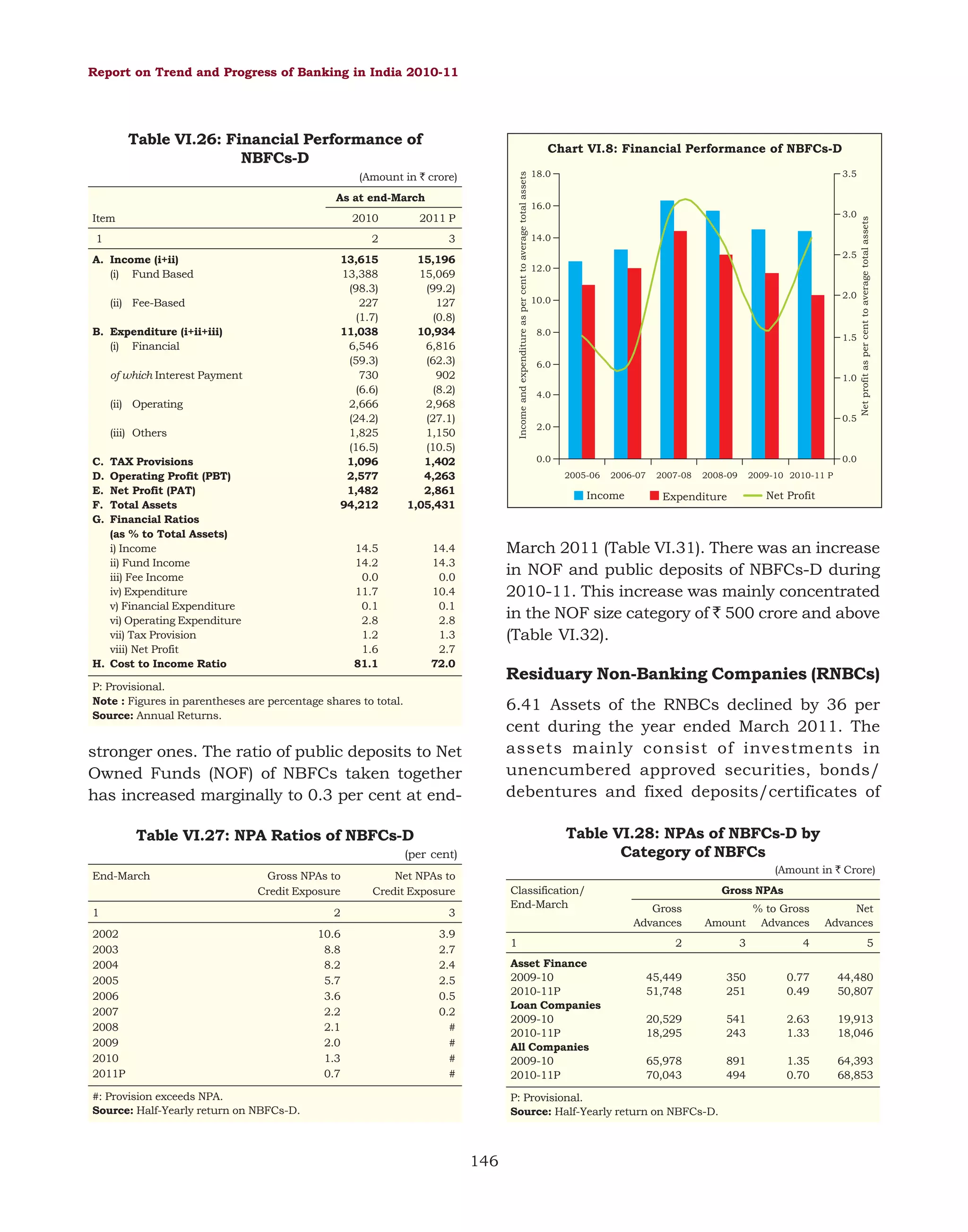 Report on Trend and Progress of Banking in India 2010-11

Table VI.26: Financial Performance of
NBFCs-D

Chart VI.8: Financial Performance of NBFCs-D

As at end-March
Item

2010

1

2011 P

2

B. Expenditure (i+ii+iii)
(i) Financial
of which Interest Payment
(ii) Operating
(iii) Others
C.
D.
E.
F.
G.

TAX Provisions
Operating Profit (PBT)
Net Profit (PAT)
Total Assets
Financial Ratios
(as % to Total Assets)
i) Income
ii) Fund Income
iii) Fee Income
iv) Expenditure
v) Financial Expenditure
vi) Operating Expenditure
vii) Tax Provision
viii) Net Profit
H. Cost to Income Ratio

15,196
15,069
(99.2)
127
(0.8)
10,934
6,816
(62.3)
902
(8.2)
2,968
(27.1)
1,150
(10.5)
1,402
4,263
2,861
1,05,431

14.5
14.2
0.0
11.7
0.1
2.8
1.2
1.6
81.1

(ii) Fee-Based

3

13,615
13,388
(98.3)
227
(1.7)
11,038
6,546
(59.3)
730
(6.6)
2,666
(24.2)
1,825
(16.5)
1,096
2,577
1,482
94,212

A. Income (i+ii)
(i) Fund Based

14.4
14.3
0.0
10.4
0.1
2.8
1.3
2.7
72.0

8.0

1.5

6.0
1.0
4.0
0.5

2.0

0.0
2006-07

2007-08

2008-09

2009-10 2010-11 P

Net Profit

Expenditure

6.41 Assets of the RNBCs declined by 36 per
cent during the year ended March 2011. The
assets mainly consist of investments in
unencumbered approved securities, bonds/
debentures and fixed deposits/certificates of
Table VI.28: NPAs of NBFCs-D by
Category of NBFCs
(Amount in ` Crore)

3

10.6
8.8
8.2
5.7
3.6
2.2
2.1
2.0
1.3
0.7

2.0

10.0

Residuary Non-Banking Companies (RNBCs)

Net NPAs to
Credit Exposure

3.9
2.7
2.4
2.5
0.5
0.2
#
#
#
#

2002
2003
2004
2005
2006
2007
2008
2009
2010
2011P

2.5
12.0

March 2011 (Table VI.31). There was an increase
in NOF and public deposits of NBFCs-D during
2010-11. This increase was mainly concentrated
in the NOF size category of ` 500 crore and above
(Table VI.32).

(per cent)

2

3.0

14.0

Income

Table VI.27: NPA Ratios of NBFCs-D

1

16.0

2005-06

stronger ones. The ratio of public deposits to Net
Owned Funds (NOF) of NBFCs taken together
has increased marginally to 0.3 per cent at end-

Gross NPAs to
Credit Exposure

3.5

0.0

P: Provisional.
Note : Figures in parentheses are percentage shares to total.
Source: Annual Returns.

End-March

18.0

Net profit as per cent to average total assets

Income and expenditure as per cent to average total assets

(Amount in ` crore)

Classification/
End-March
1
Asset Finance
2009-10
2010-11P
Loan Companies
2009-10
2010-11P
All Companies
2009-10
2010-11P

#: Provision exceeds NPA.
Source: Half-Yearly return on NBFCs-D.

Gross NPAs
Gross
Advances

Amount

% to Gross
Advances

Net
Advances

2

3

4

5

45,449
51,748

350
251

0.77
0.49

44,480
50,807

20,529
18,295

541
243

2.63
1.33

19,913
18,046

65,978
70,043

891
494

1.35
0.70

64,393
68,853

P: Provisional.
Source: Half-Yearly return on NBFCs-D.

146

 