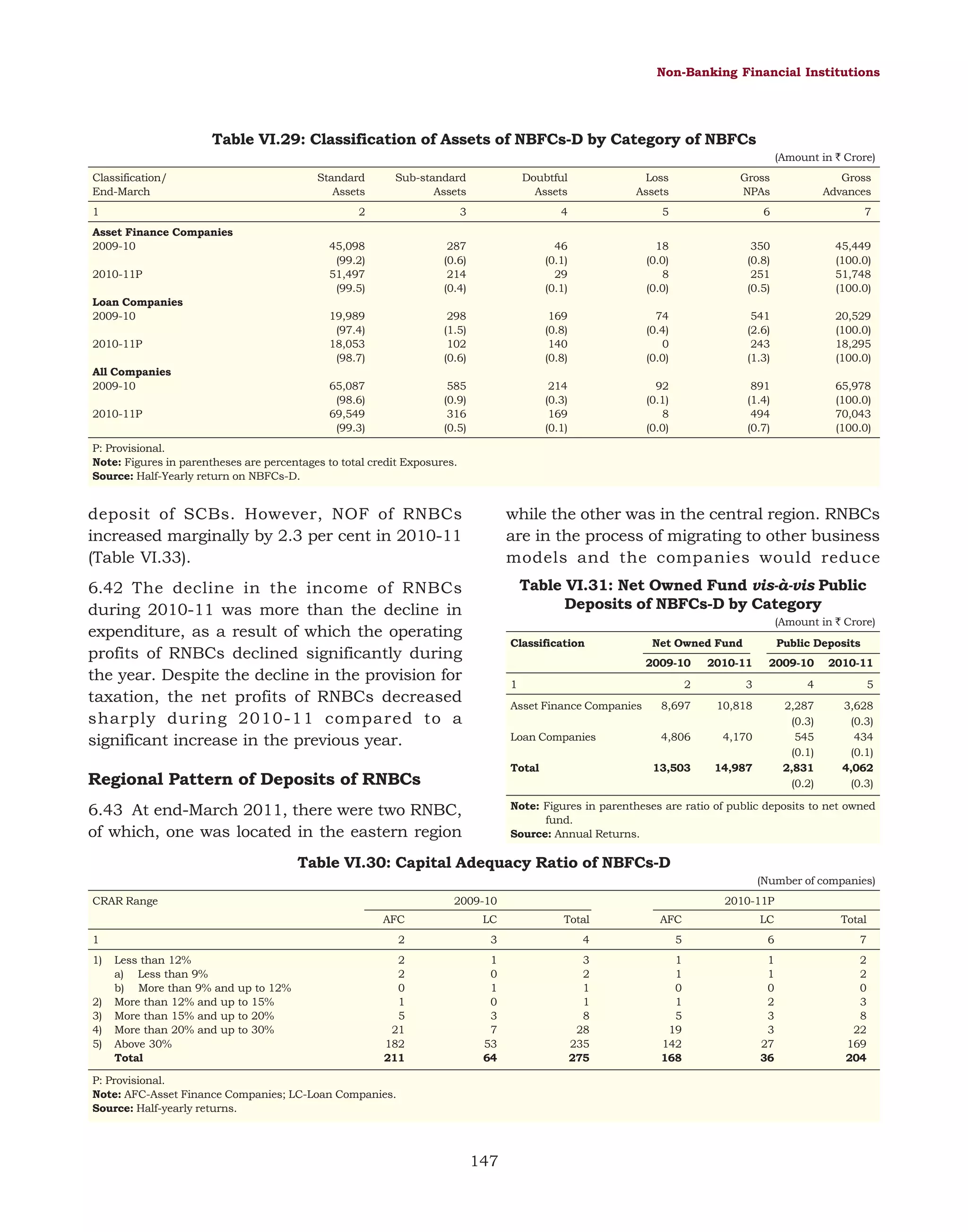 Non-Banking Financial Institutions

Table VI.29: Classification of Assets of NBFCs-D by Category of NBFCs
(Amount in ` Crore)
Classification/
End-March

Asset Finance Companies
2009-10
2010-11P
Loan Companies
2009-10
2010-11P
All Companies
2009-10
2010-11P

Sub-standard
Assets

Doubtful
Assets

Loss
Assets

Gross
NPAs

Gross
Advances

2

1

Standard
Assets

3

4

5

6

7

45,098
(99.2)
51,497
(99.5)

287
(0.6)
214
(0.4)

46
(0.1)
29
(0.1)

18
(0.0)
8
(0.0)

350
(0.8)
251
(0.5)

45,449
(100.0)
51,748
(100.0)

19,989
(97.4)
18,053
(98.7)

298
(1.5)
102
(0.6)

169
(0.8)
140
(0.8)

74
(0.4)
0
(0.0)

541
(2.6)
243
(1.3)

20,529
(100.0)
18,295
(100.0)

65,087
(98.6)
69,549
(99.3)

585
(0.9)
316
(0.5)

214
(0.3)
169
(0.1)

92
(0.1)
8
(0.0)

891
(1.4)
494
(0.7)

65,978
(100.0)
70,043
(100.0)

P: Provisional.
Note: Figures in parentheses are percentages to total credit Exposures.
Source: Half-Yearly return on NBFCs-D.

deposit of SCBs. However, NOF of RNBCs
increased marginally by 2.3 per cent in 2010-11
(Table VI.33).

while the other was in the central region. RNBCs
are in the process of migrating to other business
models and the companies would reduce

6.42 The decline in the income of RNBCs
during 2010-11 was more than the decline in
expenditure, as a result of which the operating
profits of RNBCs declined significantly during
the year. Despite the decline in the provision for
taxation, the net profits of RNBCs decreased
sharply during 2010-11 compared to a
significant increase in the previous year.

Table VI.31: Net Owned Fund vis-à-vis Public
Deposits of NBFCs-D by Category
(Amount in ` Crore)
Classification

Net Owned Fund

Public Deposits

2009-10

2010-11

2009-10

2010-11

2

3

4

5

Asset Finance Companies

8,697

10,818

Loan Companies

4,806

4,170

13,503

14,987

2,287
(0.3)
545
(0.1)
2,831
(0.2)

3,628
(0.3)
434
(0.1)
4,062
(0.3)

1

Total

Regional Pattern of Deposits of RNBCs

Note: Figures in parentheses are ratio of public deposits to net owned
fund.
Source: Annual Returns.

6.43 At end-March 2011, there were two RNBC,
of which, one was located in the eastern region

Table VI.30: Capital Adequacy Ratio of NBFCs-D
(Number of companies)
CRAR Range

2009-10

2010-11P

AFC

LC

Total

AFC

LC

Total

2

3

4

5

6

7

2
2
0
1
5
21
182
211

1
0
1
0
3
7
53
64

3
2
1
1
8
28
235
275

1
1
0
1
5
19
142
168

1
1
0
2
3
3
27
36

2
2
0
3
8
22
169
204

1
1)

2)
3)
4)
5)

Less than 12%
a) Less than 9%
b) More than 9% and up to 12%
More than 12% and up to 15%
More than 15% and up to 20%
More than 20% and up to 30%
Above 30%
Total

P: Provisional.
Note: AFC-Asset Finance Companies; LC-Loan Companies.
Source: Half-yearly returns.

147

 