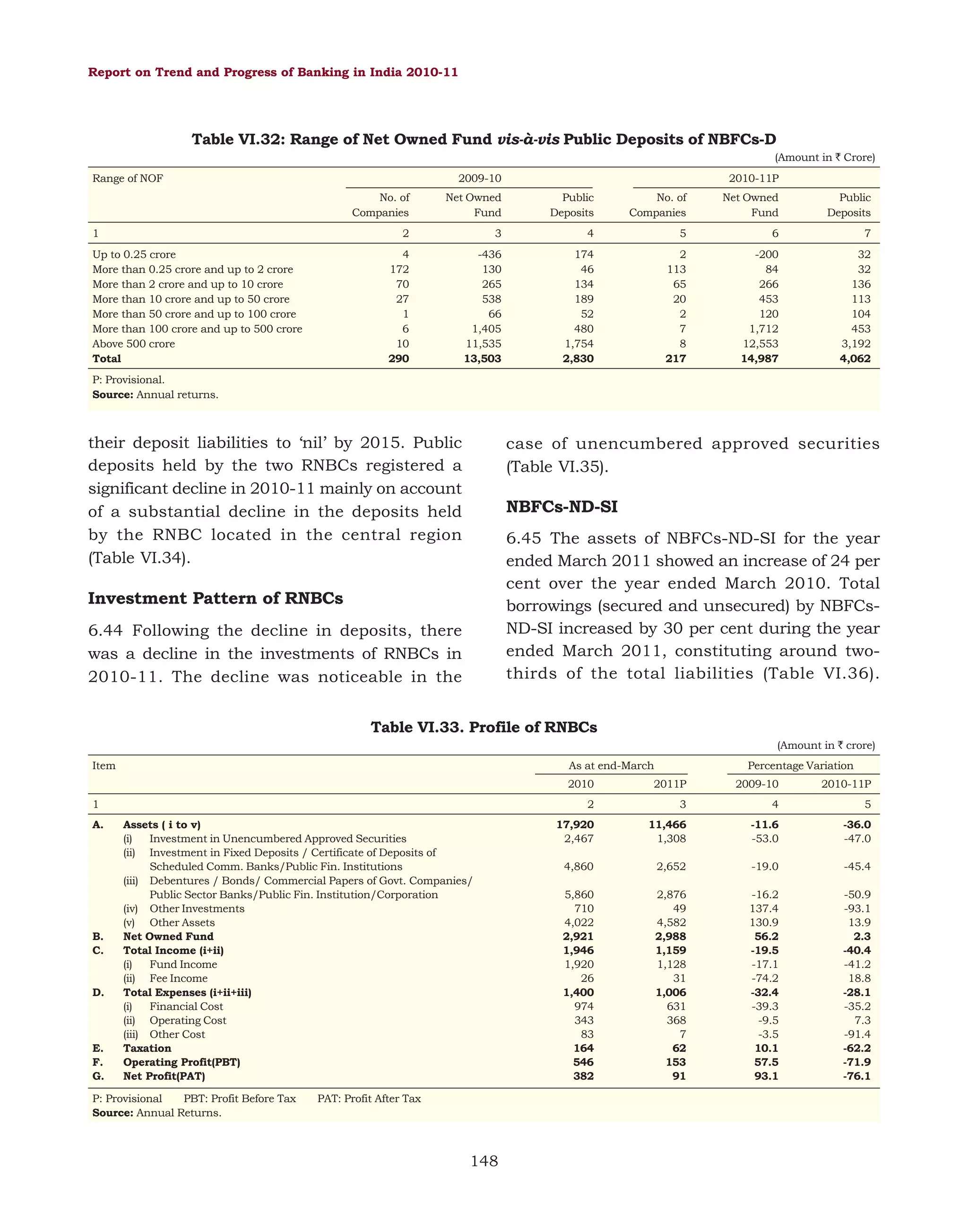 Report on Trend and Progress of Banking in India 2010-11

Table VI.32: Range of Net Owned Fund vis-à-vis Public Deposits of NBFCs-D
(Amount in ` Crore)
Range of NOF

2009-10
No. of
Companies

1

Net Owned
Fund

2010-11P
Public
Deposits

No. of
Companies

Net Owned
Fund

Public
Deposits

2

3

4

5

6

7

4
172
70
27
1
6
10
290

Up to 0.25 crore
More than 0.25 crore and up to 2 crore
More than 2 crore and up to 10 crore
More than 10 crore and up to 50 crore
More than 50 crore and up to 100 crore
More than 100 crore and up to 500 crore
Above 500 crore
Total

-436
130
265
538
66
1,405
11,535
13,503

174
46
134
189
52
480
1,754
2,830

2
113
65
20
2
7
8
217

-200
84
266
453
120
1,712
12,553
14,987

32
32
136
113
104
453
3,192
4,062

P: Provisional.
Source: Annual returns.

their deposit liabilities to ‘nil’ by 2015. Public
deposits held by the two RNBCs registered a
significant decline in 2010-11 mainly on account
of a substantial decline in the deposits held
by the RNBC located in the central region
(Table VI.34).

case of unencumbered approved securities
(Table VI.35).

NBFCs-ND-SI
6.45 The assets of NBFCs-ND-SI for the year
ended March 2011 showed an increase of 24 per
cent over the year ended March 2010. Total
borrowings (secured and unsecured) by NBFCsND-SI increased by 30 per cent during the year
ended March 2011, constituting around twothirds of the total liabilities (Table VI.36).

Investment Pattern of RNBCs
6.44 Following the decline in deposits, there
was a decline in the investments of RNBCs in
2010-11. The decline was noticeable in the

Table VI.33. Profile of RNBCs
(Amount in ` crore)
Item

As at end-March
2010

1
A.

B.
C.

D.

E.
F.
G.

Percentage Variation

2011P

2009-10

2010-11P

2
Assets ( i to v)
(i)
Investment in Unencumbered Approved Securities
(ii) Investment in Fixed Deposits / Certificate of Deposits of
Scheduled Comm. Banks/Public Fin. Institutions
(iii) Debentures / Bonds/ Commercial Papers of Govt. Companies/
Public Sector Banks/Public Fin. Institution/Corporation
(iv) Other Investments
(v) Other Assets
Net Owned Fund
Total Income (i+ii)
(i)
Fund Income
(ii) Fee Income
Total Expenses (i+ii+iii)
(i)
Financial Cost
(ii) Operating Cost
(iii) Other Cost
Taxation
Operating Profit(PBT)
Net Profit(PAT)

P: Provisional
PBT: Profit Before Tax
Source: Annual Returns.

PAT: Profit After Tax

148

3

4

5

17,920
2,467

11,466
1,308

-11.6
-53.0

-36.0
-47.0

4,860

2,652

-19.0

-45.4

5,860
710
4,022
2,921
1,946
1,920
26
1,400
974
343
83
164
546
382

2,876
49
4,582
2,988
1,159
1,128
31
1,006
631
368
7
62
153
91

-16.2
137.4
130.9
56.2
-19.5
-17.1
-74.2
-32.4
-39.3
-9.5
-3.5
10.1
57.5
93.1

-50.9
-93.1
13.9
2.3
-40.4
-41.2
18.8
-28.1
-35.2
7.3
-91.4
-62.2
-71.9
-76.1

 