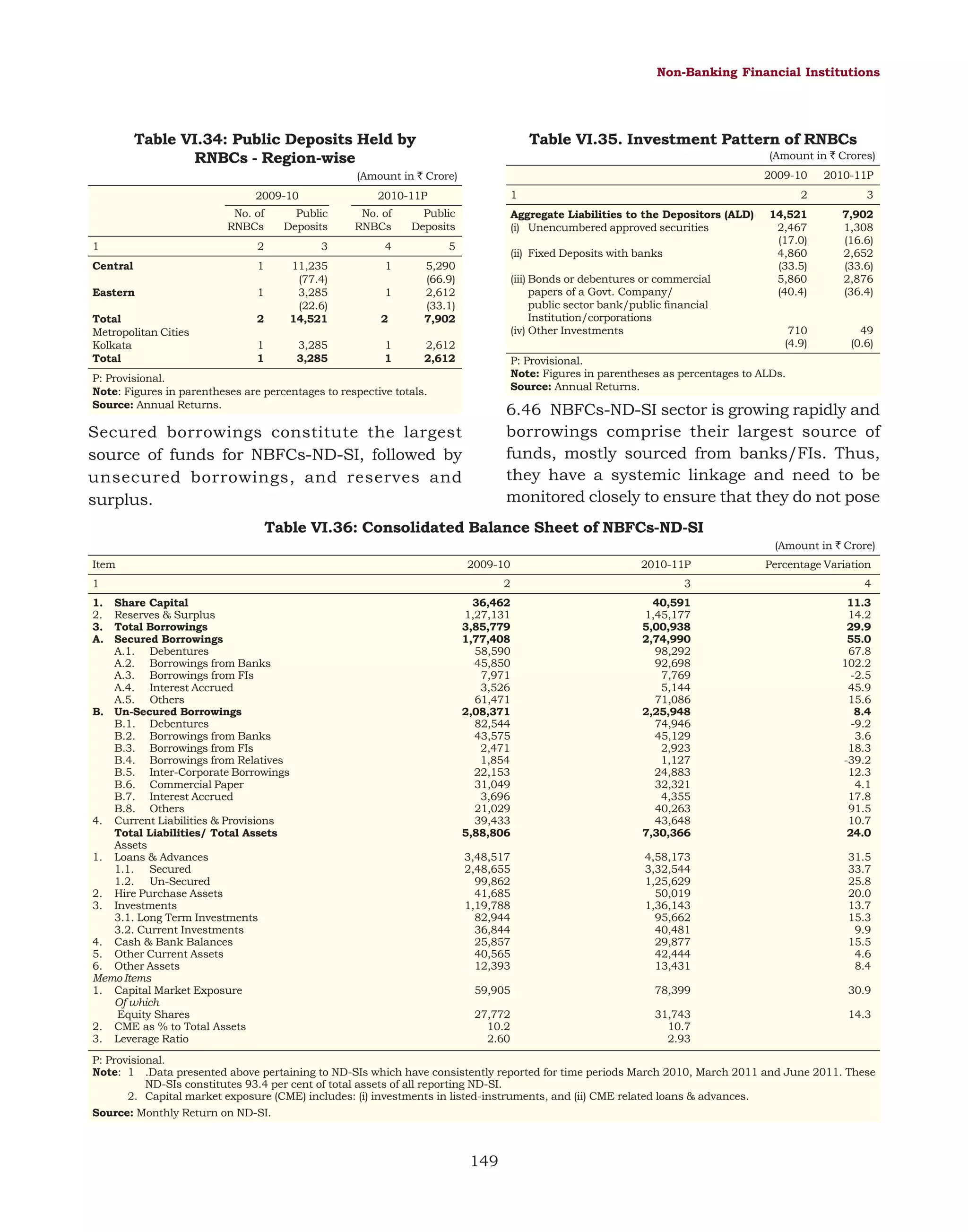Non-Banking Financial Institutions

Table VI.34: Public Deposits Held by
RNBCs - Region-wise

Table VI.35. Investment Pattern of RNBCs
(Amount in ` Crores)
2009-10

2009-10
No. of
RNBCs

No. of
RNBCs

Public
Deposits

1

2

3

4

1

1

Eastern

1

Total
Metropolitan Cities
Kolkata
Total

2

11,235
(77.4)
3,285
(22.6)
14,521

5,290
(66.9)
2,612
(33.1)
7,902

1
1

3,285
3,285

Aggregate Liabilities to the Depositors (ALD)
(i) Unencumbered approved securities

5

Central

1
2
1
1

3

14,521
2,467
(17.0)
4,860
(33.5)
5,860
(40.4)

7,902
1,308
(16.6)
2,652
(33.6)
2,876
(36.4)

710
(4.9)

49
(0.6)

1

2010-11P

Public
Deposits

2010-11P

2

(Amount in ` Crore)

(ii) Fixed Deposits with banks
(iii) Bonds or debentures or commercial
papers of a Govt. Company/
public sector bank/public financial
Institution/corporations
(iv) Other Investments

2,612
2,612

P: Provisional.
Note: Figures in parentheses as percentages to ALDs.
Source: Annual Returns.

P: Provisional.
Note: Figures in parentheses are percentages to respective totals.
Source: Annual Returns.

6.46 NBFCs-ND-SI sector is growing rapidly and
borrowings comprise their largest source of
funds, mostly sourced from banks/FIs. Thus,
they have a systemic linkage and need to be
monitored closely to ensure that they do not pose

Secured borrowings constitute the largest
source of funds for NBFCs-ND-SI, followed by
unsecured borrowings, and reserves and
surplus.

Table VI.36: Consolidated Balance Sheet of NBFCs-ND-SI
(Amount in ` Crore)
Item

2009-10

1
1.
2.
3.
A.

Share Capital
Reserves & Surplus
Total Borrowings
Secured Borrowings
A.1. Debentures
A.2. Borrowings from Banks
A.3. Borrowings from FIs
A.4. Interest Accrued
A.5. Others
B. Un-Secured Borrowings
B.1. Debentures
B.2. Borrowings from Banks
B.3. Borrowings from FIs
B.4. Borrowings from Relatives
B.5. Inter-Corporate Borrowings
B.6. Commercial Paper
B.7. Interest Accrued
B.8. Others
4. Current Liabilities & Provisions
Total Liabilities/ Total Assets
Assets
1. Loans & Advances
1.1. Secured
1.2. Un-Secured
2. Hire Purchase Assets
3. Investments
3.1. Long Term Investments
3.2. Current Investments
4. Cash & Bank Balances
5. Other Current Assets
6. Other Assets
Memo Items
1. Capital Market Exposure
Of which
Equity Shares
2. CME as % to Total Assets
3. Leverage Ratio

2010-11P

Percentage Variation

2

3

4

36,462
1,27,131
3,85,779
1,77,408
58,590
45,850
7,971
3,526
61,471
2,08,371
82,544
43,575
2,471
1,854
22,153
31,049
3,696
21,029
39,433
5,88,806

40,591
1,45,177
5,00,938
2,74,990
98,292
92,698
7,769
5,144
71,086
2,25,948
74,946
45,129
2,923
1,127
24,883
32,321
4,355
40,263
43,648
7,30,366

11.3
14.2
29.9
55.0
67.8
102.2
-2.5
45.9
15.6
8.4
-9.2
3.6
18.3
-39.2
12.3
4.1
17.8
91.5
10.7
24.0

3,48,517
2,48,655
99,862
41,685
1,19,788
82,944
36,844
25,857
40,565
12,393

4,58,173
3,32,544
1,25,629
50,019
1,36,143
95,662
40,481
29,877
42,444
13,431

31.5
33.7
25.8
20.0
13.7
15.3
9.9
15.5
4.6
8.4

59,905

78,399

30.9

27,772
10.2
2.60

31,743
10.7
2.93

14.3

P: Provisional.
Note: 1 .Data presented above pertaining to ND-SIs which have consistently reported for time periods March 2010, March 2011 and June 2011. These
ND-SIs constitutes 93.4 per cent of total assets of all reporting ND-SI.
2. Capital market exposure (CME) includes: (i) investments in listed-instruments, and (ii) CME related loans & advances.
Source: Monthly Return on ND-SI.

149

 
