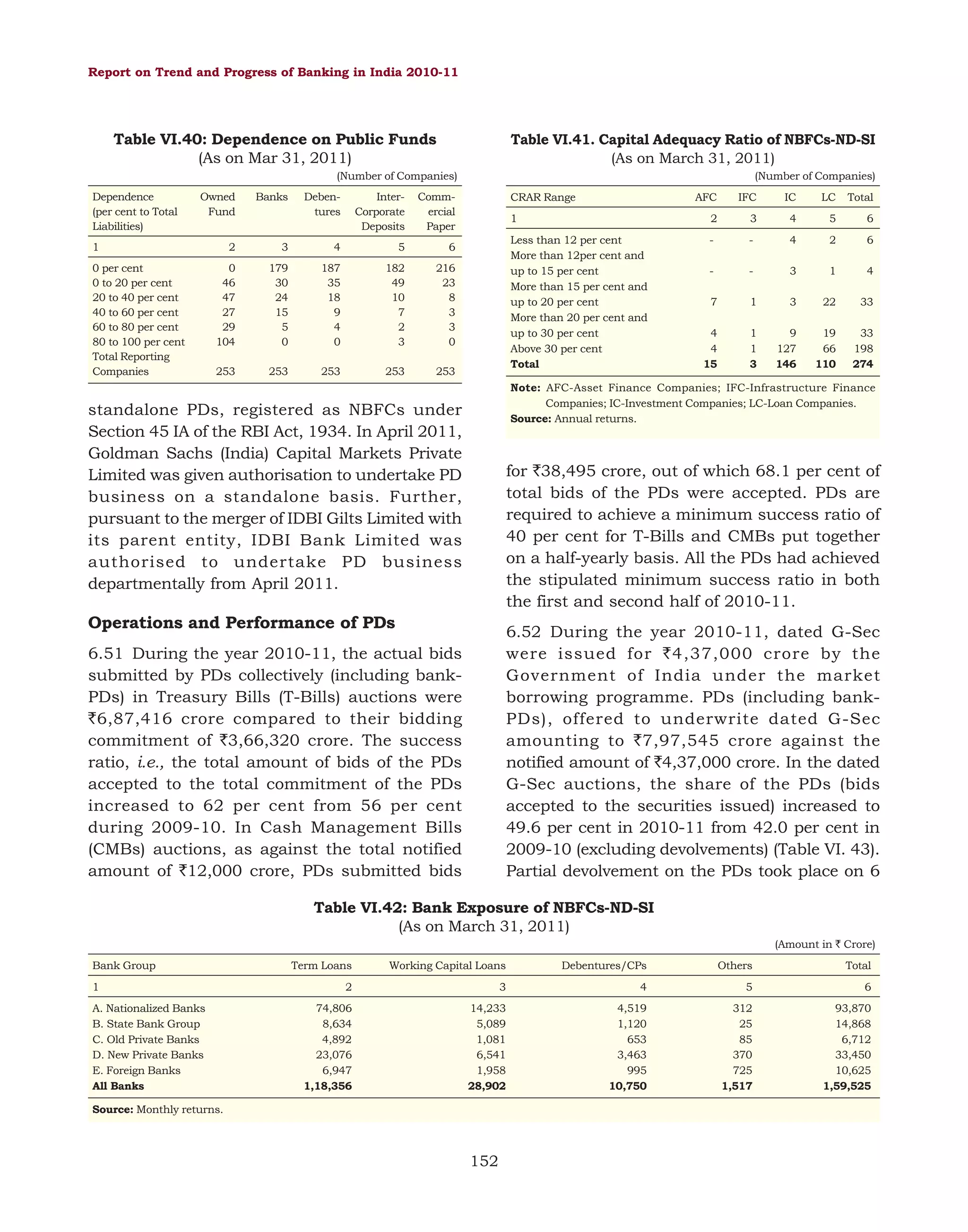 Report on Trend and Progress of Banking in India 2010-11

Table VI.40: Dependence on Public Funds
(As on Mar 31, 2011)

Table VI.41. Capital Adequacy Ratio of NBFCs-ND-SI
(As on March 31, 2011)

(Number of Companies)
Dependence
(per cent to Total
Liabilities)

Owned
Fund

Banks

Debentures

InterCorporate
Deposits

2

Commercial
Paper

3

4

5

6

0
46
47
27
29
104

179
30
24
15
5
0

187
35
18
9
4
0

182
49
10
7
2
3

216
23
8
3
3
0

253

253

253

253

253

1
0 per cent
0 to 20 per cent
20 to 40 per cent
40 to 60 per cent
60 to 80 per cent
80 to 100 per cent
Total Reporting
Companies

(Number of Companies)
CRAR Range

AFC

IFC

IC

LC

Total

1

2

3

4

5

6

Less than 12 per cent
More than 12per cent and
up to 15 per cent
More than 15 per cent and
up to 20 per cent
More than 20 per cent and
up to 30 per cent
Above 30 per cent
Total

-

-

4

2

6

-

-

3

1

4

7

1

3

22

33

4
4
15

1
1
3

9
127
146

19
66
110

33
198
274

Note: AFC-Asset Finance Companies; IFC-Infrastructure Finance
Companies; IC-Investment Companies; LC-Loan Companies.
Source: Annual returns.

standalone PDs, registered as NBFCs under
Section 45 IA of the RBI Act, 1934. In April 2011,
Goldman Sachs (India) Capital Markets Private
Limited was given authorisation to undertake PD
business on a standalone basis. Further,
pursuant to the merger of IDBI Gilts Limited with
its parent entity, IDBI Bank Limited was
authorised to undertake PD business
departmentally from April 2011.

for `38,495 crore, out of which 68.1 per cent of
total bids of the PDs were accepted. PDs are
required to achieve a minimum success ratio of
40 per cent for T-Bills and CMBs put together
on a half-yearly basis. All the PDs had achieved
the stipulated minimum success ratio in both
the first and second half of 2010-11.

Operations and Performance of PDs

6.52 During the year 2010-11, dated G-Sec
were issued for `4,37,000 crore by the
Government of India under the market
borrowing programme. PDs (including bankPDs), offered to underwrite dated G-Sec
amounting to `7,97,545 crore against the
notified amount of `4,37,000 crore. In the dated
G-Sec auctions, the share of the PDs (bids
accepted to the securities issued) increased to
49.6 per cent in 2010-11 from 42.0 per cent in
2009-10 (excluding devolvements) (Table VI. 43).
Partial devolvement on the PDs took place on 6

6.51 During the year 2010-11, the actual bids
submitted by PDs collectively (including bankPDs) in Treasury Bills (T-Bills) auctions were
`6,87,416 crore compared to their bidding
commitment of `3,66,320 crore. The success
ratio, i.e., the total amount of bids of the PDs
accepted to the total commitment of the PDs
increased to 62 per cent from 56 per cent
during 2009-10. In Cash Management Bills
(CMBs) auctions, as against the total notified
amount of `12,000 crore, PDs submitted bids

Table VI.42: Bank Exposure of NBFCs-ND-SI
(As on March 31, 2011)
(Amount in ` Crore)
Bank Group
1
A. Nationalized Banks
B. State Bank Group
C. Old Private Banks
D. New Private Banks
E. Foreign Banks
All Banks

Term Loans

Working Capital Loans

Debentures/CPs

Others

2

3

4

5

6

74,806
8,634
4,892
23,076
6,947
1,18,356

14,233
5,089
1,081
6,541
1,958
28,902

4,519
1,120
653
3,463
995
10,750

312
25
85
370
725
1,517

93,870
14,868
6,712
33,450
10,625
1,59,525

Source: Monthly returns.

152

Total

 