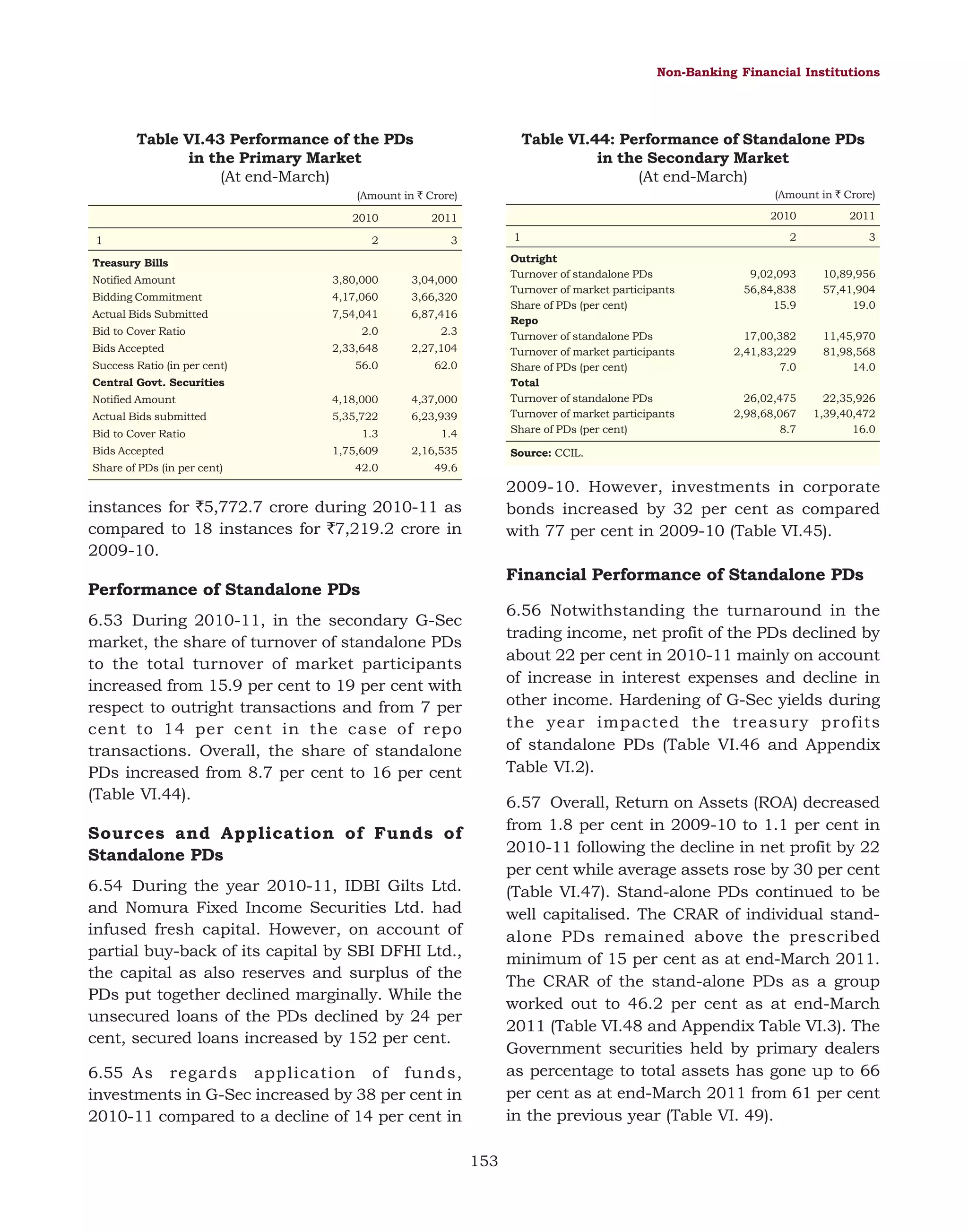 Non-Banking Financial Institutions

Table VI.43 Performance of the PDs
in the Primary Market
(At end-March)

Table VI.44: Performance of Standalone PDs
in the Secondary Market
(At end-March)
(Amount in ` Crore)

(Amount in ` Crore)
2010
1

2010

2011

2

3

Notified Amount

3,80,000

3,04,000

Bidding Commitment

4,17,060

3,66,320

Actual Bids Submitted

7,54,041

1

6,87,416

Outright
Turnover of standalone PDs
Turnover of market participants
Share of PDs (per cent)
Repo
Turnover of standalone PDs
Turnover of market participants
Share of PDs (per cent)
Total
Turnover of standalone PDs
Turnover of market participants
Share of PDs (per cent)

Treasury Bills

Bid to Cover Ratio

2.0

2.3

2,33,648

2,27,104

56.0

62.0

Notified Amount

4,18,000

4,37,000

Actual Bids submitted

5,35,722

6,23,939

Bids Accepted
Success Ratio (in per cent)
Central Govt. Securities

Bid to Cover Ratio
Bids Accepted
Share of PDs (in per cent)

1.3

1.4

1,75,609

2,16,535

42.0

2011

2

3

9,02,093
56,84,838
15.9

10,89,956
57,41,904
19.0

17,00,382
2,41,83,229
7.0

11,45,970
81,98,568
14.0

26,02,475
2,98,68,067
8.7

22,35,926
1,39,40,472
16.0

49.6

Source: CCIL.

2009-10. However, investments in corporate
bonds increased by 32 per cent as compared
with 77 per cent in 2009-10 (Table VI.45).

instances for `5,772.7 crore during 2010-11 as
compared to 18 instances for `7,219.2 crore in
2009-10.

Financial Performance of Standalone PDs

Performance of Standalone PDs

6.56 Notwithstanding the turnaround in the
trading income, net profit of the PDs declined by
about 22 per cent in 2010-11 mainly on account
of increase in interest expenses and decline in
other income. Hardening of G-Sec yields during
the year impacted the treasury profits
of standalone PDs (Table VI.46 and Appendix
Table VI.2).

6.53 During 2010-11, in the secondary G-Sec
market, the share of turnover of standalone PDs
to the total turnover of market participants
increased from 15.9 per cent to 19 per cent with
respect to outright transactions and from 7 per
cent to 14 per cent in the case of repo
transactions. Overall, the share of standalone
PDs increased from 8.7 per cent to 16 per cent
(Table VI.44).

6.57 Overall, Return on Assets (ROA) decreased
from 1.8 per cent in 2009-10 to 1.1 per cent in
2010-11 following the decline in net profit by 22
per cent while average assets rose by 30 per cent
(Table VI.47). Stand-alone PDs continued to be
well capitalised. The CRAR of individual standalone PDs remained above the prescribed
minimum of 15 per cent as at end-March 2011.
The CRAR of the stand-alone PDs as a group
worked out to 46.2 per cent as at end-March
2011 (Table VI.48 and Appendix Table VI.3). The
Government securities held by primary dealers
as percentage to total assets has gone up to 66
per cent as at end-March 2011 from 61 per cent
in the previous year (Table VI. 49).

Sources and Application of Funds of
Standalone PDs
6.54 During the year 2010-11, IDBI Gilts Ltd.
and Nomura Fixed Income Securities Ltd. had
infused fresh capital. However, on account of
partial buy-back of its capital by SBI DFHI Ltd.,
the capital as also reserves and surplus of the
PDs put together declined marginally. While the
unsecured loans of the PDs declined by 24 per
cent, secured loans increased by 152 per cent.
6.55 As regards application of funds,
investments in G-Sec increased by 38 per cent in
2010-11 compared to a decline of 14 per cent in
153

 