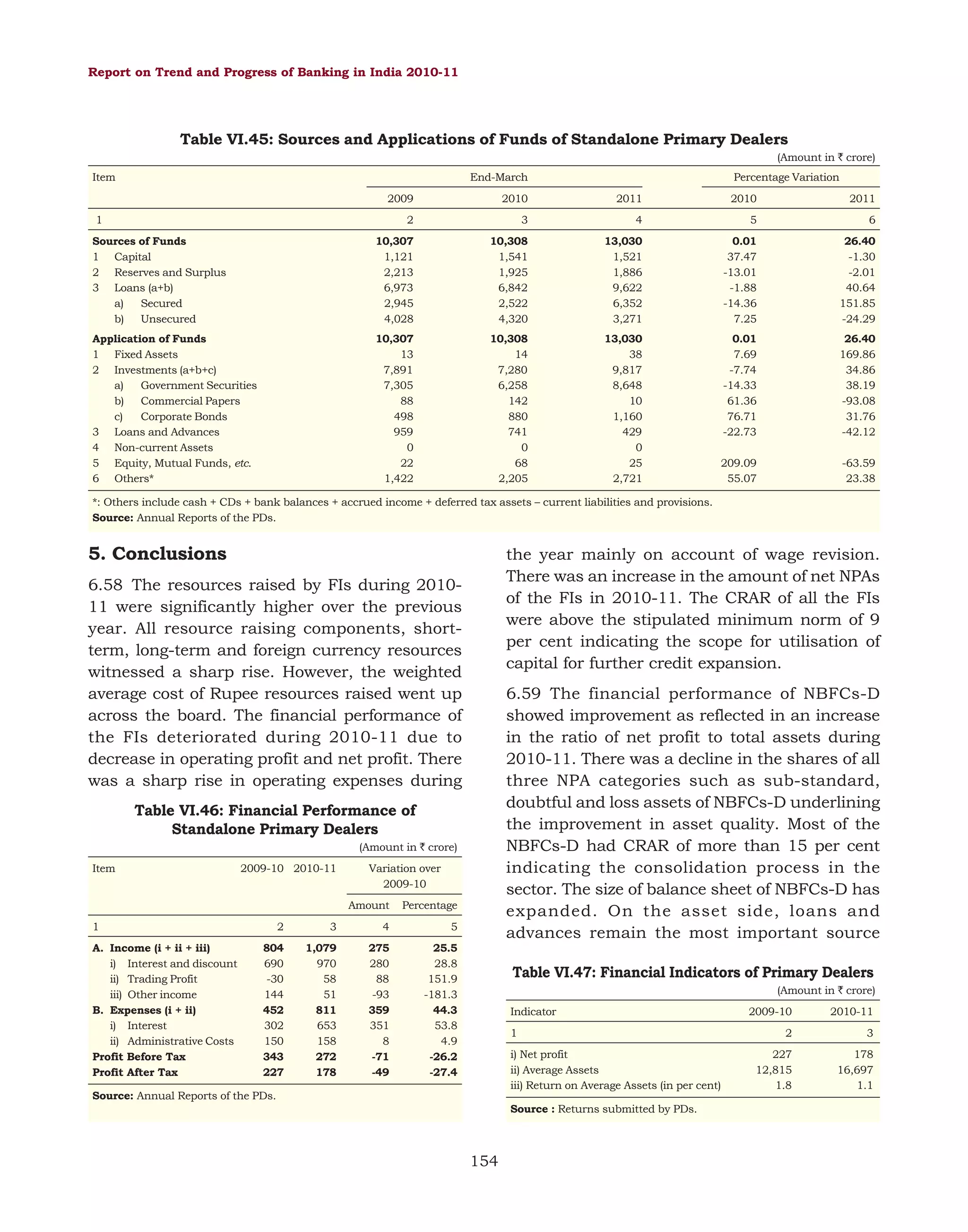 Report on Trend and Progress of Banking in India 2010-11

Table VI.45: Sources and Applications of Funds of Standalone Primary Dealers
(Amount in ` crore)
Item

End-March
2009

1

2010

Percentage Variation
2011

2010

2011

2

3

4

5

6

Sources of Funds
1 Capital
2 Reserves and Surplus
3 Loans (a+b)
a)
Secured
b)
Unsecured

10,307
1,121
2,213
6,973
2,945
4,028

10,308
1,541
1,925
6,842
2,522
4,320

13,030
1,521
1,886
9,622
6,352
3,271

0.01
37.47
-13.01
-1.88
-14.36
7.25

26.40
-1.30
-2.01
40.64
151.85
-24.29

Application of Funds
1 Fixed Assets
2 Investments (a+b+c)
a)
Government Securities
b)
Commercial Papers
c)
Corporate Bonds
3 Loans and Advances
4 Non-current Assets
5 Equity, Mutual Funds, etc.
6 Others*

10,307
13
7,891
7,305
88
498
959
0
22
1,422

10,308
14
7,280
6,258
142
880
741
0
68
2,205

13,030
38
9,817
8,648
10
1,160
429
0
25
2,721

0.01
7.69
-7.74
-14.33
61.36
76.71
-22.73

26.40
169.86
34.86
38.19
-93.08
31.76
-42.12

209.09
55.07

-63.59
23.38

*: Others include cash + CDs + bank balances + accrued income + deferred tax assets – current liabilities and provisions.
Source: Annual Reports of the PDs.

5. Conclusions

the year mainly on account of wage revision.
There was an increase in the amount of net NPAs
of the FIs in 2010-11. The CRAR of all the FIs
were above the stipulated minimum norm of 9
per cent indicating the scope for utilisation of
capital for further credit expansion.

6.58 The resources raised by FIs during 201011 were significantly higher over the previous
year. All resource raising components, shortterm, long-term and foreign currency resources
witnessed a sharp rise. However, the weighted
average cost of Rupee resources raised went up
across the board. The financial performance of
the FIs deteriorated during 2010-11 due to
decrease in operating profit and net profit. There
was a sharp rise in operating expenses during

6.59 The financial performance of NBFCs-D
showed improvement as reflected in an increase
in the ratio of net profit to total assets during
2010-11. There was a decline in the shares of all
three NPA categories such as sub-standard,
doubtful and loss assets of NBFCs-D underlining
the improvement in asset quality. Most of the
NBFCs-D had CRAR of more than 15 per cent
indicating the consolidation process in the
sector. The size of balance sheet of NBFCs-D has
expanded. On the asset side, loans and
advances remain the most important source

Table VI.46: Financial Performance of
Standalone Primary Dealers
(Amount in ` crore)
Item

2009-10 2010-11

Variation over
2009-10
Amount

Percentage

2

3

4

5

804
690
-30
144
452
302
150
343
227

1,079
970
58
51
811
653
158
272
178

275
280
88
-93
359
351
8
-71
-49

25.5
28.8
151.9
-181.3
44.3
53.8
4.9
-26.2
-27.4

1
A. Income (i + ii + iii)
i) Interest and discount
ii) Trading Profit
iii) Other income
B. Expenses (i + ii)
i) Interest
ii) Administrative Costs
Profit Before Tax
Profit After Tax

Table VI.47: Financial Indicators of Primary Dealers
(Amount in ` crore)
Indicator
1
i) Net profit
ii) Average Assets
iii) Return on Average Assets (in per cent)

Source: Annual Reports of the PDs.

Source : Returns submitted by PDs.

154

2009-10

2010-11

2

3

227
12,815
1.8

178
16,697
1.1

 