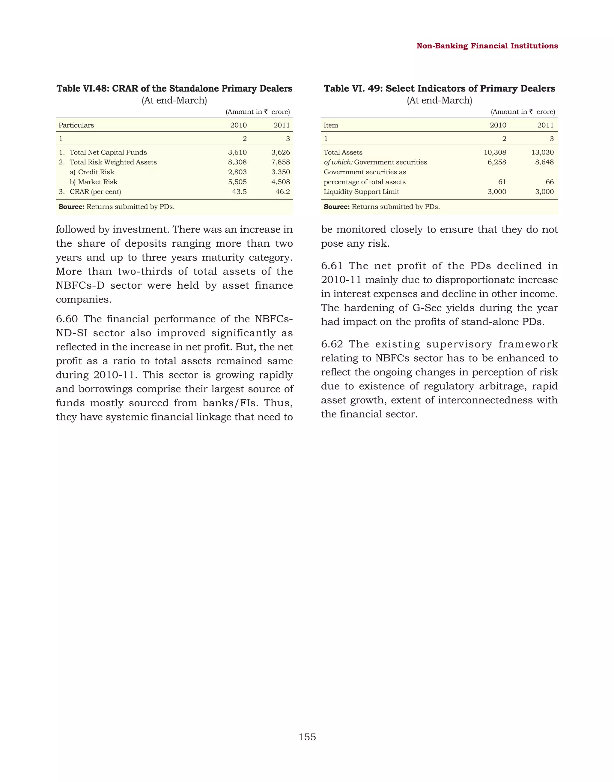 Non-Banking Financial Institutions

Table VI.48: CRAR of the Standalone Primary Dealers
(At end-March)

Table VI. 49: Select Indicators of Primary Dealers
(At end-March)

(Amount in ` crore)
Particulars
1
1. Total Net Capital Funds
2. Total Risk Weighted Assets
a) Credit Risk
b) Market Risk
3. CRAR (per cent)

2010

2011

2

3

3,610
8,308
2,803
5,505
43.5

(Amount in ` crore)
Item

3,626
7,858
3,350
4,508
46.2

1
Total Assets
of which: Government securities
Government securities as
percentage of total assets
Liquidity Support Limit

Source: Returns submitted by PDs.

2010

2011

2

3

10,308
6,258

13,030
8,648

61
3,000

66
3,000

Source: Returns submitted by PDs.

be monitored closely to ensure that they do not
pose any risk.

followed by investment. There was an increase in
the share of deposits ranging more than two
years and up to three years maturity category.
More than two-thirds of total assets of the
NBFCs-D sector were held by asset finance
companies.

6.61 The net profit of the PDs declined in
2010-11 mainly due to disproportionate increase
in interest expenses and decline in other income.
The hardening of G-Sec yields during the year
had impact on the profits of stand-alone PDs.

6.60 The financial performance of the NBFCsND-SI sector also improved significantly as
reflected in the increase in net profit. But, the net
profit as a ratio to total assets remained same
during 2010-11. This sector is growing rapidly
and borrowings comprise their largest source of
funds mostly sourced from banks/FIs. Thus,
they have systemic financial linkage that need to

6.62 The existing supervisory framework
relating to NBFCs sector has to be enhanced to
reflect the ongoing changes in perception of risk
due to existence of regulatory arbitrage, rapid
asset growth, extent of interconnectedness with
the financial sector.

155

 
