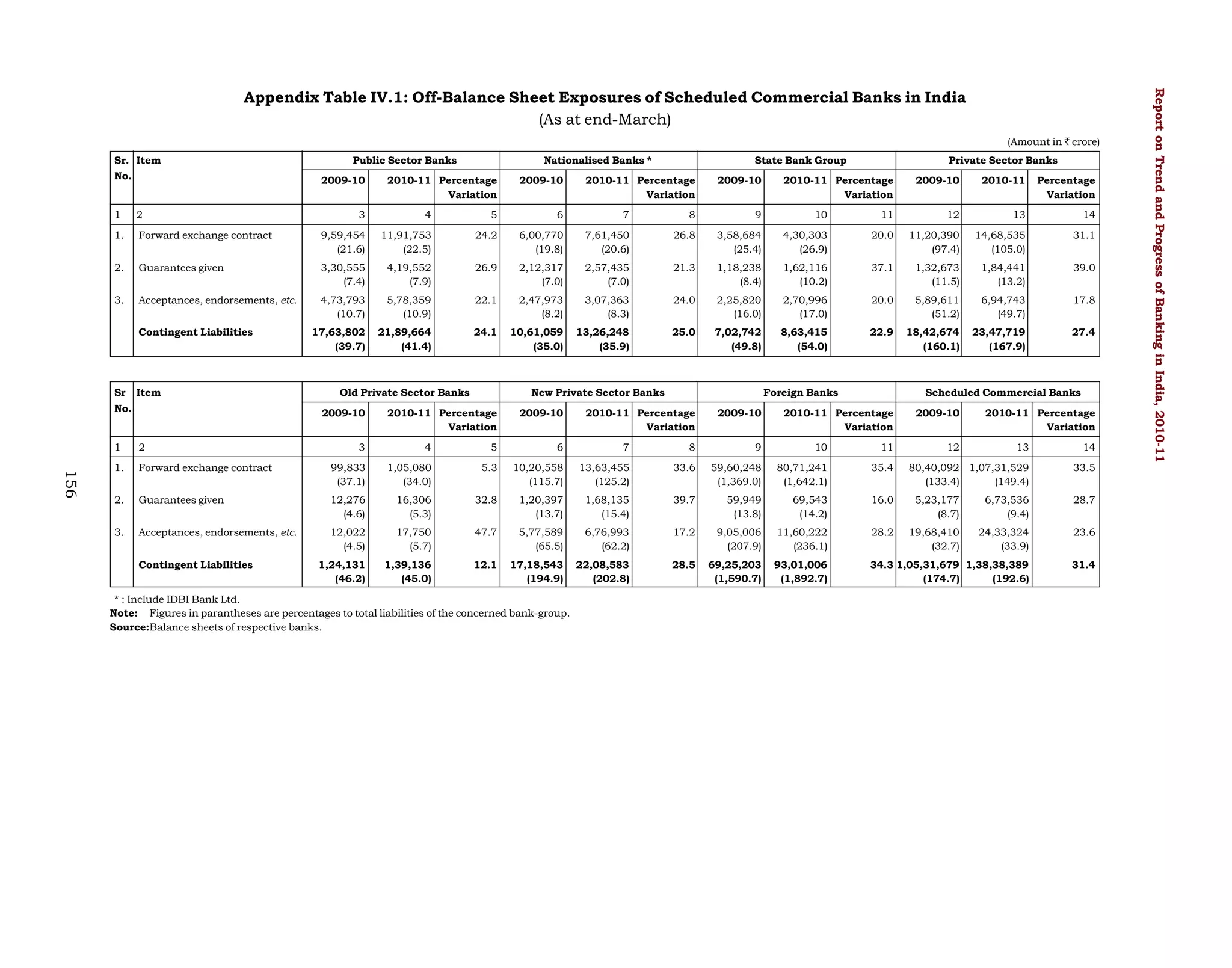 (Amount in ` crore)
Sr. Item
No.

Public Sector Banks
2009-10

Nationalised Banks *

2010-11 Percentage
Variation

2009-10

State Bank Group

2010-11 Percentage
Variation

2009-10

Private Sector Banks

2010-11 Percentage
Variation

2009-10

2010-11

Percentage
Variation

1

2

3

4

5

6

7

8

9

10

11

12

13

14

1.

Forward exchange contract

9,59,454
(21.6)

11,91,753
(22.5)

24.2

6,00,770
(19.8)

7,61,450
(20.6)

26.8

3,58,684
(25.4)

4,30,303
(26.9)

20.0

11,20,390
(97.4)

14,68,535
(105.0)

31.1

2.

Guarantees given

3,30,555
(7.4)

4,19,552
(7.9)

26.9

2,12,317
(7.0)

2,57,435
(7.0)

21.3

1,18,238
(8.4)

1,62,116
(10.2)

37.1

1,32,673
(11.5)

1,84,441
(13.2)

39.0

3.

Acceptances, endorsements, etc.

4,73,793
(10.7)

5,78,359
(10.9)

22.1

2,47,973
(8.2)

3,07,363
(8.3)

24.0

2,25,820
(16.0)

2,70,996
(17.0)

20.0

5,89,611
(51.2)

6,94,743
(49.7)

17.8

17,63,802
(39.7)

21,89,664
(41.4)

24.1

10,61,059
(35.0)

13,26,248
(35.9)

25.0

7,02,742
(49.8)

8,63,415
(54.0)

22.9

18,42,674
(160.1)

23,47,719
(167.9)

27.4

Contingent Liabilities

Sr

Item

No.

Old Private Sector Banks
2009-10

New Private Sector Banks

2010-11 Percentage
Variation

2009-10

Foreign Banks

2010-11 Percentage
Variation

2009-10

Scheduled Commercial Banks

2010-11 Percentage
Variation

2009-10

156

1

2

3

4

5

6

7

8

9

10

11

1.

Forward exchange contract

99,833
(37.1)

1,05,080
(34.0)

5.3

10,20,558
(115.7)

13,63,455
(125.2)

33.6

59,60,248
(1,369.0)

80,71,241
(1,642.1)

35.4

2.

Guarantees given

12,276
(4.6)

16,306
(5.3)

32.8

1,20,397
(13.7)

1,68,135
(15.4)

39.7

59,949
(13.8)

69,543
(14.2)

16.0

5,23,177
(8.7)

6,73,536
(9.4)

28.7

3.

Acceptances, endorsements, etc.

12,022
(4.5)

17,750
(5.7)

47.7

5,77,589
(65.5)

6,76,993
(62.2)

17.2

9,05,006
(207.9)

11,60,222
(236.1)

28.2

19,68,410
(32.7)

24,33,324
(33.9)

23.6

1,24,131
(46.2)

1,39,136
(45.0)

12.1

17,18,543
(194.9)

22,08,583
(202.8)

28.5

69,25,203
(1,590.7)

93,01,006
(1,892.7)

34.3 1,05,31,679 1,38,38,389
(174.7)
(192.6)

31.4

Contingent Liabilities

* : Include IDBI Bank Ltd.
Note: Figures in parantheses are percentages to total liabilities of the concerned bank-group.
Source:Balance sheets of respective banks.

12

2010-11 Percentage
Variation
13

14

80,40,092 1,07,31,529
(133.4)
(149.4)

33.5

Report on Trend and Progress of Banking in India, 2010-11

Appendix Table IV.1: Off-Balance Sheet Exposures of Scheduled Commercial Banks in India
(As at end-March)

 