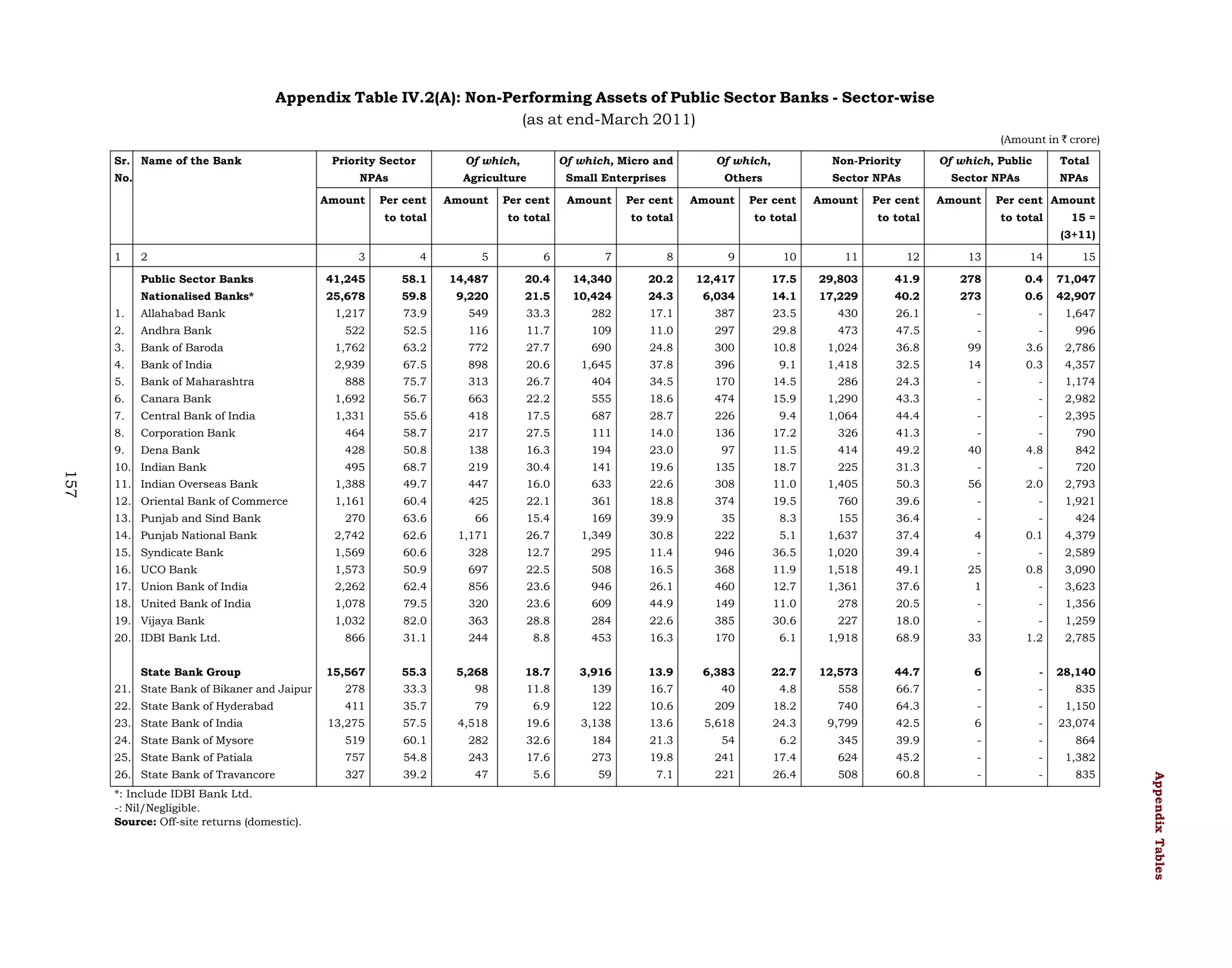 Appendix Table IV.2(A): Non-Performing Assets of Public Sector Banks - Sector-wise
(as at end-March 2011)
(Amount in ` crore)
Sr. Name of the Bank

Of which,

Of which, Micro and

Of which,

Non-Priority

Of which, Public

Total

NPAs

No.

Priority Sector

Agriculture

Small Enterprises

Others

Sector NPAs

Sector NPAs

NPAs

Amount

Per cent

Amount

to total

Per cent

Amount

to total

Per cent

Amount

to total

Per cent

Amount

to total

Per cent

Amount

to total

Per cent Amount
to total

15 =
(3+11)

1

2

3

4

5

Public Sector Banks

41,245

58.1

14,487

20.4

Nationalised Banks*

25,678

59.8

9,220

21.5

1.

Allahabad Bank

2.

Andhra Bank

3.

6

7

8

9

10

11

12

13

14

15

14,340

20.2

12,417

17.5

29,803

41.9

278

0.4

71,047

10,424

24.3

6,034

14.1

17,229

40.2

273

0.6

42,907
1,647

1,217

73.9

549

33.3

282

17.1

387

23.5

430

26.1

-

-

522

52.5

116

11.7

109

11.0

297

29.8

473

47.5

-

-

996

Bank of Baroda

1,762

63.2

772

27.7

690

24.8

300

10.8

1,024

36.8

99

3.6

2,786

4.

Bank of India

2,939

67.5

898

20.6

1,645

37.8

396

9.1

1,418

32.5

14

0.3

4,357

5.

Bank of Maharashtra

888

75.7

313

26.7

404

34.5

170

14.5

286

24.3

-

-

1,174

6.

Canara Bank

1,692

56.7

663

22.2

555

18.6

474

15.9

1,290

43.3

-

-

2,982

7.

Central Bank of India

1,331

55.6

418

17.5

687

28.7

226

9.4

1,064

44.4

-

-

2,395

8.

Corporation Bank

464

58.7

217

27.5

111

14.0

136

17.2

326

41.3

-

-

790

9.

Dena Bank

428

50.8

138

16.3

194

23.0

97

11.5

414

49.2

40

4.8

842

157

10. Indian Bank

495

68.7

219

30.4

141

19.6

135

18.7

225

31.3

-

-

720

11. Indian Overseas Bank

1,388

49.7

447

16.0

633

22.6

308

11.0

1,405

50.3

56

2.0

2,793

12. Oriental Bank of Commerce

1,161

60.4

425

22.1

361

18.8

374

19.5

760

39.6

-

-

1,921

270

63.6

66

15.4

169

39.9

35

8.3

155

36.4

-

-

424

14. Punjab National Bank

2,742

62.6

1,171

26.7

1,349

30.8

222

5.1

1,637

37.4

4

0.1

4,379

15. Syndicate Bank

1,569

60.6

328

12.7

295

11.4

946

36.5

1,020

39.4

-

-

2,589

16. UCO Bank

1,573

50.9

697

22.5

508

16.5

368

11.9

1,518

49.1

25

0.8

3,090

17. Union Bank of India

2,262

62.4

856

23.6

946

26.1

460

12.7

1,361

37.6

1

-

3,623

18. United Bank of India

1,078

79.5

320

23.6

609

44.9

149

11.0

278

20.5

-

-

1,356

19. Vijaya Bank

1,032

82.0

363

28.8

284

22.6

385

30.6

227

18.0

-

-

1,259

866

31.1

244

8.8

453

16.3

170

6.1

1,918

68.9

33

1.2

2,785
28,140

13. Punjab and Sind Bank

20. IDBI Bank Ltd.

15,567

55.3

5,268

18.7

3,916

13.9

6,383

22.7

12,573

44.7

6

-

21. State Bank of Bikaner and Jaipur

State Bank Group

278

33.3

98

11.8

139

16.7

40

4.8

558

66.7

-

-

835

22. State Bank of Hyderabad

411

35.7

79

6.9

122

10.6

209

18.2

740

64.3

-

-

1,150
23,074

23. State Bank of India

57.5

4,518

19.6

3,138

13.6

5,618

24.3

9,799

42.5

6

-

519

60.1

282

32.6

184

21.3

54

6.2

345

39.9

-

-

864

25. State Bank of Patiala

757

54.8

243

17.6

273

19.8

241

17.4

624

45.2

-

-

1,382

26. State Bank of Travancore

327

39.2

47

5.6

59

7.1

221

26.4

508

60.8

-

-

835

*: Include IDBI Bank Ltd.
-: Nil/Negligible.
Source: Off-site returns (domestic).

Appendix Tables

13,275

24. State Bank of Mysore

 