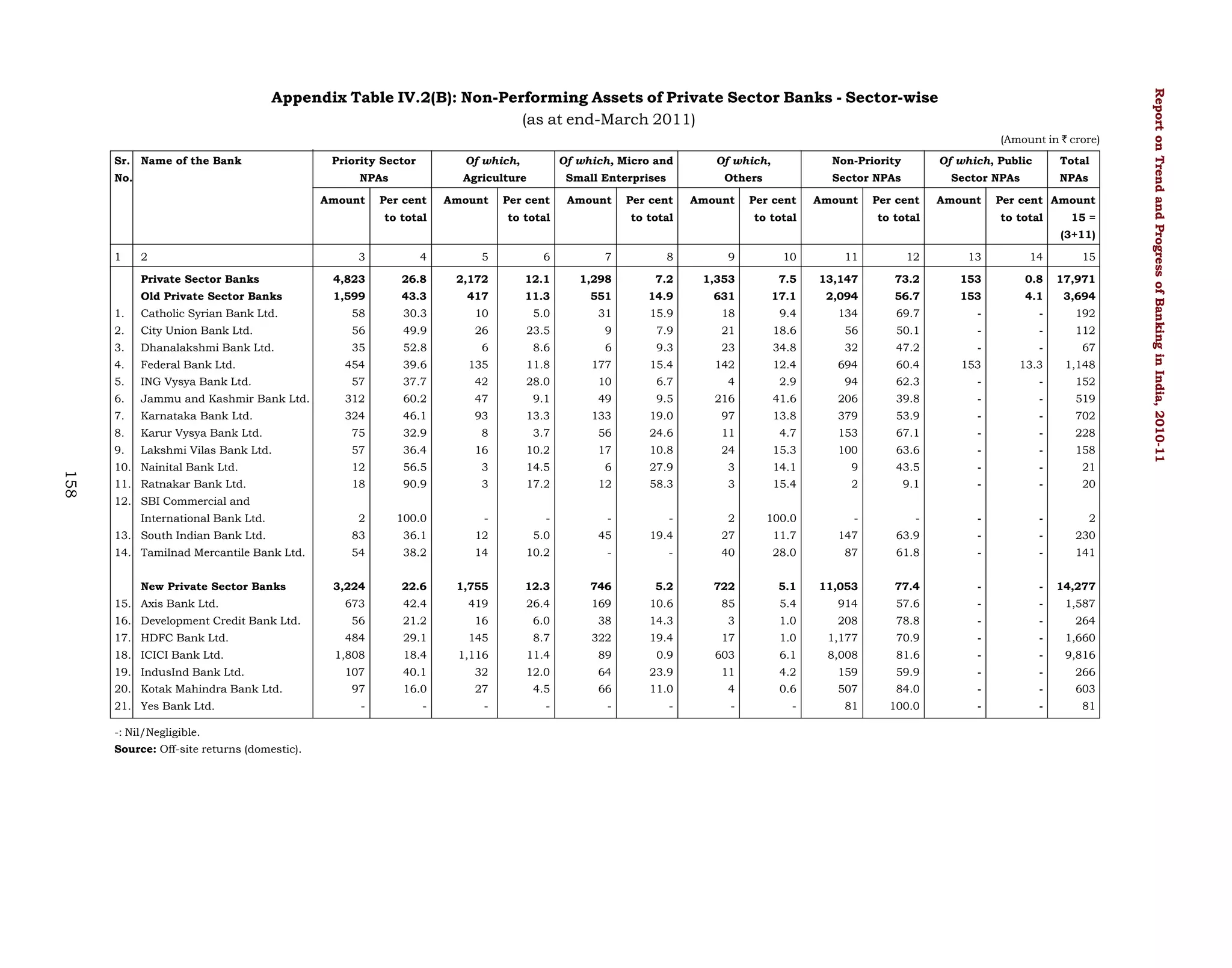 (Amount in ` crore)
Sr. Name of the Bank

Of which,

Of which, Micro and

Of which,

Non-Priority

Of which, Public

Total

NPAs

No.

Priority Sector

Agriculture

Small Enterprises

Others

Sector NPAs

Sector NPAs

NPAs

Amount

Per cent

Amount

to total

Per cent

Amount

to total

Per cent

Amount

to total

Per cent

Amount

to total

Per cent

Amount

to total

Per cent Amount
to total

15 =
(3+11)

1

2

3

4

5

6

7

Private Sector Banks

4,823

26.8

Old Private Sector Banks

1,599

43.3

8

9

2,172

12.1

417

11.3

10

11

1,298

7.2

551

14.9

12

1,353

7.5

13,147

73.2

631

17.1

2,094

56.7

13

14

15

153

0.8

17,971

153

4.1

3,694

1.

Catholic Syrian Bank Ltd.

58

30.3

10

5.0

31

15.9

18

9.4

134

69.7

-

-

192

2.

City Union Bank Ltd.

56

49.9

26

23.5

9

7.9

21

18.6

56

50.1

-

-

112

3.

Dhanalakshmi Bank Ltd.

35

52.8

6

8.6

6

9.3

23

34.8

32

47.2

-

-

67

4.

Federal Bank Ltd.

454

39.6

135

11.8

177

15.4

142

12.4

694

60.4

153

13.3

1,148

ING Vysya Bank Ltd.

57

37.7

42

28.0

10

6.7

4

2.9

94

62.3

-

-

152

6.

Jammu and Kashmir Bank Ltd.

312

60.2

47

9.1

49

9.5

216

41.6

206

39.8

-

-

519

7.

Karnataka Bank Ltd.

324

46.1

93

13.3

133

19.0

97

13.8

379

53.9

-

-

702

8.

Karur Vysya Bank Ltd.

75

32.9

8

3.7

56

24.6

11

4.7

153

67.1

-

-

228

9.

158

5.

Lakshmi Vilas Bank Ltd.

57

36.4

16

10.2

17

10.8

24

15.3

100

63.6

-

-

158

10. Nainital Bank Ltd.

12

56.5

3

14.5

6

27.9

3

14.1

9

43.5

-

-

21

11. Ratnakar Bank Ltd.

18

90.9

3

17.2

12

58.3

3

15.4

2

9.1

-

-

20

12. SBI Commercial and
International Bank Ltd.

2

100.0

-

-

-

-

2

100.0

-

-

-

-

2

13. South Indian Bank Ltd.

83

36.1

12

5.0

45

19.4

27

11.7

147

63.9

-

-

230

14. Tamilnad Mercantile Bank Ltd.

54

38.2

14

10.2

-

-

40

28.0

87

61.8

-

-

141

3,224

22.6

1,755

12.3

746

5.2

722

5.1

11,053

77.4

-

-

14,277

673

42.4

419

26.4

169

10.6

85

5.4

914

57.6

-

-

1,587

56

21.2

16

6.0

38

14.3

3

1.0

208

78.8

-

-

264

484

29.1

145

8.7

322

19.4

17

1.0

1,177

70.9

-

-

1,660

1,808

18.4

1,116

11.4

89

0.9

603

6.1

8,008

81.6

-

-

9,816

107

40.1

32

12.0

64

23.9

11

4.2

159

59.9

-

-

266

97

16.0

27

4.5

66

11.0

4

0.6

507

84.0

-

-

603

-

-

-

-

-

-

-

-

81

100.0

-

-

81

New Private Sector Banks
15. Axis Bank Ltd.
16. Development Credit Bank Ltd.
17. HDFC Bank Ltd.
18. ICICI Bank Ltd.
19. IndusInd Bank Ltd.
20. Kotak Mahindra Bank Ltd.
21. Yes Bank Ltd.
-: Nil/Negligible.
Source: Off-site returns (domestic).

Report on Trend and Progress of Banking in India, 2010-11

Appendix Table IV.2(B): Non-Performing Assets of Private Sector Banks - Sector-wise
(as at end-March 2011)

 