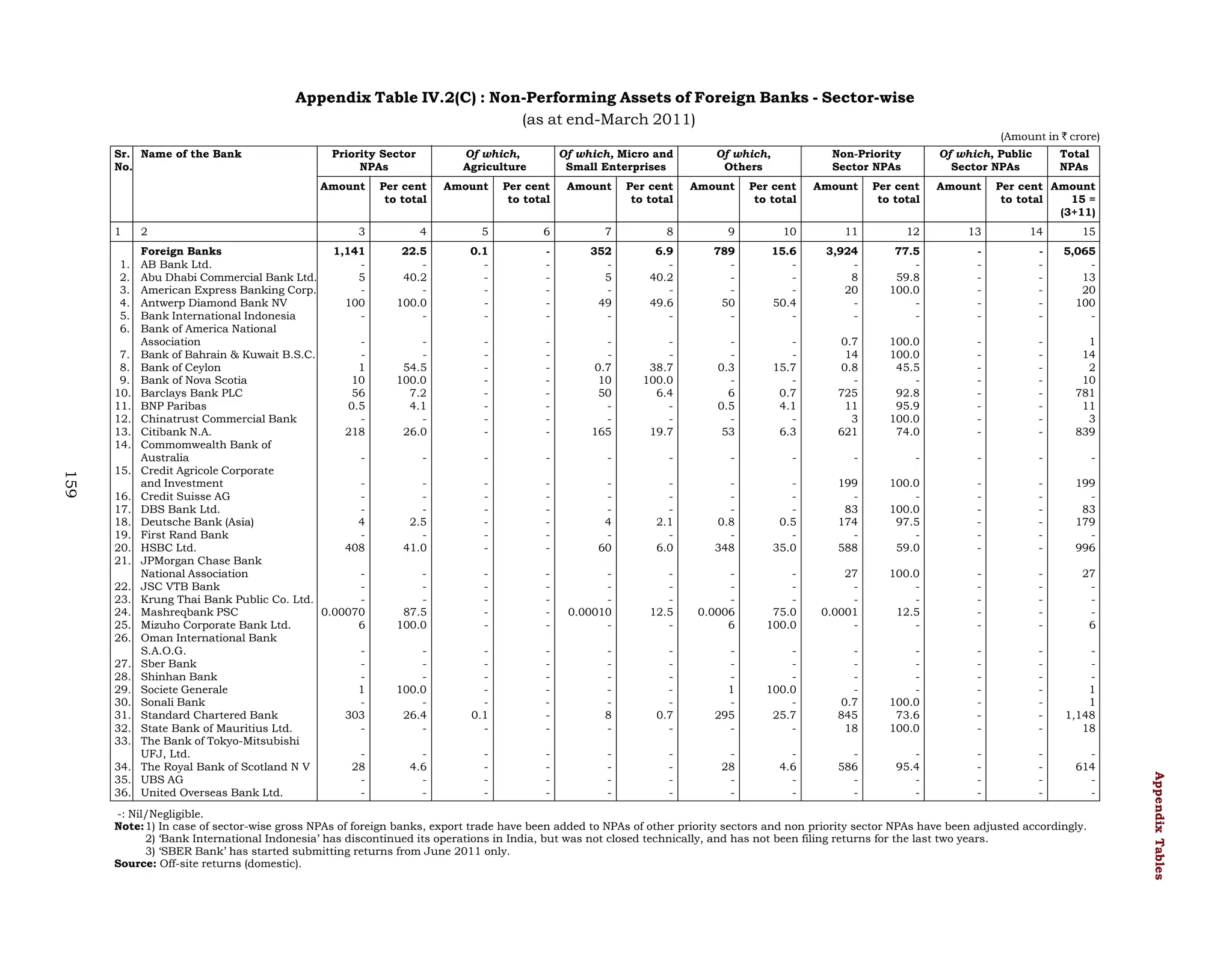 Appendix Table IV.2(C) : Non-Performing Assets of Foreign Banks - Sector-wise
(as at end-March 2011)
(Amount in ` crore)
Sr. Name of the Bank
No.

Priority Sector
NPAs

Of which,
Agriculture

Of which, Micro and
Small Enterprises

Of which,
Others

Non-Priority
Sector NPAs

Of which, Public
Sector NPAs

Total
NPAs

1
1.
2.
3.
4.
5.
6.
7.
8.
9.
10.
11.
12.
13.
14.

159

15.
16.
17.
18.
19.
20.
21.
22.
23.
24.
25.
26.
27.
28.
29.
30.
31.
32.
33.
34.
35.
36.

Per cent
to total

Amount

Per cent
to total

Amount

Per cent
to total

Amount

Per cent
to total

Amount

Per cent
to total

Amount

3

4

5

6

7

8

9

10

11

12

13

14

15

Foreign Banks
1,141
AB Bank Ltd.
Abu Dhabi Commercial Bank Ltd.
5
American Express Banking Corp.
Antwerp Diamond Bank NV
100
Bank International Indonesia
Bank of America National
Association
Bank of Bahrain & Kuwait B.S.C.
Bank of Ceylon
1
Bank of Nova Scotia
10
Barclays Bank PLC
56
BNP Paribas
0.5
Chinatrust Commercial Bank
Citibank N.A.
218
Commomwealth Bank of
Australia
Credit Agricole Corporate
and Investment
Credit Suisse AG
DBS Bank Ltd.
Deutsche Bank (Asia)
4
First Rand Bank
HSBC Ltd.
408
JPMorgan Chase Bank
National Association
JSC VTB Bank
Krung Thai Bank Public Co. Ltd.
Mashreqbank PSC
0.00070
Mizuho Corporate Bank Ltd.
6
Oman International Bank
S.A.O.G.
Sber Bank
Shinhan Bank
Societe Generale
1
Sonali Bank
Standard Chartered Bank
303
State Bank of Mauritius Ltd.
The Bank of Tokyo-Mitsubishi
UFJ, Ltd.
The Royal Bank of Scotland N V
28
UBS AG
United Overseas Bank Ltd.
-

22.5
40.2
100.0
-

0.1
-

-

352
5
49
-

6.9
40.2
49.6
-

789
50
-

15.6
50.4
-

3,924
8
20
-

77.5
59.8
100.0
-

-

-

5,065
13
20
100
-

54.5
100.0
7.2
4.1
26.0

-

-

0.7
10
50
165

38.7
100.0
6.4
19.7

0.3
6
0.5
53

15.7
0.7
4.1
6.3

0.7
14
0.8
725
11
3
621

100.0
100.0
45.5
92.8
95.9
100.0
74.0

-

-

1
14
2
10
781
11
3
839

-

-

-

-

-

-

-

-

-

-

-

-

2.5
41.0

-

-

4
60

2.1
6.0

0.8
348

0.5
35.0

199
83
174
588

100.0
100.0
97.5
59.0

-

-

199
83
179
996

87.5
100.0

-

-

0.00010
-

12.5
-

0.0006
6

75.0
100.0

27
0.0001
-

100.0
12.5
-

-

-

27
6

100.0
26.4
-

0.1
-

-

8
-

0.7
-

1
295
-

100.0
25.7
-

0.7
845
18

100.0
73.6
100.0

-

-

1
1
1,148
18

4.6
-

-

-

-

-

28
-

4.6
-

586
-

95.4
-

-

-

614
-

2

Per cent Amount
to total
15 =
(3+11)

-: Nil/Negligible.
Note: 1) In case of sector-wise gross NPAs of foreign banks, export trade have been added to NPAs of other priority sectors and non priority sector NPAs have been adjusted accordingly.
2) ‘Bank International Indonesia’ has discontinued its operations in India, but was not closed technically, and has not been filing returns for the last two years.
3) ‘SBER Bank’ has started submitting returns from June 2011 only.
Source: Off-site returns (domestic).

Appendix Tables

Amount

 