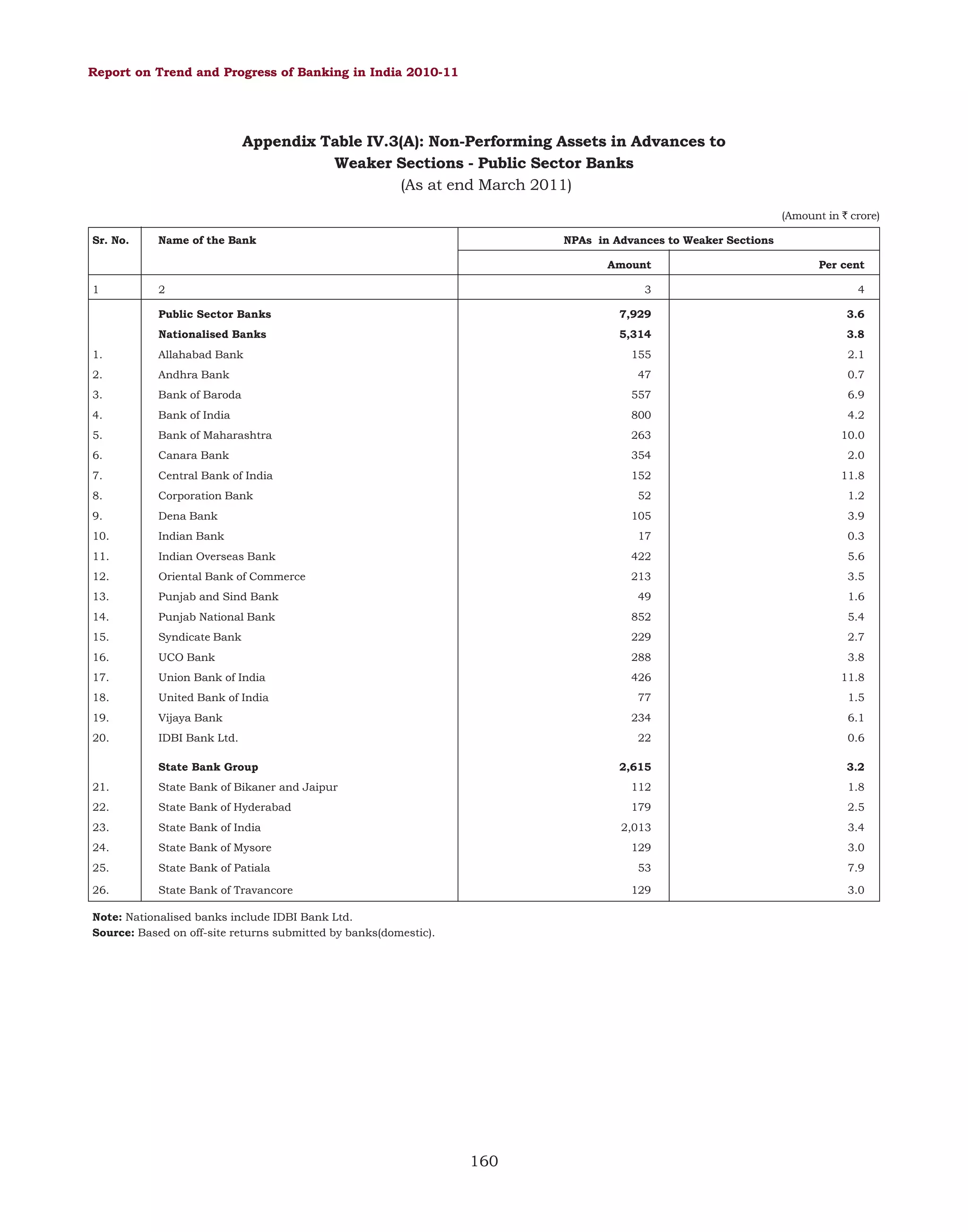 Report on Trend and Progress of Banking in India 2010-11

Appendix Table IV.3(A): Non-Performing Assets in Advances to
Weaker Sections - Public Sector Banks
(As at end March 2011)
(Amount in ` crore)
Sr. No.

Name of the Bank

NPAs in Advances to Weaker Sections
Amount
3

4

Public Sector Banks

7,929

3.6

Nationalised Banks

1

Per cent

5,314

3.8

155

2.1

47

0.7
6.9

2

1.

Allahabad Bank

2.

Andhra Bank

3.

Bank of Baroda

557

4.

Bank of India

800

4.2

5.

Bank of Maharashtra

263

10.0

6.

Canara Bank

354

2.0

7.

Central Bank of India

152

11.8

8.

Corporation Bank

9.

Dena Bank

10.

Indian Bank

52

1.2

105

3.9

17

0.3

11.

Indian Overseas Bank

422

5.6

12.

Oriental Bank of Commerce

213

3.5

13.

Punjab and Sind Bank

49

1.6

14.

Punjab National Bank

852

5.4

15.

Syndicate Bank

229

2.7

16.

UCO Bank

288

3.8

17.

Union Bank of India

426

11.8

18.

United Bank of India

77

1.5

19.

Vijaya Bank

234

6.1

20.

IDBI Bank Ltd.

22

0.6

2,615

3.2

State Bank Group
21.

State Bank of Bikaner and Jaipur

112

1.8

22.

State Bank of Hyderabad

179

2.5

23.

State Bank of India

2,013

3.4
3.0

24.

State Bank of Mysore

129

25.

State Bank of Patiala

53

7.9

26.

State Bank of Travancore

129

3.0

Note: Nationalised banks include IDBI Bank Ltd.
Source: Based on off-site returns submitted by banks(domestic).

160

 