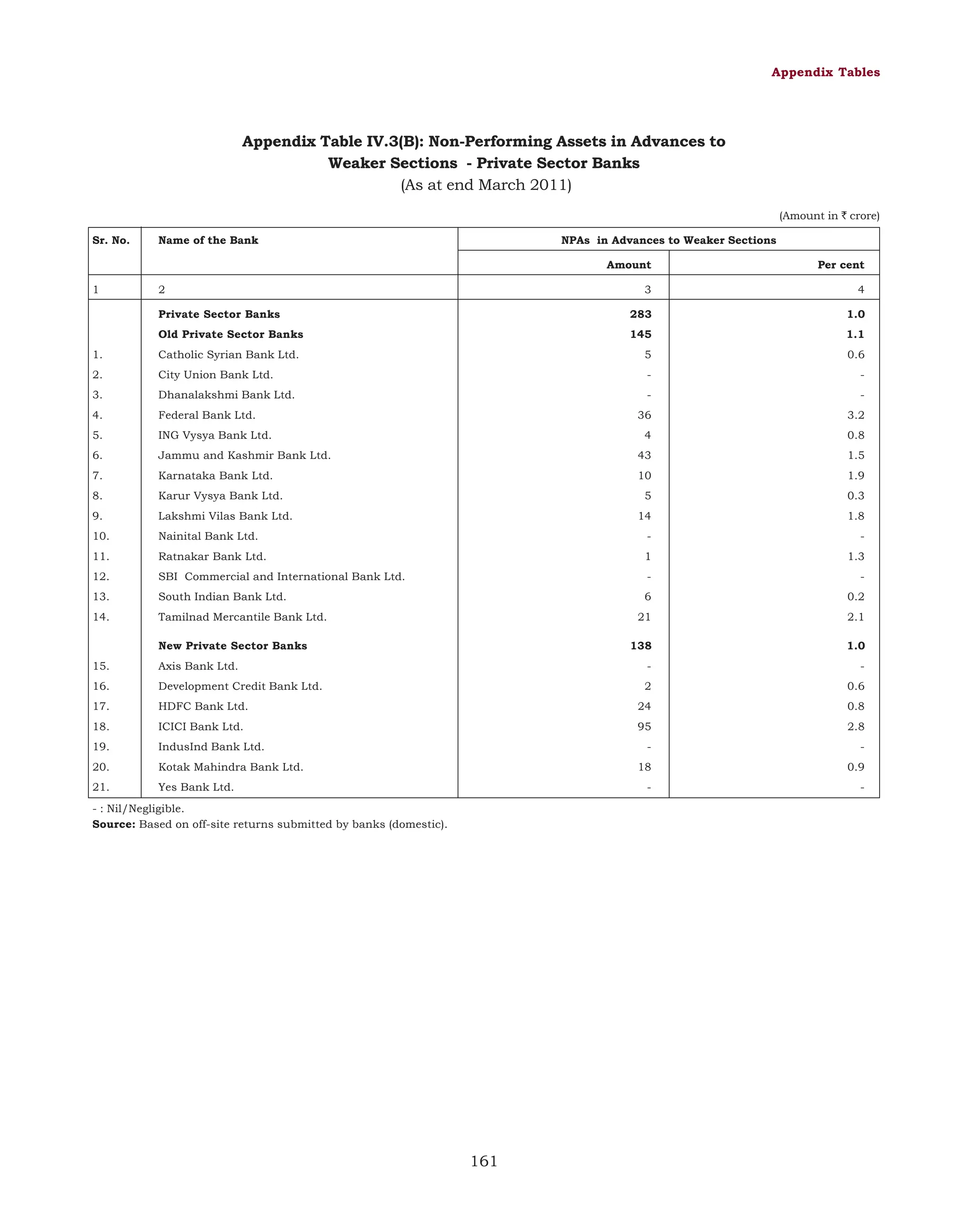 Appendix Tables

Appendix Table IV.3(B): Non-Performing Assets in Advances to
Weaker Sections - Private Sector Banks
(As at end March 2011)
(Amount in ` crore)
Sr. No.

Name of the Bank

NPAs in Advances to Weaker Sections
Amount

1

3

2

Per cent
4

Private Sector Banks

283

1.0

Old Private Sector Banks

145

1.1

1.

Catholic Syrian Bank Ltd.

5

0.6

2.

City Union Bank Ltd.

-

-

3.

Dhanalakshmi Bank Ltd.

4.

Federal Bank Ltd.

-

-

36

3.2

5.

ING Vysya Bank Ltd.

4

0.8

6.

Jammu and Kashmir Bank Ltd.

43

1.5

7.

Karnataka Bank Ltd.

10

1.9

8.

Karur Vysya Bank Ltd.

5

0.3

9.

Lakshmi Vilas Bank Ltd.

14

1.8

10.

Nainital Bank Ltd.

-

-

11.

Ratnakar Bank Ltd.

1

1.3

12.

SBI Commercial and International Bank Ltd.

-

-

13.

South Indian Bank Ltd.

6

0.2

14.

Tamilnad Mercantile Bank Ltd.

21

2.1

138

1.0

-

-

New Private Sector Banks
15.

Axis Bank Ltd.

16.

Development Credit Bank Ltd.

2

0.6

17.

HDFC Bank Ltd.

24

0.8

18.

ICICI Bank Ltd.

95

2.8

19.

IndusInd Bank Ltd.

-

-

20.

Kotak Mahindra Bank Ltd.

18

0.9

21.

Yes Bank Ltd.

-

-

- : Nil/Negligible.
Source: Based on off-site returns submitted by banks (domestic).

161

 
