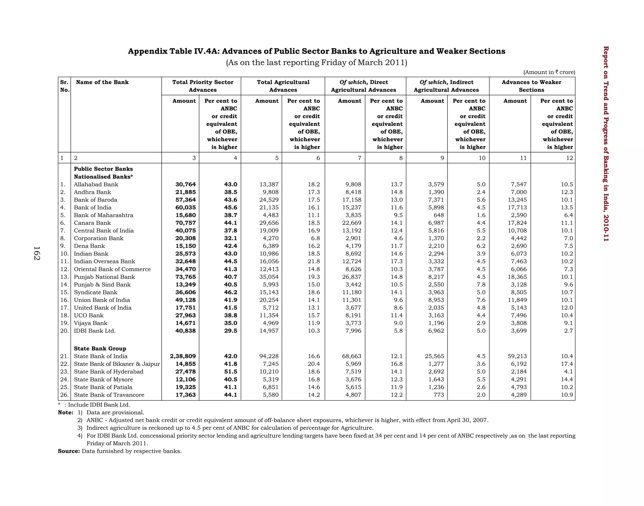 (Amount in ` crore)
Sr.
No.

Name of the Bank

162

2

1.
2.
3.
4.
5.
6.
7.
8.
9.
10.
11.
12.
13.
14.
15.
16.
17.
18.
19.
20.

Public Sector Banks
Nationalised Banks*
Allahabad Bank
Andhra Bank
Bank of Baroda
Bank of India
Bank of Maharashtra
Canara Bank
Central Bank of India
Corporation Bank
Dena Bank
Indian Bank
Indian Overseas Bank
Oriental Bank of Commerce
Punjab National Bank
Punjab & Sind Bank
Syndicate Bank
Union Bank of India
United Bank of India
UCO Bank
Vijaya Bank
IDBI Bank Ltd.

21.
22.
23.
24.
25.
26.

State Bank Group
State Bank of India
State Bank of Bikaner & Jaipur
State Bank of Hyderabad
State Bank of Mysore
State Bank of Patiala
State Bank of Travancore

Total Agricultural
Advances

Amount

1

Total Priority Sector
Advances

Of which, Direct
Agricultural Advances

Of which, Indirect
Agricultural Advances

Advances to Weaker
Sections

Per cent to
ANBC
or credit
equivalent
of OBE,
whichever
is higher

Amount

Per cent to
ANBC
or credit
equivalent
of OBE,
whichever
is higher

Amount

Per cent to
ANBC
or credit
equivalent
of OBE,
whichever
is higher

Amount

Per cent to
ANBC
or credit
equivalent
of OBE,
whichever
is higher

Amount

Per cent to
ANBC
or credit
equivalent
of OBE,
whichever
is higher

3

4

5

6

7

8

9

10

11

12

30,764
21,885
57,364
60,035
15,680
70,757
40,075
20,308
15,150
25,573
32,648
34,470
73,765
13,249
36,606
49,128
17,751
27,963
14,671
40,838

43.0
38.5
43.6
45.6
38.7
44.1
37.8
32.1
42.4
43.0
44.5
41.3
40.7
40.5
46.2
41.9
41.5
38.8
35.0
29.5

13,387
9,808
24,529
21,135
4,483
29,656
19,009
4,270
6,389
10,986
16,056
12,413
35,054
5,993
15,143
20,254
5,712
11,354
4,969
14,957

18.2
17.3
17.5
16.1
11.1
18.5
16.9
6.8
16.2
18.5
21.8
14.8
19.3
15.0
18.6
14.1
13.1
15.7
11.9
10.3

9,808
8,418
17,158
15,237
3,835
22,669
13,192
2,901
4,179
8,692
12,724
8,626
26,837
3,442
11,180
11,301
3,677
8,191
3,773
7,996

13.7
14.8
13.0
11.6
9.5
14.1
12.4
4.6
11.7
14.6
17.3
10.3
14.8
10.5
14.1
9.6
8.6
11.4
9.0
5.8

3,579
1,390
7,371
5,898
648
6,987
5,816
1,370
2,210
2,294
3,332
3,787
8,217
2,550
3,963
8,953
2,035
3,163
1,196
6,962

5.0
2.4
5.6
4.5
1.6
4.4
5.5
2.2
6.2
3.9
4.5
4.5
4.5
7.8
5.0
7.6
4.8
4.4
2.9
5.0

7,547
7,000
13,245
17,713
2,590
17,824
10,708
4,442
2,690
6,073
7,463
6,066
18,365
3,128
8,505
11,849
5,143
7,496
3,808
3,699

10.5
12.3
10.1
13.5
6.4
11.1
10.1
7.0
7.5
10.2
10.2
7.3
10.1
9.6
10.7
10.1
12.0
10.4
9.1
2.7

2,38,809
14,855
27,478
12,106
19,325
17,363

42.0
41.8
51.5
40.5
41.1
44.1

94,228
7,245
10,210
5,319
6,851
5,580

16.6
20.4
18.6
16.8
14.6
14.2

68,663
5,969
7,519
3,676
5,615
4,807

12.1
16.8
14.1
12.3
11.9
12.2

25,565
1,277
2,692
1,643
1,236
773

4.5
3.6
5.0
5.5
2.6
2.0

59,213
6,192
2,184
4,291
4,793
4,289

10.4
17.4
4.1
14.4
10.2
10.9

* : Include IDBI Bank Ltd.
Note: 1) Data are provisional.
2) ANBC - Adjusted net bank credit or credit equivalent amount of off-balance sheet exposures, whichever is higher, with effect from April 30, 2007.
3) Indirect agriculture is reckoned up to 4.5 per cent of ANBC for calculation of percentage for Agriculture.
4) For IDBI Bank Ltd. concessional priority sector lending and agriculture lending targets have been fixed at 34 per cent and 14 per cent of ANBC respectively ,as on the last reporting
Friday of March 2011.
Source: Data furnished by respective banks.

Report on Trend and Progress of Banking in India, 2010-11

Appendix Table IV.4A: Advances of Public Sector Banks to Agriculture and Weaker Sections
(As on the last reporting Friday of March 2011)

 
