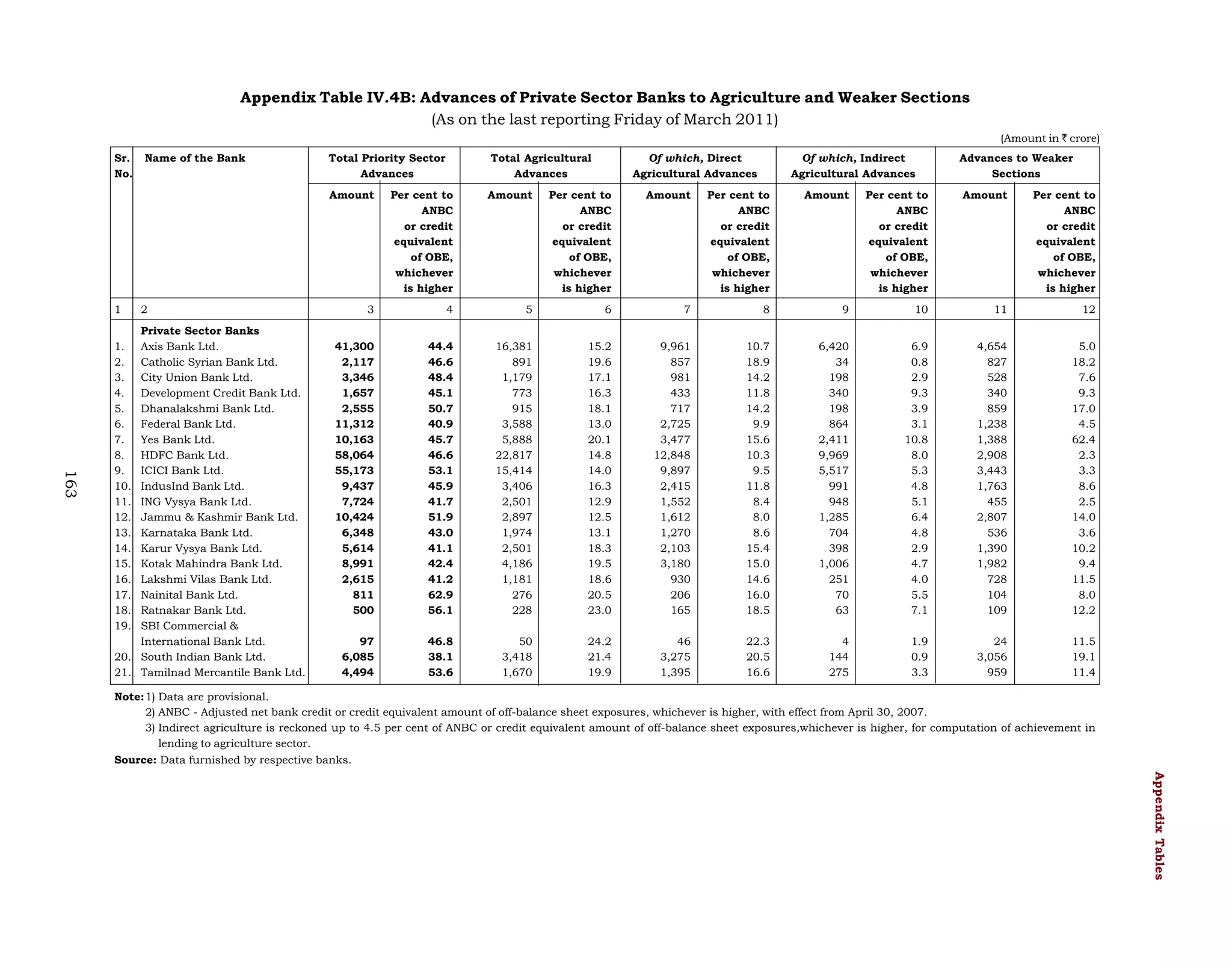Appendix Table IV.4B: Advances of Private Sector Banks to Agriculture and Weaker Sections
(As on the last reporting Friday of March 2011)
(Amount in ` crore)
Sr.
No.

163

1.
2.
3.
4.
5.
6.
7.
8.
9.
10.
11.
12.
13.
14.
15.
16.
17.
18.
19.
20.
21.

Total Priority Sector
Advances

Total Agricultural
Advances

Amount

1

Name of the Bank

Per cent to
ANBC
or credit
equivalent
of OBE,
whichever
is higher

Amount

Per cent to
ANBC
or credit
equivalent
of OBE,
whichever
is higher

Amount

Per cent to
ANBC
or credit
equivalent
of OBE,
whichever
is higher

Amount

Per cent to
ANBC
or credit
equivalent
of OBE,
whichever
is higher

Amount

Per cent to
ANBC
or credit
equivalent
of OBE,
whichever
is higher

3

4

5

6

7

8

9

10

11

12

41,300
2,117
3,346
1,657
2,555
11,312
10,163
58,064
55,173
9,437
7,724
10,424
6,348
5,614
8,991
2,615
811
500

44.4
46.6
48.4
45.1
50.7
40.9
45.7
46.6
53.1
45.9
41.7
51.9
43.0
41.1
42.4
41.2
62.9
56.1

16,381
891
1,179
773
915
3,588
5,888
22,817
15,414
3,406
2,501
2,897
1,974
2,501
4,186
1,181
276
228

15.2
19.6
17.1
16.3
18.1
13.0
20.1
14.8
14.0
16.3
12.9
12.5
13.1
18.3
19.5
18.6
20.5
23.0

9,961
857
981
433
717
2,725
3,477
12,848
9,897
2,415
1,552
1,612
1,270
2,103
3,180
930
206
165

10.7
18.9
14.2
11.8
14.2
9.9
15.6
10.3
9.5
11.8
8.4
8.0
8.6
15.4
15.0
14.6
16.0
18.5

6,420
34
198
340
198
864
2,411
9,969
5,517
991
948
1,285
704
398
1,006
251
70
63

6.9
0.8
2.9
9.3
3.9
3.1
10.8
8.0
5.3
4.8
5.1
6.4
4.8
2.9
4.7
4.0
5.5
7.1

4,654
827
528
340
859
1,238
1,388
2,908
3,443
1,763
455
2,807
536
1,390
1,982
728
104
109

5.0
18.2
7.6
9.3
17.0
4.5
62.4
2.3
3.3
8.6
2.5
14.0
3.6
10.2
9.4
11.5
8.0
12.2

97
6,085
4,494

46.8
38.1
53.6

50
3,418
1,670

24.2
21.4
19.9

46
3,275
1,395

22.3
20.5
16.6

4
144
275

1.9
0.9
3.3

24
3,056
959

11.5
19.1
11.4

2
Private Sector Banks
Axis Bank Ltd.
Catholic Syrian Bank Ltd.
City Union Bank Ltd.
Development Credit Bank Ltd.
Dhanalakshmi Bank Ltd.
Federal Bank Ltd.
Yes Bank Ltd.
HDFC Bank Ltd.
ICICI Bank Ltd.
IndusInd Bank Ltd.
ING Vysya Bank Ltd.
Jammu & Kashmir Bank Ltd.
Karnataka Bank Ltd.
Karur Vysya Bank Ltd.
Kotak Mahindra Bank Ltd.
Lakshmi Vilas Bank Ltd.
Nainital Bank Ltd.
Ratnakar Bank Ltd.
SBI Commercial &
International Bank Ltd.
South Indian Bank Ltd.
Tamilnad Mercantile Bank Ltd.

Of which, Direct
Agricultural Advances

Of which, Indirect
Agricultural Advances

Advances to Weaker
Sections

Note: 1) Data are provisional.
2) ANBC - Adjusted net bank credit or credit equivalent amount of off-balance sheet exposures, whichever is higher, with effect from April 30, 2007.
3) Indirect agriculture is reckoned up to 4.5 per cent of ANBC or credit equivalent amount of off-balance sheet exposures,whichever is higher, for computation of achievement in
lending to agriculture sector.
Source: Data furnished by respective banks.

Appendix Tables

 
