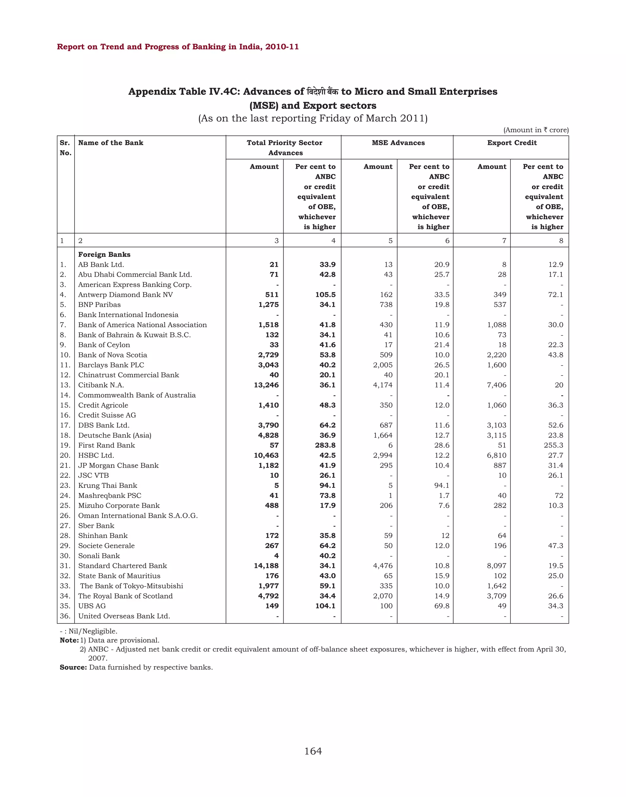 Report on Trend and Progress of Banking in India, 2010-11

Appendix Table IV.4C: Advances of ¢¨¸™½©¸ú ¤¸ÿˆÅ to Micro and Small Enterprises
(MSE) and Export sectors
(As on the last reporting Friday of March 2011)
(Amount in ` crore)
Sr. Name of the Bank
No.

Total Priority Sector
Advances

MSE Advances

Export Credit

Amount

1

2

1.
2.
3.
4.
5.
6.
7.
8.
9.
10.
11.
12.
13.
14.
15.
16.
17.
18.
19.
20.
21.
22.
23.
24.
25.
26.
27.
28.
29.
30.
31.
32.
33.
34.
35.
36.

Foreign Banks
AB Bank Ltd.
Abu Dhabi Commercial Bank Ltd.
American Express Banking Corp.
Antwerp Diamond Bank NV
BNP Paribas
Bank International Indonesia
Bank of America National Association
Bank of Bahrain & Kuwait B.S.C.
Bank of Ceylon
Bank of Nova Scotia
Barclays Bank PLC
Chinatrust Commercial Bank
Citibank N.A.
Commomwealth Bank of Australia
Credit Agricole
Credit Suisse AG
DBS Bank Ltd.
Deutsche Bank (Asia)
First Rand Bank
HSBC Ltd.
JP Morgan Chase Bank
JSC VTB
Krung Thai Bank
Mashreqbank PSC
Mizuho Corporate Bank
Oman International Bank S.A.O.G.
Sber Bank
Shinhan Bank
Societe Generale
Sonali Bank
Standard Chartered Bank
State Bank of Mauritius
The Bank of Tokyo-Mitsubishi
The Royal Bank of Scotland
UBS AG
United Overseas Bank Ltd.

Per cent to
ANBC
or credit
equivalent
of OBE,
whichever
is higher

Amount

Per cent to
ANBC
or credit
equivalent
of OBE,
whichever
is higher

Amount

Per cent to
ANBC
or credit
equivalent
of OBE,
whichever
is higher

3

4

5

6

7

8

21
71
511
1,275
1,518
132
33
2,729
3,043
40
13,246
1,410
3,790
4,828
57
10,463
1,182
10
5
41
488
172
267
4
14,188
176
1,977
4,792
149
-

33.9
42.8
105.5
34.1
41.8
34.1
41.6
53.8
40.2
20.1
36.1
48.3
64.2
36.9
283.8
42.5
41.9
26.1
94.1
73.8
17.9
35.8
64.2
40.2
34.1
43.0
59.1
34.4
104.1
-

13
43
162
738
430
41
17
509
2,005
40
4,174
350
687
1,664
6
2,994
295
5
1
206
59
50
4,476
65
335
2,070
100
-

20.9
25.7
33.5
19.8
11.9
10.6
21.4
10.0
26.5
20.1
11.4
12.0
11.6
12.7
28.6
12.2
10.4
94.1
1.7
7.6
12
12.0
10.8
15.9
10.0
14.9
69.8
-

8
28
349
537
1,088
73
18
2,220
1,600
7,406
1,060
3,103
3,115
51
6,810
887
10
40
282
64
196
8,097
102
1,642
3,709
49
-

12.9
17.1
72.1
30.0
22.3
43.8
20
36.3
52.6
23.8
255.3
27.7
31.4
26.1
72
10.3
47.3
19.5
25.0
26.6
34.3
-

- : Nil/Negligible.
Note:1) Data are provisional.
2) ANBC - Adjusted net bank credit or credit equivalent amount of off-balance sheet exposures, whichever is higher, with effect from April 30,
2007.
Source: Data furnished by respective banks.

164

 