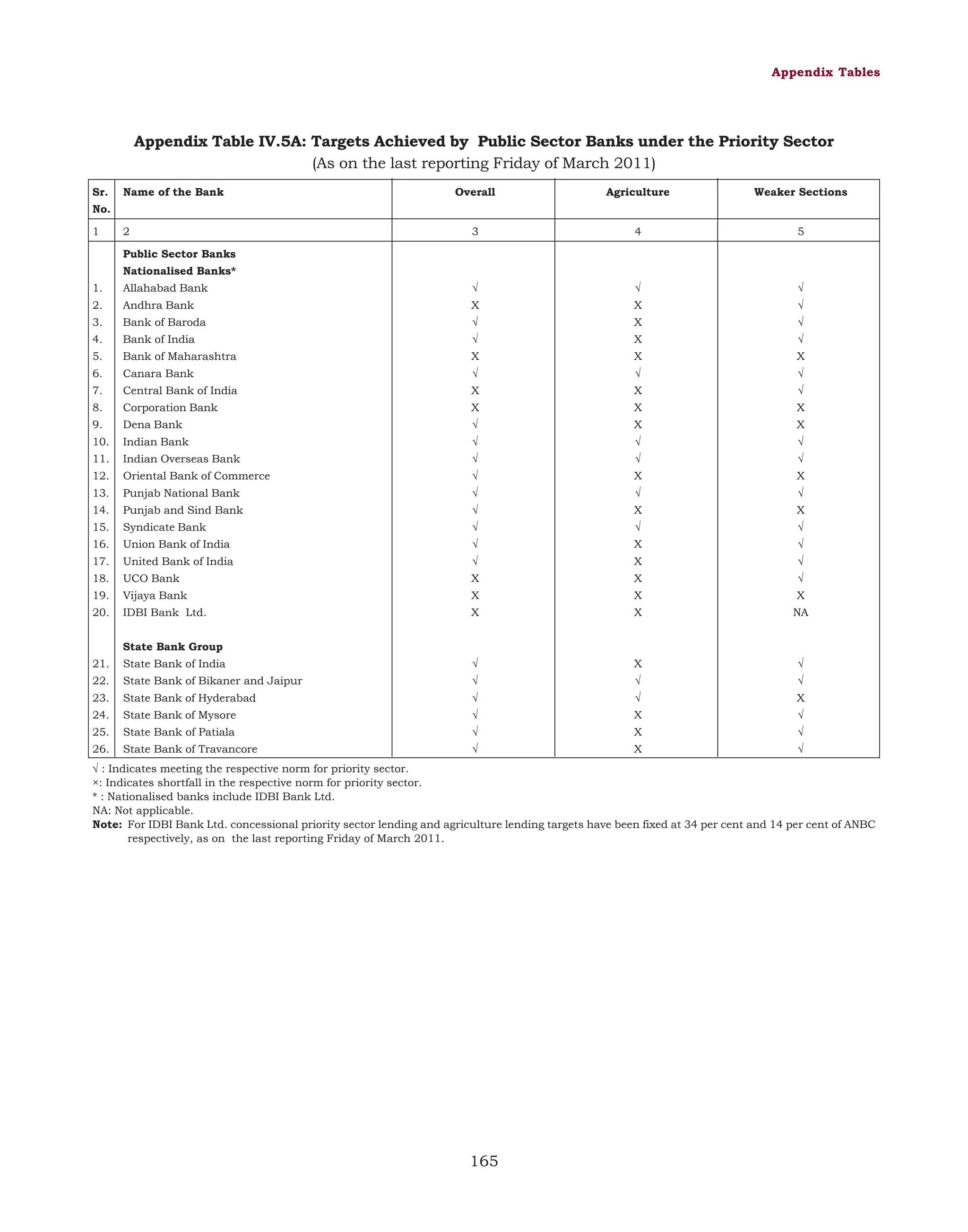 Appendix Tables

Appendix Table IV.5A: Targets Achieved by Public Sector Banks under the Priority Sector
(As on the last reporting Friday of March 2011)
Sr.

Name of the Bank

Overall

Agriculture

Weaker Sections

3

4

5

√

No.
1

2
Public Sector Banks
Nationalised Banks*

1.

Allahabad Bank

√

√

2.

Andhra Bank

X

X

√

3.

Bank of Baroda

√

X

√

4.

Bank of India

√

X

√

5.

Bank of Maharashtra

X

X

X

6.

Canara Bank

√

√

√

7.

Central Bank of India

X

X

√

8.

Corporation Bank

X

X

X

9.

Dena Bank

√

X

X

10.

Indian Bank

√

√

√

11.

Indian Overseas Bank

√

√

√

12.

Oriental Bank of Commerce

√

X

X

13.

Punjab National Bank

√

√

√

14.

Punjab and Sind Bank

√

X

X

15.

Syndicate Bank

√

√

√

16.

Union Bank of India

√

X

√

17.

United Bank of India

√

X

√

18.

UCO Bank

X

X

√

19.

Vijaya Bank

X

X

X

20.

IDBI Bank Ltd.

X

X

NA

State Bank Group
21.

State Bank of India

√

X

√

22.

State Bank of Bikaner and Jaipur

√

√

√

23.

State Bank of Hyderabad

√

√

X

24.

State Bank of Mysore

√

X

√

25.

State Bank of Patiala

√

X

√

26.

State Bank of Travancore

√

X

√

√ : Indicates meeting the respective norm for priority sector.
×: Indicates shortfall in the respective norm for priority sector.
* : Nationalised banks include IDBI Bank Ltd.
NA: Not applicable.
Note: For IDBI Bank Ltd. concessional priority sector lending and agriculture lending targets have been fixed at 34 per cent and 14 per cent of ANBC
respectively, as on the last reporting Friday of March 2011.

165

 