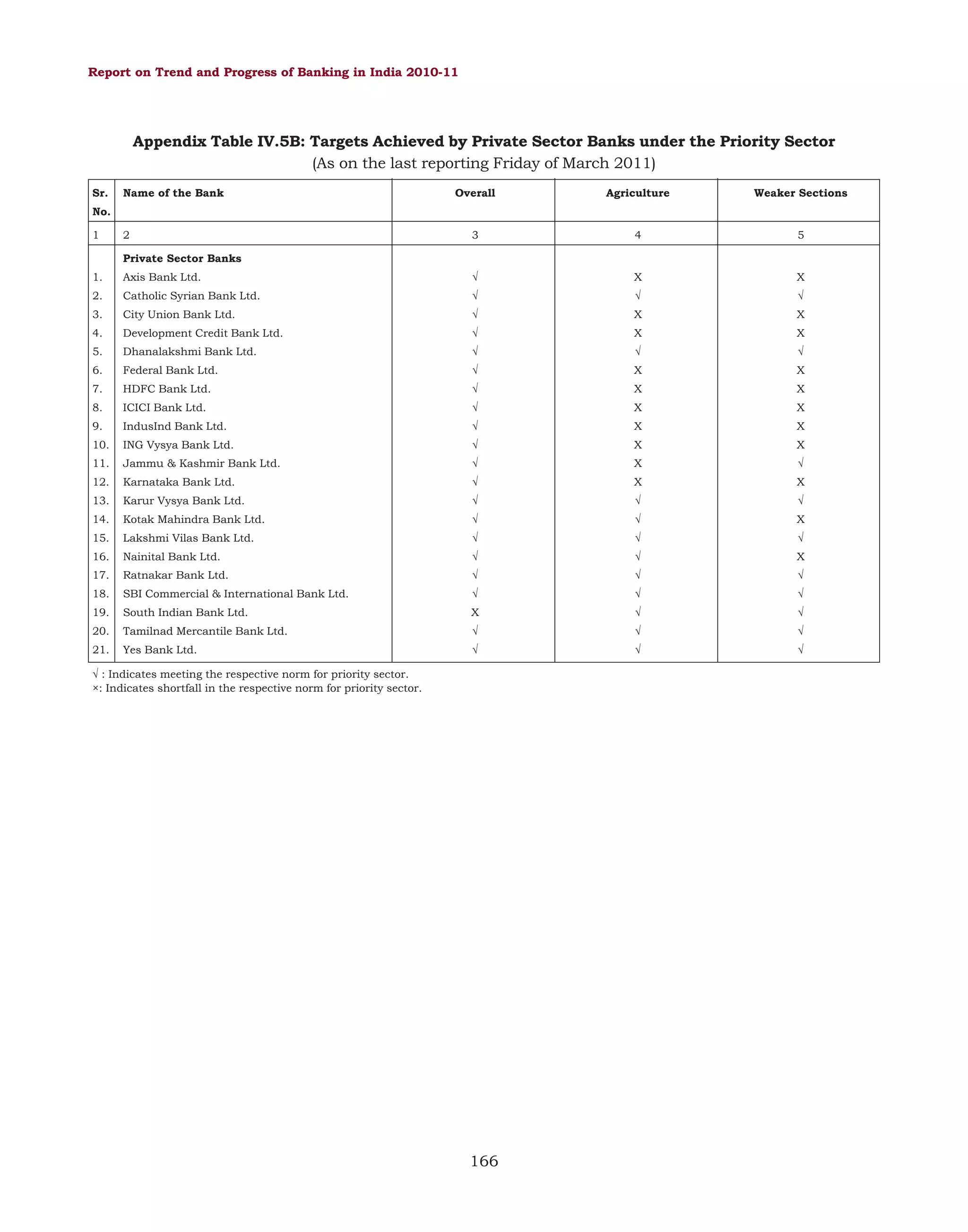 Report on Trend and Progress of Banking in India 2010-11

Appendix Table IV.5B: Targets Achieved by Private Sector Banks under the Priority Sector
(As on the last reporting Friday of March 2011)
Sr.

Name of the Bank

Overall

Agriculture

Weaker Sections

3

4

5

X

No.
1

2

1.

Axis Bank Ltd.

√

X

2.

Catholic Syrian Bank Ltd.

√

√

√

3.

City Union Bank Ltd.

√

X

X

4.

Development Credit Bank Ltd.

√

X

X

5.

Dhanalakshmi Bank Ltd.

√

√

√

6.

Federal Bank Ltd.

√

X

X

7.

HDFC Bank Ltd.

√

X

X

8.

ICICI Bank Ltd.

√

X

X

9.

IndusInd Bank Ltd.

√

X

X

10.

ING Vysya Bank Ltd.

√

X

X

11.

Jammu & Kashmir Bank Ltd.

√

X

√

12.

Karnataka Bank Ltd.

√

X

X

13.

Karur Vysya Bank Ltd.

√

√

√

14.

Kotak Mahindra Bank Ltd.

√

√

X

15.

Lakshmi Vilas Bank Ltd.

√

√

√

16.

Nainital Bank Ltd.

√

√

X

17.

Ratnakar Bank Ltd.

√

√

√

18.

SBI Commercial & International Bank Ltd.

√

√

√

19.

South Indian Bank Ltd.

X

√

√

20.

Tamilnad Mercantile Bank Ltd.

√

√

√

21.

Yes Bank Ltd.

√

√

√

Private Sector Banks

√ : Indicates meeting the respective norm for priority sector.
×: Indicates shortfall in the respective norm for priority sector.

166

 