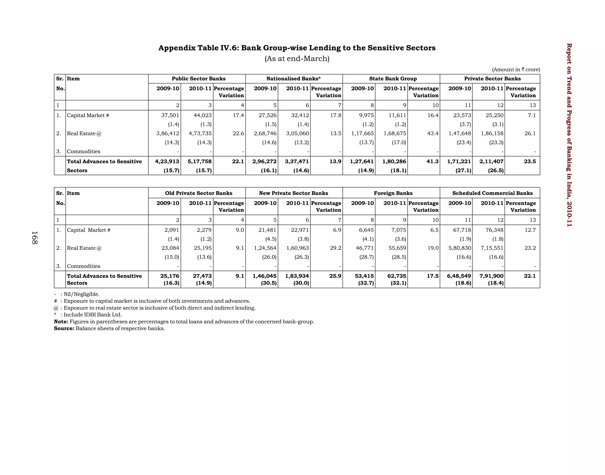 (Amount in ` crore)
Sr. Item
No.

Public Sector Banks
2009-10

1

2010-11 Percentage
Variation

2009-10

State Bank Group

2010-11 Percentage
Variation

2009-10

Private Sector Banks

2010-11 Percentage
Variation

2009-10

2010-11 Percentage
Variation

2

1.

Capital Market #

2.

Real Estate @

3

4

5

6

7

8

9

10

11

12

13

37,501

44,023

17.4

27,526

32,412

17.8

9,975

11,611

16.4

23,573

25,250

7.1

(1.5)

(1.4)

(1.2)

(1.2)

(3.7)

(3.1)

22.6

2,68,746

3,05,060

13.5

1,17,665

1,68,675

43.4

1,47,648

1,86,158

(14.6)

(13.2)

(13.7)

(17.0)

(23.4)

(23.3)

(1.4)

Commodities
Total Advances to Sensitive
Sectors

Sr. Item
No.

(1.3)

3,86,412

4,73,735

(14.3)
3.

Nationalised Banks*

(14.3)

-

-

-

-

-

-

-

-

-

-

-

-

4,23,913

5,17,758

22.1

2,96,272

3,37,471

13.9

1,27,641

1,80,286

41.3

1,71,221

2,11,407

23.5

(15.7)

(15.7)

(16.1)

(14.6)

(14.9)

(18.1)

(27.1)

(26.5)

Old Private Sector Banks
2009-10

1

26.1

New Private Sector Banks

2010-11 Percentage
Variation

2009-10

Foreign Banks

2010-11 Percentage
Variation

2009-10

Scheduled Commercial Banks

2010-11 Percentage
Variation

2009-10

2010-11 Percentage
Variation

168

3.

Real Estate @
Commodities
Total Advances to Sensitive
Sectors

4

5

6

7

8

9

10

11

12

13

2,091

2,279

9.0

21,481

22,971

6.9

6,645

7,075

6.5

67,718

76,348

12.7

(1.2)

(4.5)

(3.8)

(4.1)

(3.6)

(1.9)

(1.8)

23,084

25,195

1,24,564

1,60,963

46,771

55,659

5,80,830

7,15,551

(15.0)

2.

Capital Market #

3

(1.4)

1.

2

(13.6)

(26.0)

(26.3)

(28.7)

(28.5)

(16.6)

(16.6)

-

-

-

-

-

-

-

-

-

-

-

-

25,176
(16.3)

27,473
(14.9)

9.1

1,46,045
(30.5)

1,83,934
(30.0)

25.9

53,415
(32.7)

62,735
(32.1)

17.5

6,48,549
(18.6)

7,91,900
(18.4)

22.1

9.1

- : Nil/Negligible.
# : Exposure to capital market is inclusive of both investments and advances.
@ : Exposure to real estate sector is inclusive of both direct and indirect lending.
* : Include IDBI Bank Ltd.
Note: Figures in parentheses are percentages to total loans and advances of the concerned bank-group.
Source: Balance sheets of respective banks.

29.2

19.0

23.2

Report on Trend and Progress of Banking in India, 2010-11

Appendix Table IV.6: Bank Group-wise Lending to the Sensitive Sectors
(As at end-March)

 