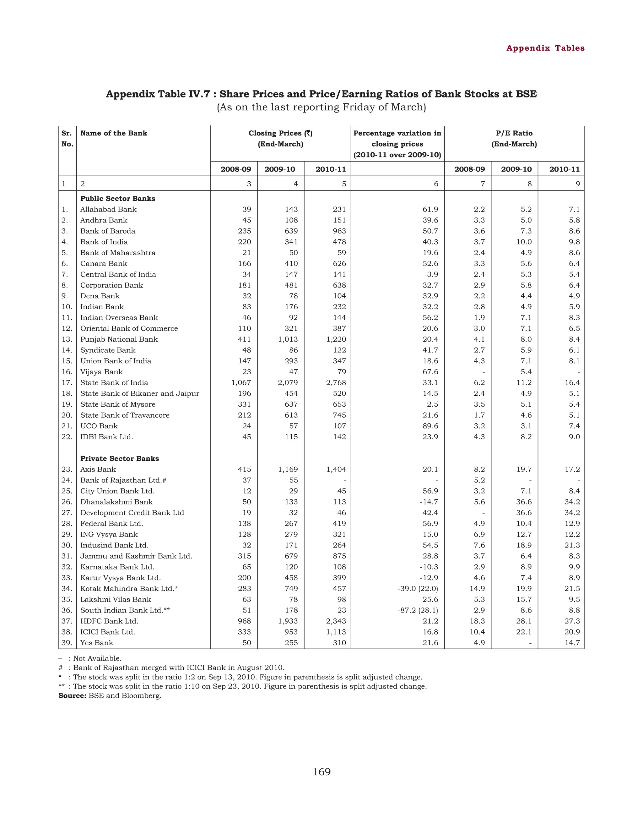 Appendix Tables

Appendix Table IV.7 : Share Prices and Price/Earning Ratios of Bank Stocks at BSE
(As on the last reporting Friday of March)
Sr. Name of the Bank
No.

Closing Prices (`)
`
(End-March)
2008-09

1

2

1.
2.
3.
4.
5.
6.
7.
8.
9.
10.
11.
12.
13.
14.
15.
16.
17.
18.
19.
20.
21.
22.

Public Sector Banks
Allahabad Bank
Andhra Bank
Bank of Baroda
Bank of India
Bank of Maharashtra
Canara Bank
Central Bank of India
Corporation Bank
Dena Bank
Indian Bank
Indian Overseas Bank
Oriental Bank of Commerce
Punjab National Bank
Syndicate Bank
Union Bank of India
Vijaya Bank
State Bank of India
State Bank of Bikaner and Jaipur
State Bank of Mysore
State Bank of Travancore
UCO Bank
IDBI Bank Ltd.

23.
24.
25.
26.
27.
28.
29.
30.
31.
32.
33.
34.
35.
36.
37.
38.
39.

Private Sector Banks
Axis Bank
Bank of Rajasthan Ltd.#
City Union Bank Ltd.
Dhanalakshmi Bank
Development Credit Bank Ltd
Federal Bank Ltd.
ING Vysya Bank
Indusind Bank Ltd.
Jammu and Kashmir Bank Ltd.
Karnataka Bank Ltd.
Karur Vysya Bank Ltd.
Kotak Mahindra Bank Ltd.*
Lakshmi Vilas Bank
South Indian Bank Ltd.**
HDFC Bank Ltd.
ICICI Bank Ltd.
Yes Bank

2009-10

Percentage variation in
closing prices
(2010-11 over 2009-10)
2010-11

P/E Ratio
(End-March)
2008-09

2009-10

2010-11

3

4

5

6

7

8

9

39
45
235
220
21
166
34
181
32
83
46
110
411
48
147
23
1,067
196
331
212
24
45

143
108
639
341
50
410
147
481
78
176
92
321
1,013
86
293
47
2,079
454
637
613
57
115

231
151
963
478
59
626
141
638
104
232
144
387
1,220
122
347
79
2,768
520
653
745
107
142

61.9
39.6
50.7
40.3
19.6
52.6
-3.9
32.7
32.9
32.2
56.2
20.6
20.4
41.7
18.6
67.6
33.1
14.5
2.5
21.6
89.6
23.9

2.2
3.3
3.6
3.7
2.4
3.3
2.4
2.9
2.2
2.8
1.9
3.0
4.1
2.7
4.3
6.2
2.4
3.5
1.7
3.2
4.3

5.2
5.0
7.3
10.0
4.9
5.6
5.3
5.8
4.4
4.9
7.1
7.1
8.0
5.9
7.1
5.4
11.2
4.9
5.1
4.6
3.1
8.2

7.1
5.8
8.6
9.8
8.6
6.4
5.4
6.4
4.9
5.9
8.3
6.5
8.4
6.1
8.1
16.4
5.1
5.4
5.1
7.4
9.0

415
37
12
50
19
138
128
32
315
65
200
283
63
51
968
333
50

1,169
55
29
133
32
267
279
171
679
120
458
749
78
178
1,933
953
255

1,404
45
113
46
419
321
264
875
108
399
457
98
23
2,343
1,113
310

20.1
56.9
-14.7
42.4
56.9
15.0
54.5
28.8
-10.3
-12.9
-39.0 (22.0)
25.6
-87.2 (28.1)
21.2
16.8
21.6

8.2
5.2
3.2
5.6
4.9
6.9
7.6
3.7
2.9
4.6
14.9
5.3
2.9
18.3
10.4
4.9

19.7
7.1
36.6
36.6
10.4
12.7
18.9
6.4
8.9
7.4
19.9
15.7
8.6
28.1
22.1
-

17.2
8.4
34.2
34.2
12.9
12.2
21.3
8.3
9.9
8.9
21.5
9.5
8.8
27.3
20.9
14.7

– : Not Available.
# : Bank of Rajasthan merged with ICICI Bank in August 2010.
* : The stock was split in the ratio 1:2 on Sep 13, 2010. Figure in parenthesis is split adjusted change.
** : The stock was split in the ratio 1:10 on Sep 23, 2010. Figure in parenthesis is split adjusted change.
Source: BSE and Bloomberg.

169

 