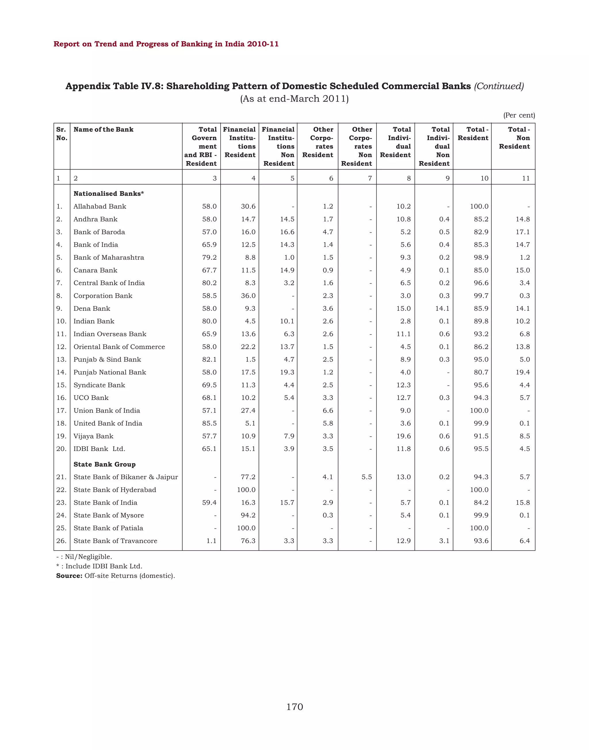 Report on Trend and Progress of Banking in India 2010-11

Appendix Table IV.8: Shareholding Pattern of Domestic Scheduled Commercial Banks (Continued)
(As at end-March 2011)
(Per cent)
Sr. Name of the Bank
No.

1

2

Total Financial Financial
Govern
InstituInstitument
tions
tions
and RBI - Resident
Non
Resident
Resident
3

4

Other
Corporates
Resident

Other
Corporates
Non
Resident

Total
Individual
Resident

Total
Individual
Non
Resident

Total Resident

Total Non
Resident

5

6

7

8

9

10

11

Nationalised Banks*
1.

Allahabad Bank

58.0

30.6

-

1.2

-

10.2

-

100.0

-

2.

Andhra Bank

58.0

14.7

14.5

1.7

-

10.8

0.4

85.2

14.8

3.

Bank of Baroda

57.0

16.0

16.6

4.7

-

5.2

0.5

82.9

17.1

4.

Bank of India

65.9

12.5

14.3

1.4

-

5.6

0.4

85.3

14.7

5.

Bank of Maharashtra

79.2

8.8

1.0

1.5

-

9.3

0.2

98.9

1.2

6.

Canara Bank

67.7

11.5

14.9

0.9

-

4.9

0.1

85.0

15.0

7.

Central Bank of India

80.2

8.3

3.2

1.6

-

6.5

0.2

96.6

3.4

8.

Corporation Bank

58.5

36.0

-

2.3

-

3.0

0.3

99.7

0.3

9.

Dena Bank

58.0

9.3

-

3.6

-

15.0

14.1

85.9

14.1

10.

Indian Bank

80.0

4.5

10.1

2.6

-

2.8

0.1

89.8

10.2

11.

Indian Overseas Bank

65.9

13.6

6.3

2.6

-

11.1

0.6

93.2

6.8

12.

Oriental Bank of Commerce

58.0

22.2

13.7

1.5

-

4.5

0.1

86.2

13.8

13.

Punjab & Sind Bank

82.1

1.5

4.7

2.5

-

8.9

0.3

95.0

5.0

14.

Punjab National Bank

58.0

17.5

19.3

1.2

-

4.0

-

80.7

19.4

15.

Syndicate Bank

69.5

11.3

4.4

2.5

-

12.3

-

95.6

4.4

16.

UCO Bank

68.1

10.2

5.4

3.3

-

12.7

0.3

94.3

5.7

17.

Union Bank of India

57.1

27.4

-

6.6

-

9.0

-

100.0

-

18.

United Bank of India

85.5

5.1

-

5.8

-

3.6

0.1

99.9

0.1

19.

Vijaya Bank

57.7

10.9

7.9

3.3

-

19.6

0.6

91.5

8.5

20.

IDBI Bank Ltd.

65.1

15.1

3.9

3.5

-

11.8

0.6

95.5

4.5

21.

State Bank of Bikaner & Jaipur

-

77.2

-

4.1

5.5

13.0

0.2

94.3

5.7

State Bank Group

22.

State Bank of Hyderabad

23.

State Bank of India

24.

State Bank of Mysore

25.

State Bank of Patiala

26.

State Bank of Travancore

-

100.0

-

-

-

-

-

100.0

-

59.4

16.3

15.7

2.9

-

5.7

0.1

84.2

15.8

-

94.2

-

0.3

-

5.4

0.1

99.9

0.1

-

100.0

-

-

-

-

-

100.0

-

1.1

76.3

3.3

3.3

-

12.9

3.1

93.6

6.4

- : Nil/Negligible.
* : Include IDBI Bank Ltd.
Source: Off-site Returns (domestic).

170

 