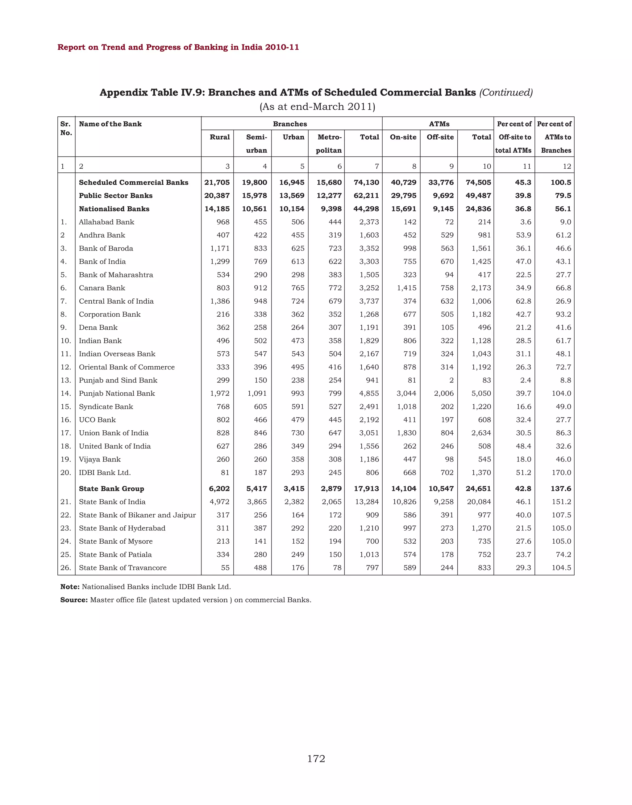 Report on Trend and Progress of Banking in India 2010-11

Appendix Table IV.9: Branches and ATMs of Scheduled Commercial Banks (Continued)
(As at end-March 2011)
Sr. Name of the Bank
No.

Branches
Rural

Semi-

Urban

urban
1

2

ATMs
Metro-

Per cent of Per cent of

On-site

Off-site

Total

politan

Off-site to

ATMs to

total ATMs

Total

Branches

3

4

5

6

7

8

9

10

11

12

Scheduled Commercial Banks

21,705

19,800

16,945

15,680

74,130

40,729

33,776

74,505

45.3

100.5

Public Sector Banks

20,387

15,978

13,569

12,277

62,211

29,795

9,692

49,487

39.8

79.5

Nationalised Banks

56.1

14,185

10,561

10,154

9,398

44,298

15,691

9,145

24,836

36.8

1.

Allahabad Bank

968

455

506

444

2,373

142

72

214

3.6

9.0

2

Andhra Bank

407

422

455

319

1,603

452

529

981

53.9

61.2

3.

Bank of Baroda

1,171

833

625

723

3,352

998

563

1,561

36.1

46.6

4.

Bank of India

1,299

769

613

622

3,303

755

670

1,425

47.0

43.1

5.

Bank of Maharashtra

534

290

298

383

1,505

323

94

417

22.5

27.7

6.

Canara Bank

803

912

765

772

3,252

1,415

758

2,173

34.9

66.8

7.

Central Bank of India

1,386

948

724

679

3,737

374

632

1,006

62.8

26.9

8.

Corporation Bank

216

338

362

352

1,268

677

505

1,182

42.7

93.2

9.

Dena Bank

362

258

264

307

1,191

391

105

496

21.2

41.6

10.

Indian Bank

496

502

473

358

1,829

806

322

1,128

28.5

61.7

11.

Indian Overseas Bank

573

547

543

504

2,167

719

324

1,043

31.1

48.1

12.

Oriental Bank of Commerce

333

396

495

416

1,640

878

314

1,192

26.3

72.7

13.

Punjab and Sind Bank

299

150

238

254

941

81

2

83

2.4

8.8

14.

Punjab National Bank

1,972

1,091

993

799

4,855

3,044

2,006

5,050

39.7

104.0

15.

Syndicate Bank

768

605

591

527

2,491

1,018

202

1,220

16.6

49.0

16.

UCO Bank

802

466

479

445

2,192

411

197

608

32.4

27.7

17.

Union Bank of India

828

846

730

647

3,051

1,830

804

2,634

30.5

86.3

18.

United Bank of India

627

286

349

294

1,556

262

246

508

48.4

32.6

19.

Vijaya Bank

260

260

358

308

1,186

447

98

545

18.0

46.0

20.

IDBI Bank Ltd.

81

187

293

245

806

668

702

1,370

51.2

170.0

State Bank Group

6,202

5,417

3,415

2,879

17,913

14,104

10,547

24,651

42.8

137.6

21.

State Bank of India

4,972

3,865

2,382

2,065

13,284

10,826

9,258

20,084

46.1

151.2

22.

State Bank of Bikaner and Jaipur

317

256

164

172

909

586

391

977

40.0

107.5

23.

State Bank of Hyderabad

311

387

292

220

1,210

997

273

1,270

21.5

105.0

24.

State Bank of Mysore

213

141

152

194

700

532

203

735

27.6

105.0

25.

State Bank of Patiala

334

280

249

150

1,013

574

178

752

23.7

74.2

26.

State Bank of Travancore

55

488

176

78

797

589

244

833

29.3

104.5

Note: Nationalised Banks include IDBI Bank Ltd.
Source: Master office file (latest updated version ) on commercial Banks.

172

 