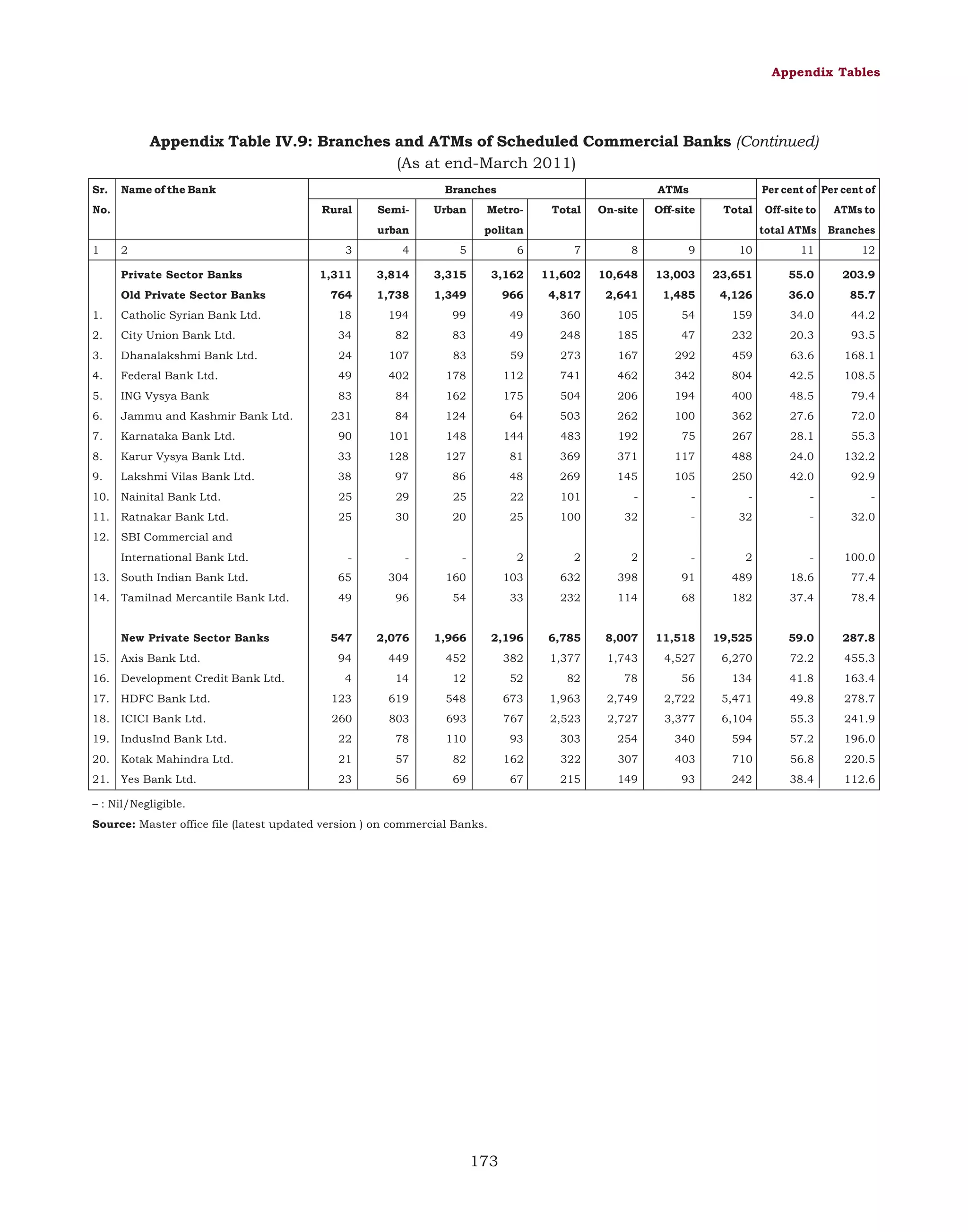 Appendix Tables

Appendix Table IV.9: Branches and ATMs of Scheduled Commercial Banks (Continued)
(As at end-March 2011)
Sr.

Name of the Bank

No.

Branches
Rural

Semi-

Urban

urban
1

2
Private Sector Banks
Old Private Sector Banks

ATMs

Metro-

Total

On-site

Per cent of Per cent of

Off-site

Total

Off-site to

ATMs to

total ATMs

politan

Branches

3

4

5

6

7

8

9

10

11

12

1,311

3,814

3,315

3,162

11,602

10,648

13,003

23,651

55.0

203.9

764

1,738

1,349

966

4,817

2,641

1,485

4,126

36.0

85.7

1.

Catholic Syrian Bank Ltd.

18

194

99

49

360

105

54

159

34.0

44.2

2.

City Union Bank Ltd.

34

82

83

49

248

185

47

232

20.3

93.5

3.

Dhanalakshmi Bank Ltd.

24

107

83

59

273

167

292

459

63.6

168.1

4.

Federal Bank Ltd.

49

402

178

112

741

462

342

804

42.5

108.5

5.

ING Vysya Bank

83

84

162

175

504

206

194

400

48.5

79.4

6.

Jammu and Kashmir Bank Ltd.

231

84

124

64

503

262

100

362

27.6

72.0

7.

Karnataka Bank Ltd.

90

101

148

144

483

192

75

267

28.1

55.3

8.

Karur Vysya Bank Ltd.

33

128

127

81

369

371

117

488

24.0

132.2

9.

Lakshmi Vilas Bank Ltd.

38

97

86

48

269

145

105

250

42.0

92.9

10.

Nainital Bank Ltd.

25

29

25

22

101

-

-

-

-

-

11.

Ratnakar Bank Ltd.

25

30

20

25

100

32

-

32

-

32.0

100.0

12.

SBI Commercial and
International Bank Ltd.

-

-

-

2

2

2

-

2

-

13.

South Indian Bank Ltd.

65

304

160

103

632

398

91

489

18.6

77.4

14.

Tamilnad Mercantile Bank Ltd.

49

96

54

33

232

114

68

182

37.4

78.4

547

2,076

1,966

2,196

6,785

8,007

11,518

19,525

59.0

287.8

15.

Axis Bank Ltd.

94

449

452

382

1,377

1,743

4,527

6,270

72.2

455.3

16.

Development Credit Bank Ltd.

4

14

12

52

82

78

56

134

41.8

163.4

17.

HDFC Bank Ltd.

123

619

548

673

1,963

2,749

2,722

5,471

49.8

278.7

18.

ICICI Bank Ltd.

260

803

693

767

2,523

2,727

3,377

6,104

55.3

241.9

19.

IndusInd Bank Ltd.

22

78

110

93

303

254

340

594

57.2

196.0

20.

Kotak Mahindra Ltd.

21

57

82

162

322

307

403

710

56.8

220.5

21.

Yes Bank Ltd.

23

56

69

67

215

149

93

242

38.4

112.6

New Private Sector Banks

– : Nil/Negligible.
Source: Master office file (latest updated version ) on commercial Banks.

173

 