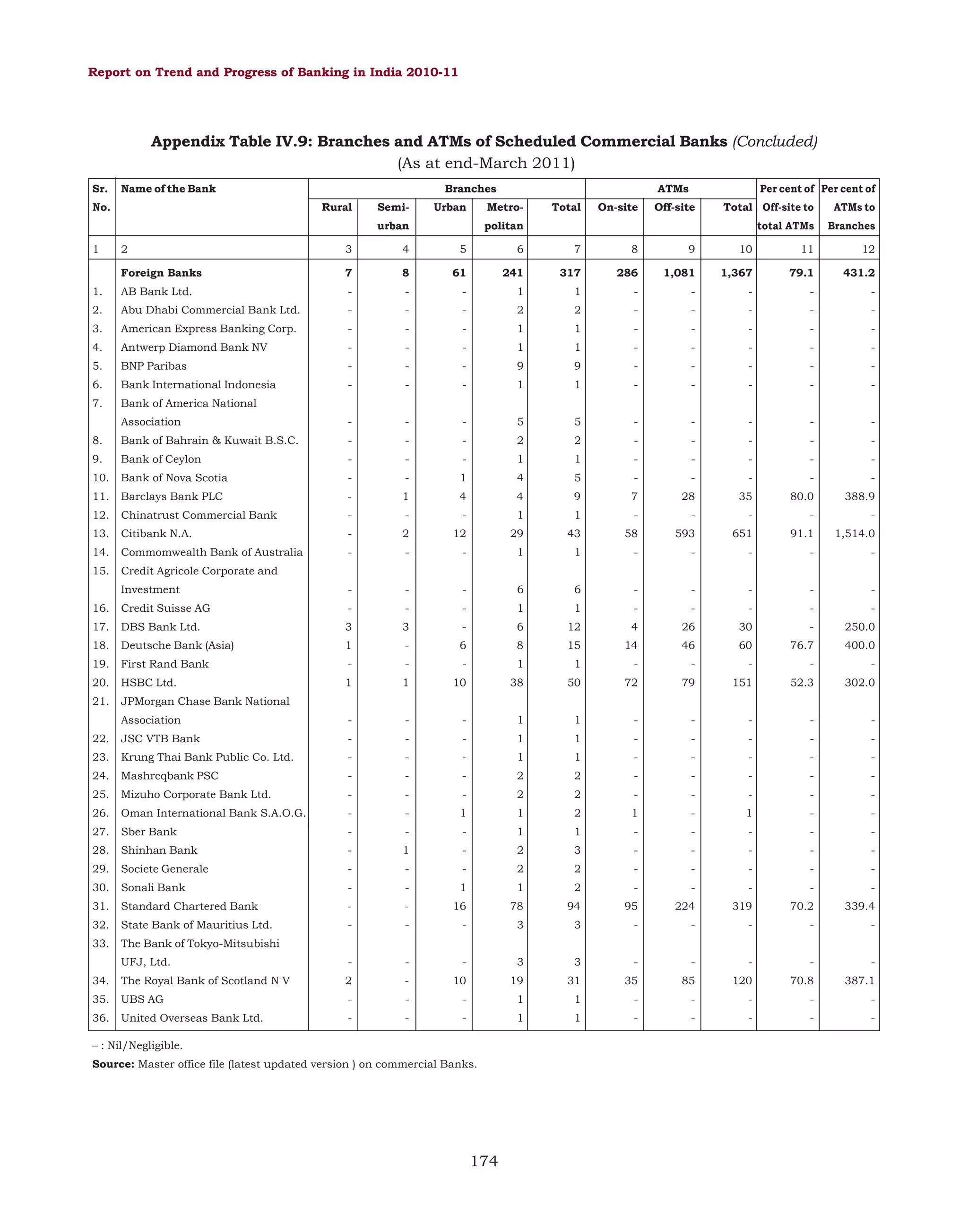 Report on Trend and Progress of Banking in India 2010-11

Appendix Table IV.9: Branches and ATMs of Scheduled Commercial Banks (Concluded)
(As at end-March 2011)
Sr.

Name of the Bank

No.

Branches
Rural

Semi-

Urban

ATMs

Metro-

urban

Total

On-site

Per cent of Per cent of

Off-site

Total Off-site to

ATMs to

total ATMs

Branches

politan

1

2

3

4

5

6

7

8

9

10

11

12

Foreign Banks

7

8

61

241

317

286

1,081

1,367

79.1

431.2

1.

AB Bank Ltd.

-

-

-

1

1

-

-

-

-

-

2.

Abu Dhabi Commercial Bank Ltd.

-

-

-

2

2

-

-

-

-

-

3.

American Express Banking Corp.

-

-

-

1

1

-

-

-

-

-

4.

Antwerp Diamond Bank NV

-

-

-

1

1

-

-

-

-

-

5.

BNP Paribas

-

-

-

9

9

-

-

-

-

-

6.

Bank International Indonesia

-

-

-

1

1

-

-

-

-

-

7.

Bank of America National
Association

-

-

-

5

5

-

-

-

-

-

8.

Bank of Bahrain & Kuwait B.S.C.

-

-

-

2

2

-

-

-

-

-

9.

Bank of Ceylon

-

-

-

1

1

-

-

-

-

-

10.

Bank of Nova Scotia

-

-

1

4

5

-

-

-

-

-

11.

Barclays Bank PLC

-

1

4

4

9

7

28

35

80.0

388.9

12.

Chinatrust Commercial Bank

-

-

-

1

1

-

-

-

-

-

13.

Citibank N.A.

-

2

12

29

43

58

593

651

91.1

1,514.0

14.

Commomwealth Bank of Australia

-

-

-

1

1

-

-

-

-

-

15.

Credit Agricole Corporate and
Investment

-

-

-

6

6

-

-

-

-

-

16.

Credit Suisse AG

-

-

-

1

1

-

-

-

-

-

17.

DBS Bank Ltd.

3

3

-

6

12

4

26

30

-

250.0

18.

Deutsche Bank (Asia)

1

-

6

8

15

14

46

60

76.7

400.0

19.

First Rand Bank

-

-

-

1

1

-

-

-

-

-

20.

HSBC Ltd.

1

1

10

38

50

72

79

151

52.3

302.0

21.

JPMorgan Chase Bank National
Association

22.

-

-

-

1

1

-

-

-

-

-

JSC VTB Bank

-

-

-

1

1

-

-

-

-

-

23.

Krung Thai Bank Public Co. Ltd.

-

-

-

1

1

-

-

-

-

-

24.

Mashreqbank PSC

-

-

-

2

2

-

-

-

-

-

25.

Mizuho Corporate Bank Ltd.

-

-

-

2

2

-

-

-

-

-

26.

Oman International Bank S.A.O.G.

-

-

1

1

2

1

-

1

-

-

27.

Sber Bank

-

-

-

1

1

-

-

-

-

-

28.

Shinhan Bank

-

1

-

2

3

-

-

-

-

-

29.

Societe Generale

-

-

-

2

2

-

-

-

-

-

30.

Sonali Bank

-

-

1

1

2

-

-

-

-

-

31.

Standard Chartered Bank

-

-

16

78

94

95

224

319

70.2

339.4

32.

State Bank of Mauritius Ltd.

-

-

-

3

3

-

-

-

-

-

33.

The Bank of Tokyo-Mitsubishi
UFJ, Ltd.

-

-

-

3

3

-

-

-

-

-

34.

The Royal Bank of Scotland N V

2

-

10

19

31

35

85

120

70.8

387.1

35.

UBS AG

-

-

-

1

1

-

-

-

-

-

36.

United Overseas Bank Ltd.

-

-

-

1

1

-

-

-

-

-

– : Nil/Negligible.
Source: Master office file (latest updated version ) on commercial Banks.

174

 