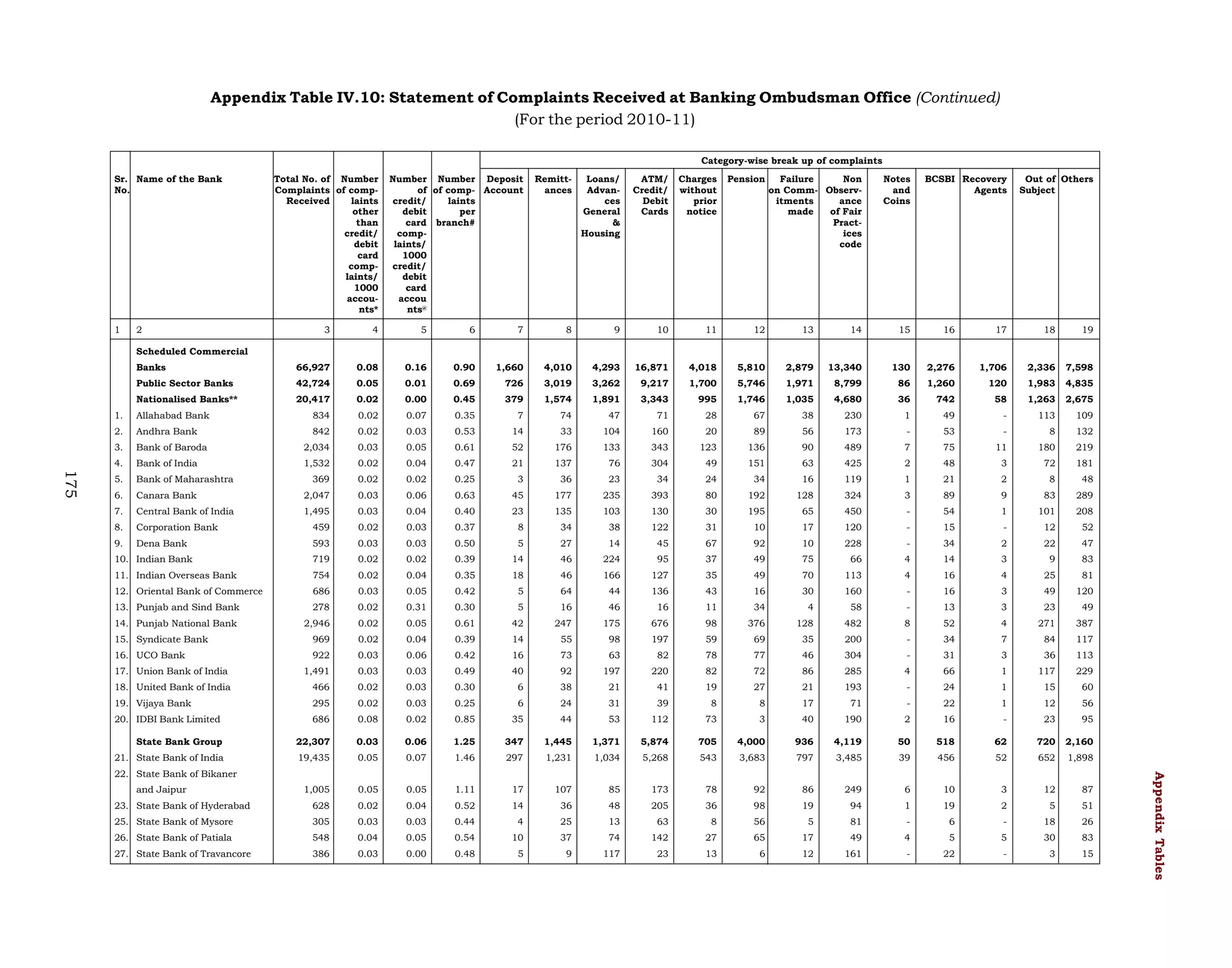 Appendix Table IV.10: Statement of Complaints Received at Banking Ombudsman Office (Continued)
(For the period 2010-11)
Category-wise break up of complaints
Sr. Name of the Bank
No.

1

2

Total No. of Number
Complaints of compReceived
laints
other
than
credit/
debit
card
complaints/
1000
accounts*
3

4

Number Number Deposit
of of comp- Account
credit/
laints
debit
per
card branch#
complaints/
1000
credit/
debit
card
accou
nts@
5

6

7

Remittances

Loans/
Advances
General
&
Housing

ATM/
Credit/
Debit
Cards

Charges
without
prior
notice

Pension

8

9

10

11

12

Failure
Non
on Comm- Observitments
ance
made
of Fair
Practices
code

Notes
and
Coins

13

14

15

BCSBI Recovery
Agents

16

17

Out of Others
Subject

18

19

Scheduled Commercial
Banks

66,927

0.08

0.16

0.90

1,660

4,010

4,293

16,871

4,018

5,810

2,879

13,340

130

2,276

1,706

2,336

7,598

Public Sector Banks

42,724

0.05

0.01

0.69

726

3,019

3,262

9,217

1,700

5,746

1,971

8,799

86

1,260

120

1,983

4,835

Nationalised Banks**

0.02

0.00

0.45

379

1,574

1,891

3,343

995

1,746

1,035

4,680

36

742

58

1,263

2,675

Allahabad Bank

834

0.02

0.07

0.35

7

74

47

71

28

67

38

230

1

49

-

113

109

2.

Andhra Bank

842

0.02

0.03

0.53

14

33

104

160

20

89

56

173

-

53

-

8

132

3.

Bank of Baroda

2,034

0.03

0.05

0.61

52

176

133

343

123

136

90

489

7

75

11

180

219

4.

175

20,417

1.

Bank of India

1,532

0.02

0.04

0.47

21

137

76

304

49

151

63

425

2

48

3

72

181

5.

Bank of Maharashtra

369

0.02

0.02

0.25

3

36

23

34

24

34

16

119

1

21

2

8

48

6.

Canara Bank

2,047

0.03

0.06

0.63

45

177

235

393

80

192

128

324

3

89

9

83

289

7.

Central Bank of India

1,495

0.03

0.04

0.40

23

135

103

130

30

195

65

450

-

54

1

101

208

8.

Corporation Bank

459

0.02

0.03

0.37

8

34

38

122

31

10

17

120

-

15

-

12

52

9.

Dena Bank

593

0.03

0.03

0.50

5

27

14

45

67

92

10

228

-

34

2

22

47

10. Indian Bank

719

0.02

0.02

0.39

14

46

224

95

37

49

75

66

4

14

3

9

83

11. Indian Overseas Bank

754

0.02

0.04

0.35

18

46

166

127

35

49

70

113

4

16

4

25

81

12. Oriental Bank of Commerce

686

0.03

0.05

0.42

5

64

44

136

43

16

30

160

-

16

3

49

120

13. Punjab and Sind Bank

278

0.02

0.31

0.30

5

16

46

16

11

34

4

58

-

13

3

23

49

14. Punjab National Bank

2,946

0.02

0.05

0.61

42

247

175

676

98

376

128

482

8

52

4

271

387

15. Syndicate Bank

969

0.02

0.04

0.39

14

55

98

197

59

69

35

200

-

34

7

84

117

16. UCO Bank

922

0.03

0.06

0.42

16

73

63

82

78

77

46

304

-

31

3

36

113

17. Union Bank of India

1,491

0.03

0.03

0.49

40

92

197

220

82

72

86

285

4

66

1

117

229

18. United Bank of India

466

0.02

0.03

0.30

6

38

21

41

19

27

21

193

-

24

1

15

60

19. Vijaya Bank

295

0.02

0.03

0.25

6

24

31

39

8

8

17

71

-

22

1

12

56

20. IDBI Bank Limited

686

0.08

0.02

0.85

35

44

53

112

73

3

40

190

2

16

-

23

95

State Bank Group

22,307

0.03

0.06

1.25

347

1,445

1,371

5,874

705

4,000

936

4,119

50

518

62

720

2,160

21. State Bank of India

19,435

0.05

0.07

1.46

297

1,231

1,034

5,268

543

3,683

797

3,485

39

456

52

652

1,898

and Jaipur
23. State Bank of Hyderabad

1,005

0.05

0.05

1.11

17

107

85

173

78

92

86

249

6

10

3

12

87

628

0.02

0.04

0.52

14

36

48

205

36

98

19

94

1

19

2

5

51

25. State Bank of Mysore

305

0.03

0.03

0.44

4

25

13

63

8

56

5

81

-

6

-

18

26

26. State Bank of Patiala

548

0.04

0.05

0.54

10

37

74

142

27

65

17

49

4

5

5

30

83

27. State Bank of Travancore

386

0.03

0.00

0.48

5

9

117

23

13

6

12

161

-

22

-

3

15

Appendix Tables

22. State Bank of Bikaner

 