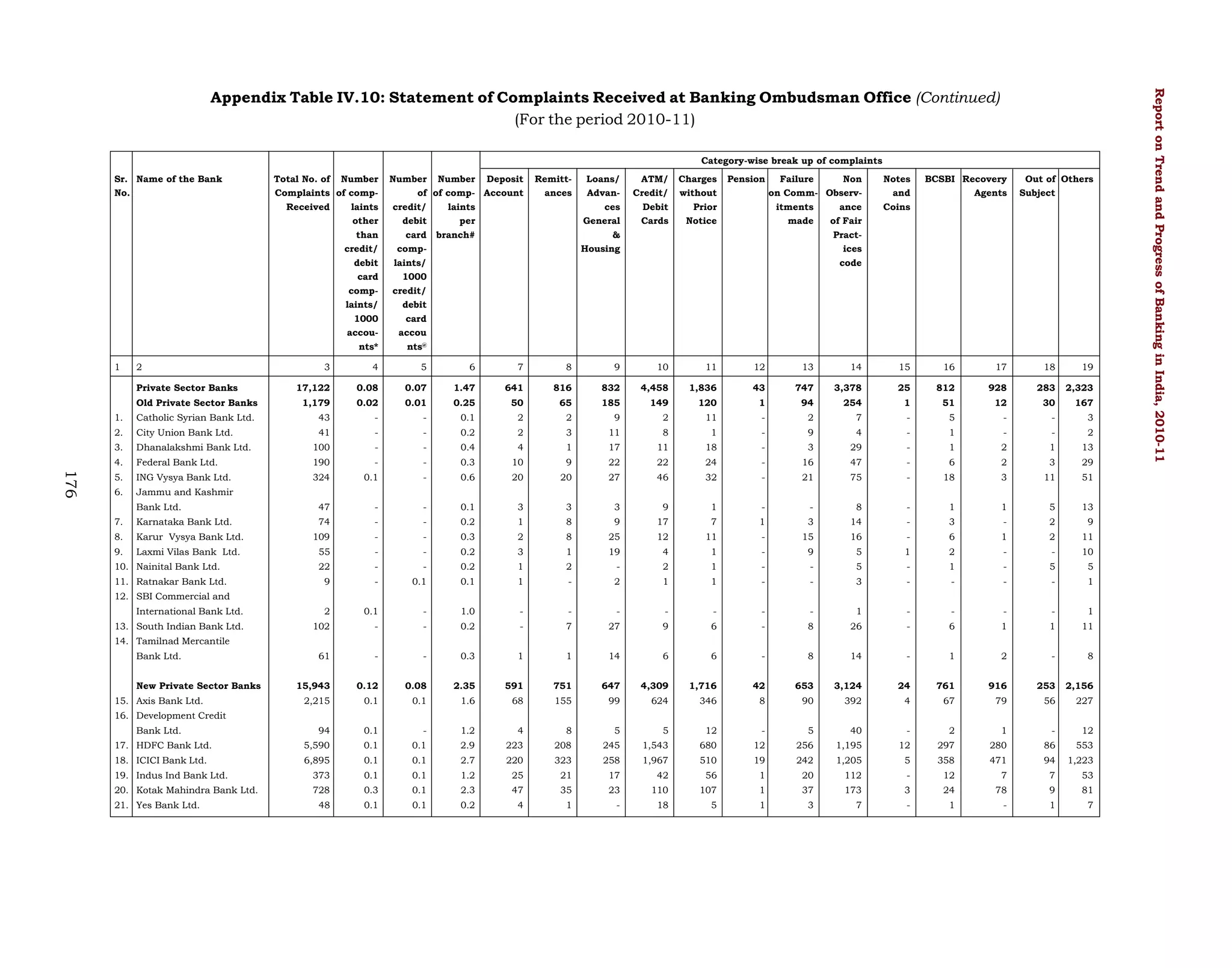 Category-wise break up of complaints
Sr. Name of the Bank
No.

Total No. of Number
Complaints of compReceived
laints
other
than
credit/
debit
card
complaints/
1000
accounts*

1

2
Private Sector Banks
Old Private Sector Banks

Number Number Deposit
of of comp- Account
credit/
laints
debit
per
card branch#
complaints/
1000
credit/
debit
card
accou

Remittances

Loans/
Advances
General
&
Housing

ATM/
Credit/
Debit
Cards

Charges
without
Prior
Notice

Pension

Failure
Non
on Comm- Observitments
ance
made
of Fair
Practices
code

Notes
and
Coins

BCSBI Recovery
Agents

Out of Others
Subject

nts@

3

4

5

6

7

8

9

10

11

12

13

14

15

16

17

18

19

17,122

0.08

0.07

1.47

641

816

832

4,458

1,836

43

747

3,378

25

812

928

283

2,323

0.02

0.01

0.25

50

65

185

149

120

1

94

254

1

51

12

30

167

Catholic Syrian Bank Ltd.

43

-

-

0.1

2

2

9

2

11

-

2

7

-

5

-

-

3

2.

City Union Bank Ltd.

41

-

-

0.2

2

3

11

8

1

-

9

4

-

1

-

-

2

3.

Dhanalakshmi Bank Ltd.

100

-

-

0.4

4

1

17

11

18

-

3

29

-

1

2

1

13

4.

176

1,179

1.

Federal Bank Ltd.

190

-

-

0.3

10

9

22

22

24

-

16

47

-

6

2

3

29

5.

ING Vysya Bank Ltd.

324

0.1

-

0.6

20

20

27

46

32

-

21

75

-

18

3

11

51

6.

Jammu and Kashmir
13

Bank Ltd.

47

-

-

0.1

3

3

3

9

1

-

-

8

-

1

1

5

7.

Karnataka Bank Ltd.

74

-

-

0.2

1

8

9

17

7

1

3

14

-

3

-

2

9

8.

Karur Vysya Bank Ltd.

109

-

-

0.3

2

8

25

12

11

-

15

16

-

6

1

2

11

9.

Laxmi Vilas Bank Ltd.

10

55

-

-

0.2

3

1

19

4

1

-

9

5

1

2

-

-

22

-

-

0.2

1

2

-

2

1

-

-

5

-

1

-

5

5

9

-

0.1

0.1

1

-

2

1

1

-

-

3

-

-

-

-

1

International Bank Ltd.

2

0.1

-

1.0

-

-

-

-

-

-

-

1

-

-

-

-

1

13. South Indian Bank Ltd.

102

-

-

0.2

-

7

27

9

6

-

8

26

-

6

1

1

11

61

-

-

0.3

1

1

14

6

6

-

8

14

-

1

2

-

8

15,943

0.12

0.08

2.35

591

751

647

4,309

1,716

42

653

3,124

24

761

916

253

2,156

2,215

0.1

0.1

1.6

68

155

99

624

346

8

90

392

4

67

79

56

227

10. Nainital Bank Ltd.
11. Ratnakar Bank Ltd.
12. SBI Commercial and

14. Tamilnad Mercantile
Bank Ltd.
New Private Sector Banks
15. Axis Bank Ltd.
16. Development Credit
94

0.1

-

1.2

4

8

5

5

12

-

5

40

-

2

1

-

12

17. HDFC Bank Ltd.

Bank Ltd.

5,590

0.1

0.1

2.9

223

208

245

1,543

680

12

256

1,195

12

297

280

86

553

18. ICICI Bank Ltd.

1,223

6,895

0.1

0.1

2.7

220

323

258

1,967

510

19

242

1,205

5

358

471

94

19. Indus Ind Bank Ltd.

373

0.1

0.1

1.2

25

21

17

42

56

1

20

112

-

12

7

7

53

20. Kotak Mahindra Bank Ltd.

728

0.3

0.1

2.3

47

35

23

110

107

1

37

173

3

24

78

9

81

48

0.1

0.1

0.2

4

1

-

18

5

1

3

7

-

1

-

1

7

21. Yes Bank Ltd.

Report on Trend and Progress of Banking in India, 2010-11

Appendix Table IV.10: Statement of Complaints Received at Banking Ombudsman Office (Continued)
(For the period 2010-11)

 