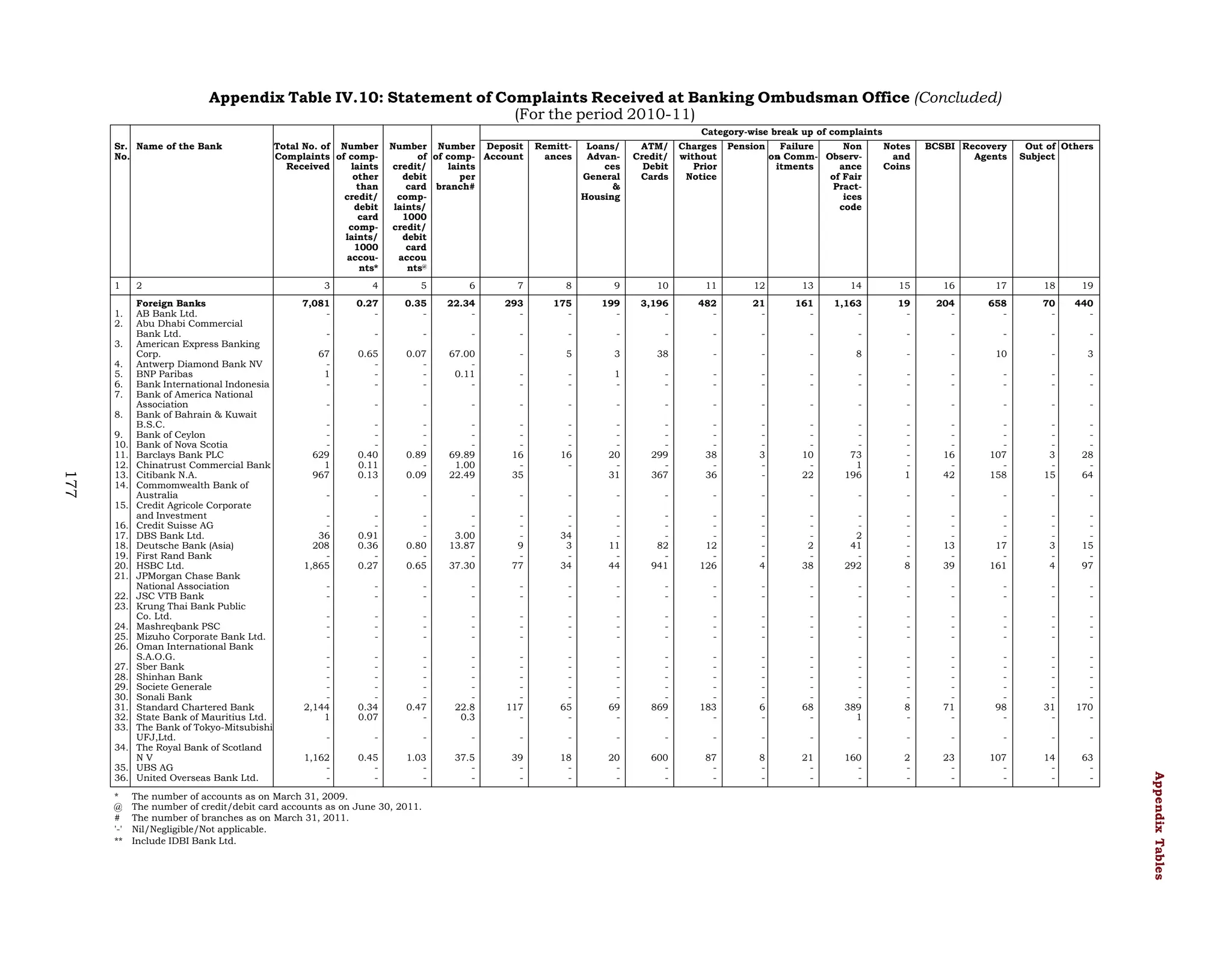 Appendix Table IV.10: Statement of Complaints Received at Banking Ombudsman Office (Concluded)
(For the period 2010-11)
Category-wise break up of complaints
Sr. Name of the Bank
No.

1
1.
2.
3.
4.
5.
6.
7.
8.

177

9.
10.
11.
12.
13.
14.
15.
16.
17.
18.
19.
20.
21.
22.
23.
24.
25.
26.
27.
28.
29.
30.
31.
32.
33.
34.

Foreign Banks
AB Bank Ltd.
Abu Dhabi Commercial
Bank Ltd.
American Express Banking
Corp.
Antwerp Diamond Bank NV
BNP Paribas
Bank International Indonesia
Bank of America National
Association
Bank of Bahrain & Kuwait
B.S.C.
Bank of Ceylon
Bank of Nova Scotia
Barclays Bank PLC
Chinatrust Commercial Bank
Citibank N.A.
Commomwealth Bank of
Australia
Credit Agricole Corporate
and Investment
Credit Suisse AG
DBS Bank Ltd.
Deutsche Bank (Asia)
First Rand Bank
HSBC Ltd.
JPMorgan Chase Bank
National Association
JSC VTB Bank
Krung Thai Bank Public
Co. Ltd.
Mashreqbank PSC
Mizuho Corporate Bank Ltd.
Oman International Bank
S.A.O.G.
Sber Bank
Shinhan Bank
Societe Generale
Sonali Bank
Standard Chartered Bank
State Bank of Mauritius Ltd.
The Bank of Tokyo-Mitsubishi
UFJ,Ltd.
The Royal Bank of Scotland
NV
UBS AG
United Overseas Bank Ltd.

Number Number Deposit
of of comp- Account
credit/
laints
debit
per
card branch#
complaints/
1000
credit/
debit
card
accou
nts@

Remittances

Loans/
Advances
General
&
Housing

ATM/
Credit/
Debit
Cards

Charges
without
Prior
Notice

Pension

Failure
Non
on Comm- Observitments
ance
of Fair
Practices
code

Notes
and
Coins

BCSBI Recovery
Agents

Out of Others
Subject

3

4

5

6

7

8

9

10

11

12

13

14

15

16

17

18

19

7,081
-

0.27
-

0.35
-

22.34
-

293
-

175
-

199
-

3,196
-

482
-

21
-

161
-

1,163
-

19
-

204
-

658
-

70
-

440
-

-

-

-

-

-

-

-

-

-

-

-

-

-

-

-

-

-

67
1
-

0.65
-

0.07
-

67.00
0.11
-

-

5

3

38

-

-

-

8

-

-

10

-

3

-

-

1
-

-

-

-

-

-

-

-

-

-

-

-

-

-

-

-

-

-

-

-

-

-

-

-

-

-

-

-

629
1
967

0.40
0.11
0.13

0.89
0.09

69.89
1.00
22.49

16
35

16
-

20
31

299
367

38
36

3
-

10
22

73
1
196

1

16
42

107
158

3
15

28
64

-

-

-

-

-

-

-

-

-

-

-

-

-

-

-

-

-

36
208
1,865

0.91
0.36
0.27

0.80
0.65

3.00
13.87
37.30

9
77

34
3
34

11
44

82
941

12
126

4

2
38

2
41
292

8

13
39

17
161

3
4

15
97

-

-

-

-

-

-

-

-

-

-

-

-

-

-

-

-

-

-

-

-

-

-

-

-

-

-

-

-

-

-

-

-

-

-

2,144
1

0.34
0.07

0.47
-

22.8
0.3

117
-

65
-

69
-

869
-

183
-

6
-

68
-

389
1

8
-

71
-

98
-

31
-

170
-

-

-

-

-

-

-

-

-

-

-

-

-

-

-

-

-

-

1,162
-

0.45
-

1.03
-

37.5
-

39
-

18
-

20
-

600
-

87
-

8
-

21
-

160
-

2
-

23
-

107
-

14
-

63
-

* The number of accounts as on March 31, 2009.
@ The number of credit/debit card accounts as on June 30, 2011.
# The number of branches as on March 31, 2011.
'-' Nil/Negligible/Not applicable.
** Include IDBI Bank Ltd.

Appendix Tables

35.
36.

2

Total No. of Number
Complaints of compReceived
laints
other
than
credit/
debit
card
complaints/
1000
accounts*

 