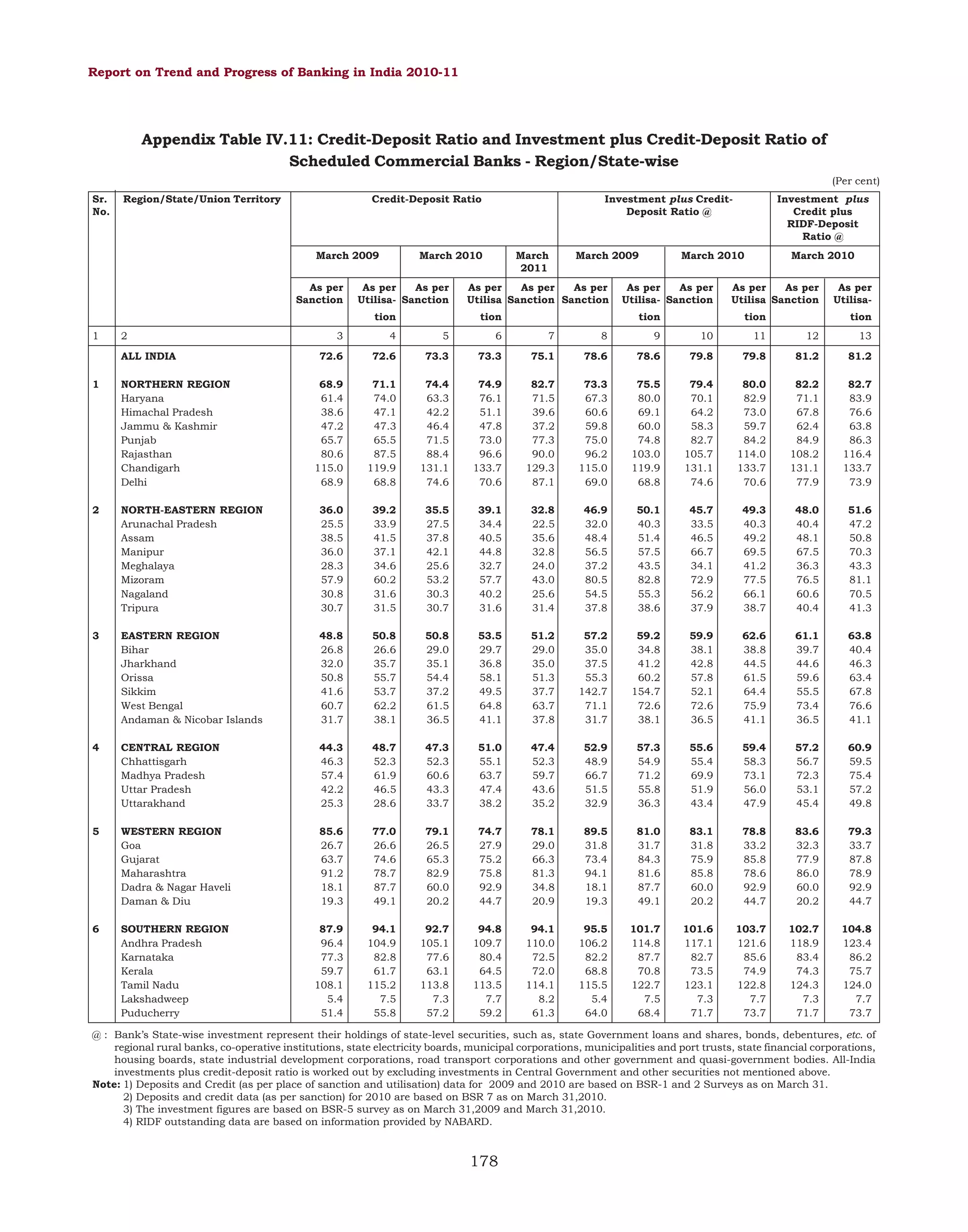 Report on Trend and Progress of Banking in India 2010-11

Appendix Table IV.11: Credit-Deposit Ratio and Investment plus Credit-Deposit Ratio of
Scheduled Commercial Banks - Region/State-wise
(Per cent)
Sr.
No.

Region/State/Union Territory

Credit-Deposit Ratio

March 2009
As per
Sanction

March 2010

As per
As per
Utilisa- Sanction
tion

1

2
ALL INDIA

Investment plus CreditDeposit Ratio @

March
2011

March 2009

As per
As per
As per
Utilisa Sanction Sanction
tion

Investment plus
Credit plus
RIDF-Deposit
Ratio @

March 2010

As per
As per
Utilisa- Sanction
tion

March 2010

As per
As per
Utilisa Sanction
tion

As per
Utilisation

3

4

5

6

7

8

9

10

11

12

13

72.6

72.6

73.3

73.3

75.1

78.6

78.6

79.8

79.8

81.2

81.2

68.9
61.4
38.6
47.2
65.7
80.6
115.0
68.9

71.1
74.0
47.1
47.3
65.5
87.5
119.9
68.8

74.4
63.3
42.2
46.4
71.5
88.4
131.1
74.6

74.9
76.1
51.1
47.8
73.0
96.6
133.7
70.6

82.7
71.5
39.6
37.2
77.3
90.0
129.3
87.1

73.3
67.3
60.6
59.8
75.0
96.2
115.0
69.0

75.5
80.0
69.1
60.0
74.8
103.0
119.9
68.8

79.4
70.1
64.2
58.3
82.7
105.7
131.1
74.6

80.0
82.9
73.0
59.7
84.2
114.0
133.7
70.6

82.2
71.1
67.8
62.4
84.9
108.2
131.1
77.9

82.7
83.9
76.6
63.8
86.3
116.4
133.7
73.9

1

NORTHERN REGION
Haryana
Himachal Pradesh
Jammu & Kashmir
Punjab
Rajasthan
Chandigarh
Delhi

2

NORTH-EASTERN REGION
Arunachal Pradesh
Assam
Manipur
Meghalaya
Mizoram
Nagaland
Tripura

36.0
25.5
38.5
36.0
28.3
57.9
30.8
30.7

39.2
33.9
41.5
37.1
34.6
60.2
31.6
31.5

35.5
27.5
37.8
42.1
25.6
53.2
30.3
30.7

39.1
34.4
40.5
44.8
32.7
57.7
40.2
31.6

32.8
22.5
35.6
32.8
24.0
43.0
25.6
31.4

46.9
32.0
48.4
56.5
37.2
80.5
54.5
37.8

50.1
40.3
51.4
57.5
43.5
82.8
55.3
38.6

45.7
33.5
46.5
66.7
34.1
72.9
56.2
37.9

49.3
40.3
49.2
69.5
41.2
77.5
66.1
38.7

48.0
40.4
48.1
67.5
36.3
76.5
60.6
40.4

51.6
47.2
50.8
70.3
43.3
81.1
70.5
41.3

3

EASTERN REGION
Bihar
Jharkhand
Orissa
Sikkim
West Bengal
Andaman & Nicobar Islands

48.8
26.8
32.0
50.8
41.6
60.7
31.7

50.8
26.6
35.7
55.7
53.7
62.2
38.1

50.8
29.0
35.1
54.4
37.2
61.5
36.5

53.5
29.7
36.8
58.1
49.5
64.8
41.1

51.2
29.0
35.0
51.3
37.7
63.7
37.8

57.2
35.0
37.5
55.3
142.7
71.1
31.7

59.2
34.8
41.2
60.2
154.7
72.6
38.1

59.9
38.1
42.8
57.8
52.1
72.6
36.5

62.6
38.8
44.5
61.5
64.4
75.9
41.1

61.1
39.7
44.6
59.6
55.5
73.4
36.5

63.8
40.4
46.3
63.4
67.8
76.6
41.1

4

CENTRAL REGION
Chhattisgarh
Madhya Pradesh
Uttar Pradesh
Uttarakhand

44.3
46.3
57.4
42.2
25.3

48.7
52.3
61.9
46.5
28.6

47.3
52.3
60.6
43.3
33.7

51.0
55.1
63.7
47.4
38.2

47.4
52.3
59.7
43.6
35.2

52.9
48.9
66.7
51.5
32.9

57.3
54.9
71.2
55.8
36.3

55.6
55.4
69.9
51.9
43.4

59.4
58.3
73.1
56.0
47.9

57.2
56.7
72.3
53.1
45.4

60.9
59.5
75.4
57.2
49.8

5

WESTERN REGION
Goa
Gujarat
Maharashtra
Dadra & Nagar Haveli
Daman & Diu

85.6
26.7
63.7
91.2
18.1
19.3

77.0
26.6
74.6
78.7
87.7
49.1

79.1
26.5
65.3
82.9
60.0
20.2

74.7
27.9
75.2
75.8
92.9
44.7

78.1
29.0
66.3
81.3
34.8
20.9

89.5
31.8
73.4
94.1
18.1
19.3

81.0
31.7
84.3
81.6
87.7
49.1

83.1
31.8
75.9
85.8
60.0
20.2

78.8
33.2
85.8
78.6
92.9
44.7

83.6
32.3
77.9
86.0
60.0
20.2

79.3
33.7
87.8
78.9
92.9
44.7

6

SOUTHERN REGION
Andhra Pradesh
Karnataka
Kerala
Tamil Nadu
Lakshadweep
Puducherry

87.9
96.4
77.3
59.7
108.1
5.4
51.4

94.1
104.9
82.8
61.7
115.2
7.5
55.8

92.7
105.1
77.6
63.1
113.8
7.3
57.2

94.8
109.7
80.4
64.5
113.5
7.7
59.2

94.1
110.0
72.5
72.0
114.1
8.2
61.3

95.5
106.2
82.2
68.8
115.5
5.4
64.0

101.7
114.8
87.7
70.8
122.7
7.5
68.4

101.6
117.1
82.7
73.5
123.1
7.3
71.7

103.7
121.6
85.6
74.9
122.8
7.7
73.7

102.7
118.9
83.4
74.3
124.3
7.3
71.7

104.8
123.4
86.2
75.7
124.0
7.7
73.7

@ : Bank’s State-wise investment represent their holdings of state-level securities, such as, state Government loans and shares, bonds, debentures, etc. of
regional rural banks, co-operative institutions, state electricity boards, municipal corporations, municipalities and port trusts, state financial corporations,
housing boards, state industrial development corporations, road transport corporations and other government and quasi-government bodies. All-India
investments plus credit-deposit ratio is worked out by excluding investments in Central Government and other securities not mentioned above.
Note: 1) Deposits and Credit (as per place of sanction and utilisation) data for 2009 and 2010 are based on BSR-1 and 2 Surveys as on March 31.
2) Deposits and credit data (as per sanction) for 2010 are based on BSR 7 as on March 31,2010.
3) The investment figures are based on BSR-5 survey as on March 31,2009 and March 31,2010.
4) RIDF outstanding data are based on information provided by NABARD.

178

 