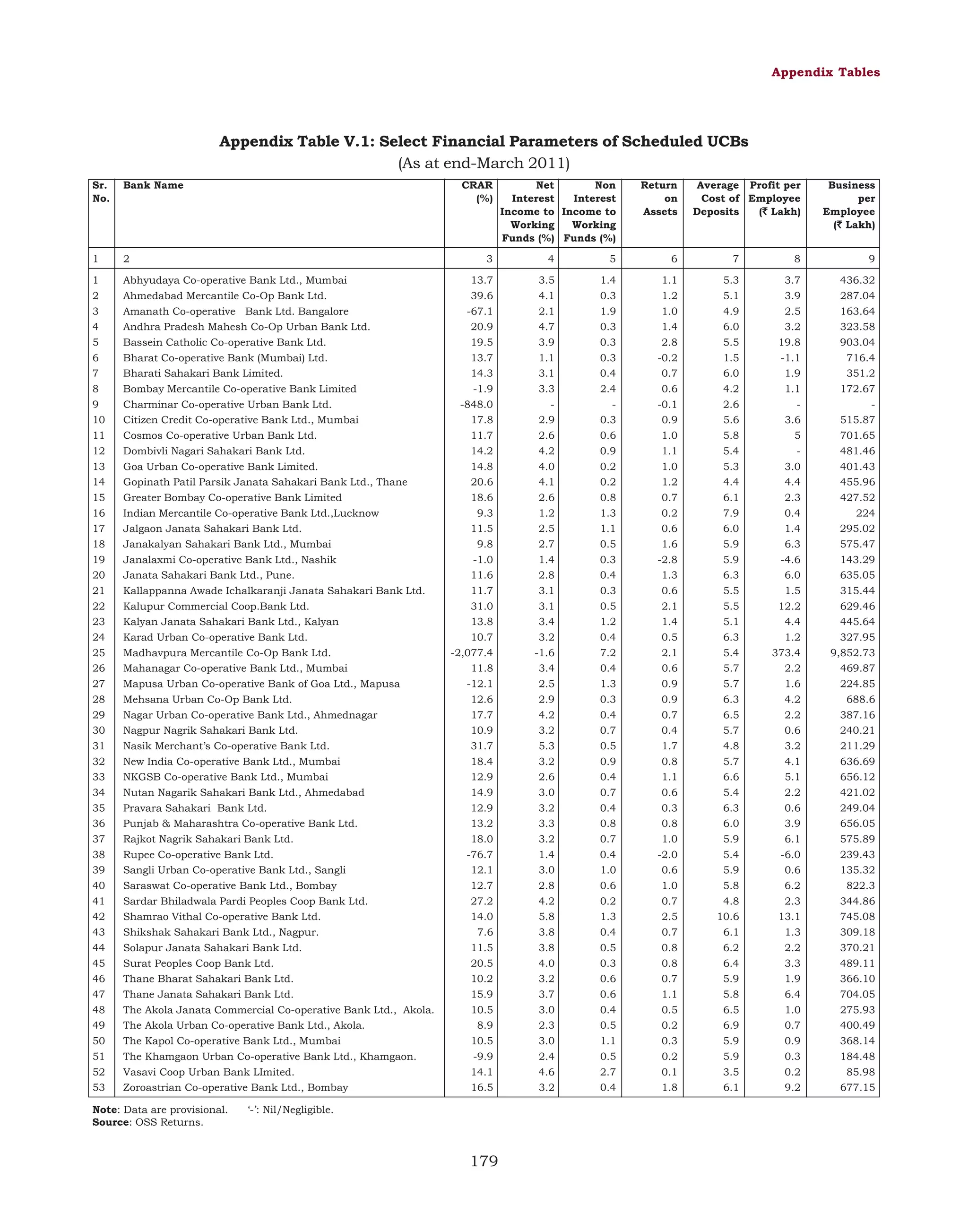 Appendix Tables

Appendix Table V.1: Select Financial Parameters of Scheduled UCBs
(As at end-March 2011)
Sr.
No.

Bank Name

CRAR
(%)

1

2

1

Abhyudaya Co-operative Bank Ltd., Mumbai

2

Ahmedabad Mercantile Co-Op Bank Ltd.

3

Amanath Co-operative Bank Ltd. Bangalore

4

Net
Non
Interest
Interest
Income to Income to
Working
Working
Funds (%) Funds (%)

Return
on
Assets

Average Profit per
Cost of Employee
`
Deposits
(` Lakh)

Business
per
Employee
(` Lakh)
`

3

4

5

6

7

8

9

13.7

3.5

1.4

1.1

5.3

3.7

436.32
287.04

39.6

4.1

0.3

1.2

5.1

3.9

-67.1

2.1

1.9

1.0

4.9

2.5

163.64

Andhra Pradesh Mahesh Co-Op Urban Bank Ltd.

20.9

4.7

0.3

1.4

6.0

3.2

323.58

5

Bassein Catholic Co-operative Bank Ltd.

19.5

3.9

0.3

2.8

5.5

19.8

903.04

6

Bharat Co-operative Bank (Mumbai) Ltd.

13.7

1.1

0.3

-0.2

1.5

-1.1

716.4

7

Bharati Sahakari Bank Limited.

14.3

3.1

0.4

0.7

6.0

1.9

351.2

8

Bombay Mercantile Co-operative Bank Limited

172.67

9

Charminar Co-operative Urban Bank Ltd.

10

Citizen Credit Co-operative Bank Ltd., Mumbai

11

Cosmos Co-operative Urban Bank Ltd.

11.7

2.6

0.6

12

Dombivli Nagari Sahakari Bank Ltd.

14.2

4.2

0.9

13

Goa Urban Co-operative Bank Limited.

14.8

4.0

0.2

14

Gopinath Patil Parsik Janata Sahakari Bank Ltd., Thane

20.6

4.1

0.2

15

Greater Bombay Co-operative Bank Limited

18.6

2.6

0.8

-1.9

3.3

2.4

0.6

4.2

1.1

-848.0

-

-

-0.1

2.6

-

-

17.8

2.9

0.3

0.9

5.6

3.6

515.87

1.0

5.8

5

701.65

1.1

5.4

-

481.46

1.0

5.3

3.0

401.43

1.2

4.4

4.4

455.96

0.7

6.1

2.3

427.52

16

Indian Mercantile Co-operative Bank Ltd.,Lucknow

17

Jalgaon Janata Sahakari Bank Ltd.

9.3

1.2

1.3

0.2

7.9

0.4

224

11.5

2.5

1.1

0.6

6.0

1.4

295.02

18

Janakalyan Sahakari Bank Ltd., Mumbai

9.8

2.7

0.5

1.6

5.9

6.3

575.47

19

Janalaxmi Co-operative Bank Ltd., Nashik

-1.0

1.4

0.3

-2.8

5.9

-4.6

143.29

20

Janata Sahakari Bank Ltd., Pune.

11.6

2.8

0.4

1.3

6.3

6.0

635.05

21

Kallappanna Awade Ichalkaranji Janata Sahakari Bank Ltd.

11.7

3.1

0.3

0.6

5.5

1.5

315.44

22

Kalupur Commercial Coop.Bank Ltd.

31.0

3.1

0.5

2.1

5.5

12.2

629.46

23

Kalyan Janata Sahakari Bank Ltd., Kalyan

13.8

3.4

1.2

1.4

5.1

4.4

445.64

24

Karad Urban Co-operative Bank Ltd.

10.7

3.2

0.4

0.5

6.3

1.2

327.95

25

Madhavpura Mercantile Co-Op Bank Ltd.

-2,077.4

-1.6

7.2

2.1

5.4

373.4

9,852.73

26

Mahanagar Co-operative Bank Ltd., Mumbai

11.8

3.4

0.4

0.6

5.7

2.2

469.87

27

Mapusa Urban Co-operative Bank of Goa Ltd., Mapusa

-12.1

2.5

1.3

0.9

5.7

1.6

224.85

28

Mehsana Urban Co-Op Bank Ltd.

12.6

2.9

0.3

0.9

6.3

4.2

688.6

29

Nagar Urban Co-operative Bank Ltd., Ahmednagar

17.7

4.2

0.4

0.7

6.5

2.2

387.16

30

Nagpur Nagrik Sahakari Bank Ltd.

10.9

3.2

0.7

0.4

5.7

0.6

240.21

31

Nasik Merchant’s Co-operative Bank Ltd.

31.7

5.3

0.5

1.7

4.8

3.2

211.29

32

New India Co-operative Bank Ltd., Mumbai

18.4

3.2

0.9

0.8

5.7

4.1

636.69

33

NKGSB Co-operative Bank Ltd., Mumbai

12.9

2.6

0.4

1.1

6.6

5.1

656.12

34

Nutan Nagarik Sahakari Bank Ltd., Ahmedabad

14.9

3.0

0.7

0.6

5.4

2.2

421.02

35

Pravara Sahakari Bank Ltd.

12.9

3.2

0.4

0.3

6.3

0.6

249.04

36

Punjab & Maharashtra Co-operative Bank Ltd.

13.2

3.3

0.8

0.8

6.0

3.9

656.05

37

Rajkot Nagrik Sahakari Bank Ltd.

18.0

3.2

0.7

1.0

5.9

6.1

575.89

38

Rupee Co-operative Bank Ltd.

-76.7

1.4

0.4

-2.0

5.4

-6.0

239.43

39

Sangli Urban Co-operative Bank Ltd., Sangli

12.1

3.0

1.0

0.6

5.9

0.6

135.32

40

Saraswat Co-operative Bank Ltd., Bombay

12.7

2.8

0.6

1.0

5.8

6.2

822.3

41

Sardar Bhiladwala Pardi Peoples Coop Bank Ltd.

27.2

4.2

0.2

0.7

4.8

2.3

344.86

42

Shamrao Vithal Co-operative Bank Ltd.

14.0

5.8

1.3

2.5

10.6

13.1

745.08

43

Shikshak Sahakari Bank Ltd., Nagpur.

7.6

3.8

0.4

0.7

6.1

1.3

309.18

44

Solapur Janata Sahakari Bank Ltd.

11.5

3.8

0.5

0.8

6.2

2.2

370.21

45

Surat Peoples Coop Bank Ltd.

20.5

4.0

0.3

0.8

6.4

3.3

489.11

46

Thane Bharat Sahakari Bank Ltd.

10.2

3.2

0.6

0.7

5.9

1.9

366.10

47

Thane Janata Sahakari Bank Ltd.

15.9

3.7

0.6

1.1

5.8

6.4

704.05

48

The Akola Janata Commercial Co-operative Bank Ltd., Akola.

10.5

3.0

0.4

0.5

6.5

1.0

275.93

49

The Akola Urban Co-operative Bank Ltd., Akola.

8.9

2.3

0.5

0.2

6.9

0.7

400.49

50

The Kapol Co-operative Bank Ltd., Mumbai

10.5

3.0

1.1

0.3

5.9

0.9

368.14

51

The Khamgaon Urban Co-operative Bank Ltd., Khamgaon.

-9.9

2.4

0.5

0.2

5.9

0.3

184.48

52

Vasavi Coop Urban Bank LImited.

14.1

4.6

2.7

0.1

3.5

0.2

85.98

53

Zoroastrian Co-operative Bank Ltd., Bombay

16.5

3.2

0.4

1.8

6.1

9.2

677.15

Note: Data are provisional.
Source: OSS Returns.

‘-’: Nil/Negligible.

179

 