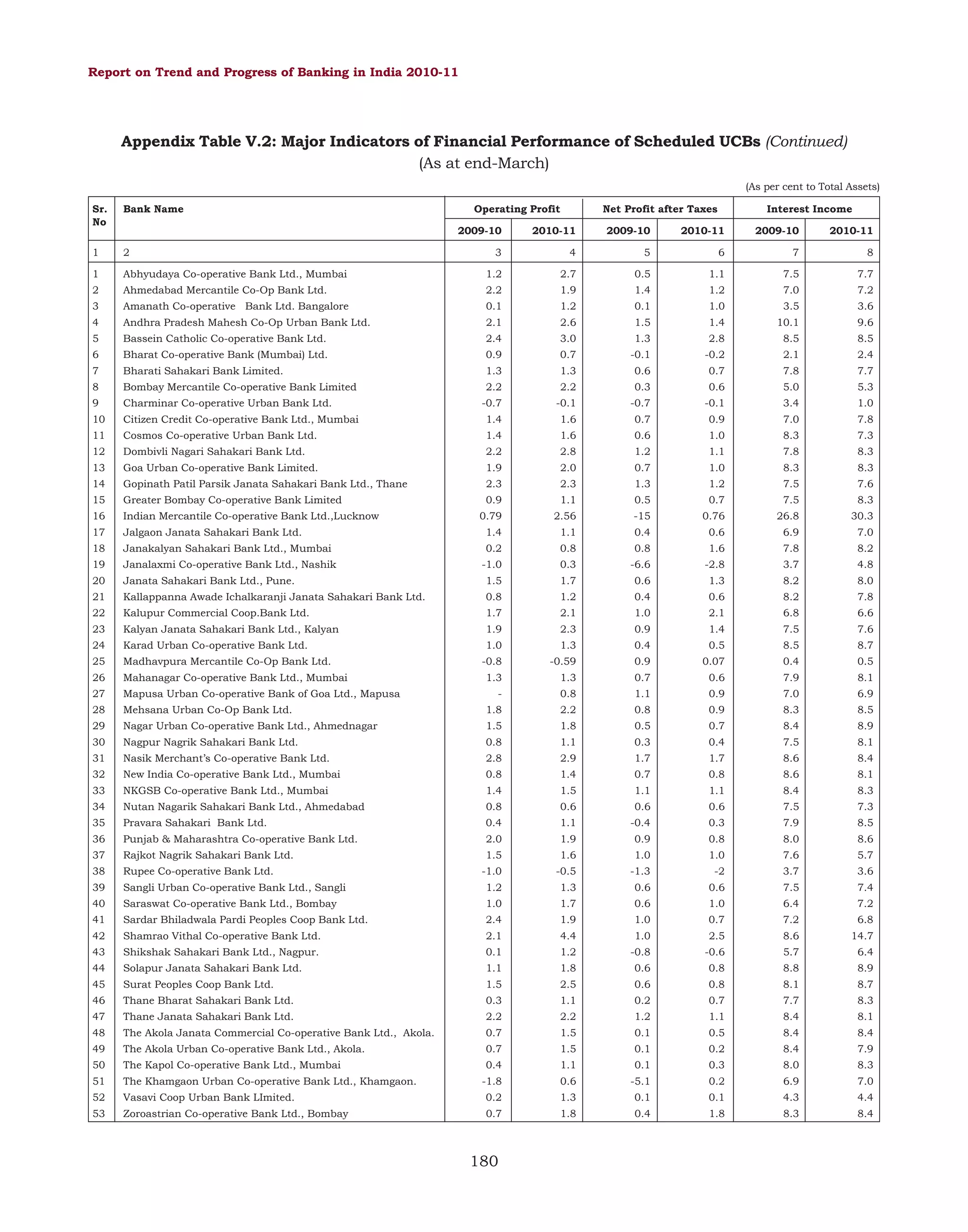 Report on Trend and Progress of Banking in India 2010-11

Appendix Table V.2: Major Indicators of Financial Performance of Scheduled UCBs (Continued)
(As at end-March)
(As per cent to Total Assets)
Sr.
No

Bank Name

Operating Profit

1

2

3

4

5

6

7

8

1

Abhyudaya Co-operative Bank Ltd., Mumbai

1.2

2.7

0.5

1.1

7.5

7.7

2

Ahmedabad Mercantile Co-Op Bank Ltd.

2.2

1.9

1.4

1.2

7.0

7.2

3

Amanath Co-operative Bank Ltd. Bangalore

0.1

1.2

0.1

1.0

3.5

3.6

4

Andhra Pradesh Mahesh Co-Op Urban Bank Ltd.

2.1

2.6

1.5

1.4

10.1

9.6

5

Bassein Catholic Co-operative Bank Ltd.

2.4

3.0

1.3

2.8

8.5

8.5

6

Bharat Co-operative Bank (Mumbai) Ltd.

0.9

0.7

-0.1

-0.2

2.1

2.4

7

Bharati Sahakari Bank Limited.

1.3

1.3

0.6

0.7

7.8

7.7

8

Bombay Mercantile Co-operative Bank Limited

9

Charminar Co-operative Urban Bank Ltd.

10

Citizen Credit Co-operative Bank Ltd., Mumbai

1.4

1.6

0.7

0.9

7.0

7.8

11

Cosmos Co-operative Urban Bank Ltd.

1.4

1.6

0.6

1.0

8.3

7.3

12

Dombivli Nagari Sahakari Bank Ltd.

2.2

2.8

1.2

1.1

7.8

8.3

13

Goa Urban Co-operative Bank Limited.

1.9

2.0

0.7

1.0

8.3

8.3

14

Gopinath Patil Parsik Janata Sahakari Bank Ltd., Thane

2.3

2.3

1.3

1.2

7.5

7.6

2009-10

15

Greater Bombay Co-operative Bank Limited

16

Indian Mercantile Co-operative Bank Ltd.,Lucknow

17
18

Net Profit after Taxes

2010-11

2009-10

Interest Income

2010-11

2009-10

2010-11

2.2

2.2

0.3

0.6

5.0

5.3

-0.7

-0.1

-0.7

-0.1

3.4

1.0

0.9

1.1

0.5

0.7

7.5

8.3

0.79

2.56

-15

0.76

26.8

30.3

Jalgaon Janata Sahakari Bank Ltd.

1.4

1.1

0.4

0.6

6.9

7.0

Janakalyan Sahakari Bank Ltd., Mumbai

0.2

0.8

0.8

1.6

7.8

8.2

19

Janalaxmi Co-operative Bank Ltd., Nashik

-1.0

0.3

-6.6

-2.8

3.7

4.8

20

Janata Sahakari Bank Ltd., Pune.

1.5

1.7

0.6

1.3

8.2

8.0

21

Kallappanna Awade Ichalkaranji Janata Sahakari Bank Ltd.

0.8

1.2

0.4

0.6

8.2

7.8

22

Kalupur Commercial Coop.Bank Ltd.

1.7

2.1

1.0

2.1

6.8

6.6

23

Kalyan Janata Sahakari Bank Ltd., Kalyan

1.9

2.3

0.9

1.4

7.5

7.6

24

Karad Urban Co-operative Bank Ltd.

1.0

1.3

0.4

0.5

8.5

8.7

25

Madhavpura Mercantile Co-Op Bank Ltd.

-0.8

-0.59

0.9

0.07

0.4

0.5

26

Mahanagar Co-operative Bank Ltd., Mumbai

27

Mapusa Urban Co-operative Bank of Goa Ltd., Mapusa

1.3

1.3

0.7

0.6

7.9

8.1

-

0.8

1.1

0.9

7.0

6.9
8.5

28

Mehsana Urban Co-Op Bank Ltd.

1.8

2.2

0.8

0.9

8.3

29

Nagar Urban Co-operative Bank Ltd., Ahmednagar

1.5

1.8

0.5

0.7

8.4

8.9

30

Nagpur Nagrik Sahakari Bank Ltd.

0.8

1.1

0.3

0.4

7.5

8.1

31

Nasik Merchant’s Co-operative Bank Ltd.

2.8

2.9

1.7

1.7

8.6

8.4

32

New India Co-operative Bank Ltd., Mumbai

0.8

1.4

0.7

0.8

8.6

8.1

33

NKGSB Co-operative Bank Ltd., Mumbai

1.4

1.5

1.1

1.1

8.4

8.3

34

Nutan Nagarik Sahakari Bank Ltd., Ahmedabad

0.8

0.6

0.6

0.6

7.5

7.3

35

Pravara Sahakari Bank Ltd.

0.4

1.1

-0.4

0.3

7.9

8.5

36

Punjab & Maharashtra Co-operative Bank Ltd.

2.0

1.9

0.9

0.8

8.0

8.6

37

Rajkot Nagrik Sahakari Bank Ltd.

1.5

1.6

1.0

1.0

7.6

5.7

38

Rupee Co-operative Bank Ltd.

-1.0

-0.5

-1.3

-2

3.7

3.6

39

Sangli Urban Co-operative Bank Ltd., Sangli

1.2

1.3

0.6

0.6

7.5

7.4

40

Saraswat Co-operative Bank Ltd., Bombay

1.0

1.7

0.6

1.0

6.4

7.2

41

Sardar Bhiladwala Pardi Peoples Coop Bank Ltd.

2.4

1.9

1.0

0.7

7.2

6.8

42

Shamrao Vithal Co-operative Bank Ltd.

2.1

4.4

1.0

2.5

8.6

14.7

43

Shikshak Sahakari Bank Ltd., Nagpur.

0.1

1.2

-0.8

-0.6

5.7

6.4

44

Solapur Janata Sahakari Bank Ltd.

1.1

1.8

0.6

0.8

8.8

8.9

45

Surat Peoples Coop Bank Ltd.

1.5

2.5

0.6

0.8

8.1

8.7

46

Thane Bharat Sahakari Bank Ltd.

0.3

1.1

0.2

0.7

7.7

8.3

47

Thane Janata Sahakari Bank Ltd.

2.2

2.2

1.2

1.1

8.4

8.1

48

The Akola Janata Commercial Co-operative Bank Ltd., Akola.

0.7

1.5

0.1

0.5

8.4

8.4

49

The Akola Urban Co-operative Bank Ltd., Akola.

0.7

1.5

0.1

0.2

8.4

7.9
8.3

50

The Kapol Co-operative Bank Ltd., Mumbai

51

The Khamgaon Urban Co-operative Bank Ltd., Khamgaon.

0.4

1.1

0.1

0.3

8.0

-1.8

0.6

-5.1

0.2

6.9

52

7.0

Vasavi Coop Urban Bank LImited.

0.2

1.3

0.1

0.1

4.3

4.4

53

Zoroastrian Co-operative Bank Ltd., Bombay

0.7

1.8

0.4

1.8

8.3

8.4

180

 