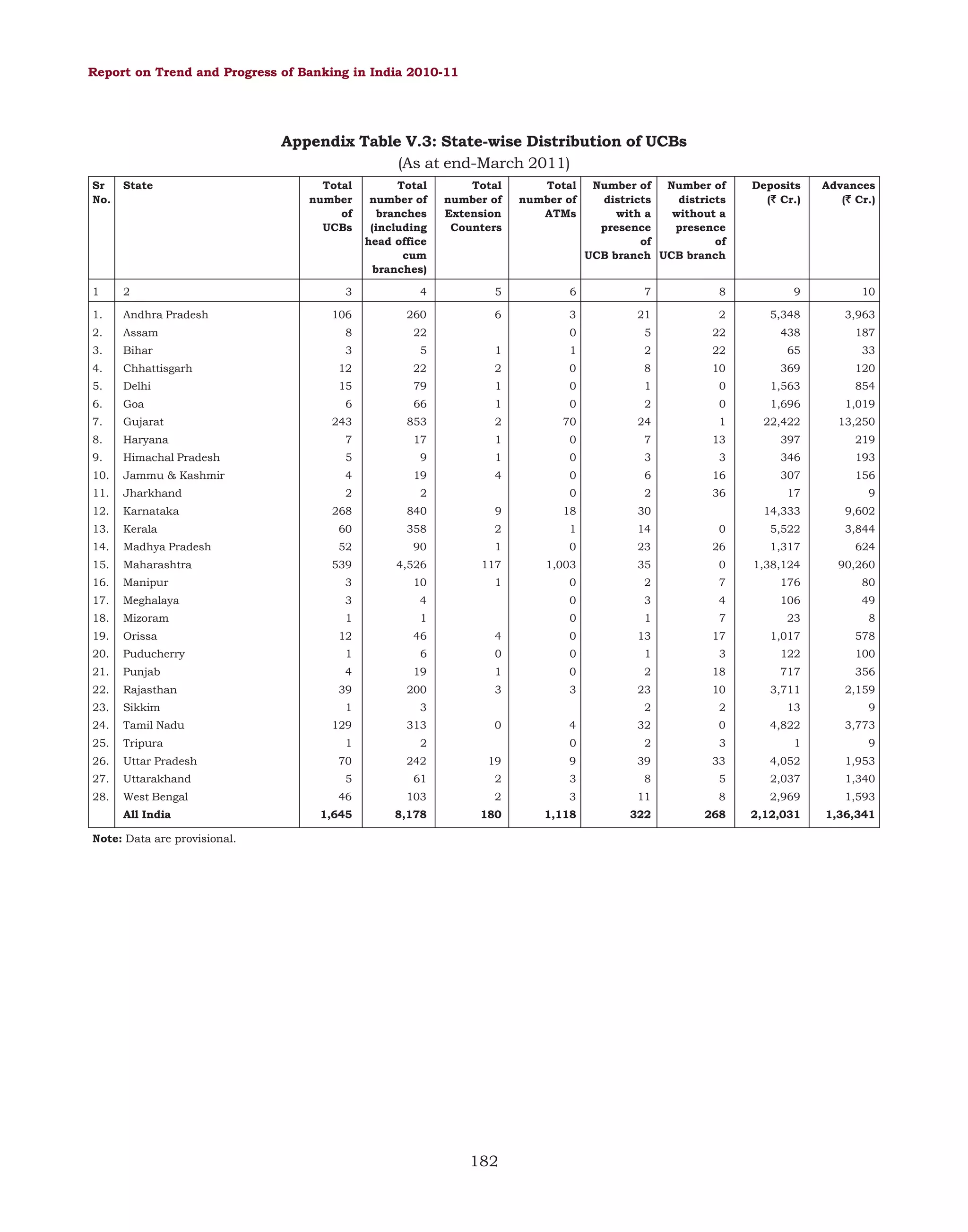 Report on Trend and Progress of Banking in India 2010-11

Appendix Table V.3: State-wise Distribution of UCBs
(As at end-March 2011)
Sr
No.

State

Total
number
of
UCBs

Total
number of
branches
(including
head office
cum
branches)

Total
number of
Extension
Counters

Total
number of
ATMs

1

2

1.

Andhra Pradesh

2.

Assam

3.

Bihar

4.

Number of
Number of
districts
districts
with a
without a
presence
presence
of
of
UCB branch UCB branch

Deposits
(` Cr.)
`

Advances
(` Cr.)
`

3

4

5

6

7

8

9

10

106

260

6

3

8

22

0

21

2

5,348

3,963

5

22

438

3

5

1

187

1

2

22

65

Chhattisgarh

12

22

2

33

0

8

10

369

120

5.

Delhi

15

79

1

0

1

0

1,563

854

6.

Goa

6

66

1

0

2

0

1,696

1,019

7.

Gujarat

243

853

2

70

24

1

22,422

13,250

8.

Haryana

7

17

1

0

7

13

397

219

9.

Himachal Pradesh

5

9

1

0

3

3

346

193

10.

Jammu & Kashmir

4

19

4

0

6

16

307

156

0

2

36

9

18

30

11.

Jharkhand

2

2

12.

Karnataka

268

840

13.

Kerala

60

358

2

1

14

14.

Madhya Pradesh

52

90

1

0

23

15.

Maharashtra

539

4,526

117

1,003

35

0

16.

Manipur

3

10

1

17.

Meghalaya

3

4

18.

Mizoram

19.

Orissa

1

46

9
9,602

0

5,522

3,844

26

1,317

624

1,38,124

90,260

0

2

7

176

80

0

1

12

17
14,333

3

4

106

49

0
4

1

7

23

8

0

13

17

1,017

578

20.

Puducherry

1

6

0

0

1

3

122

100

21.

Punjab

4

19

1

0

2

18

717

356

39

200

3

3

23

10

3,711

2,159

1

3

2

2

13

9

129

313

32

0

4,822

3,773

22.

Rajasthan

23.

Sikkim

24.

Tamil Nadu

25.

Tripura

26.

Uttar Pradesh

27.

Uttarakhand

5

61

2

3

8

5

2,037

1,340

28.

West Bengal

46

103

2

3

11

8

2,969

1,593

1,645

8,178

180

1,118

322

268

2,12,031

1,36,341

All India

1

242

4
0

2

3

1

9

19

9

39

33

4,052

1,953

2

70

0

Note: Data are provisional.

182

 