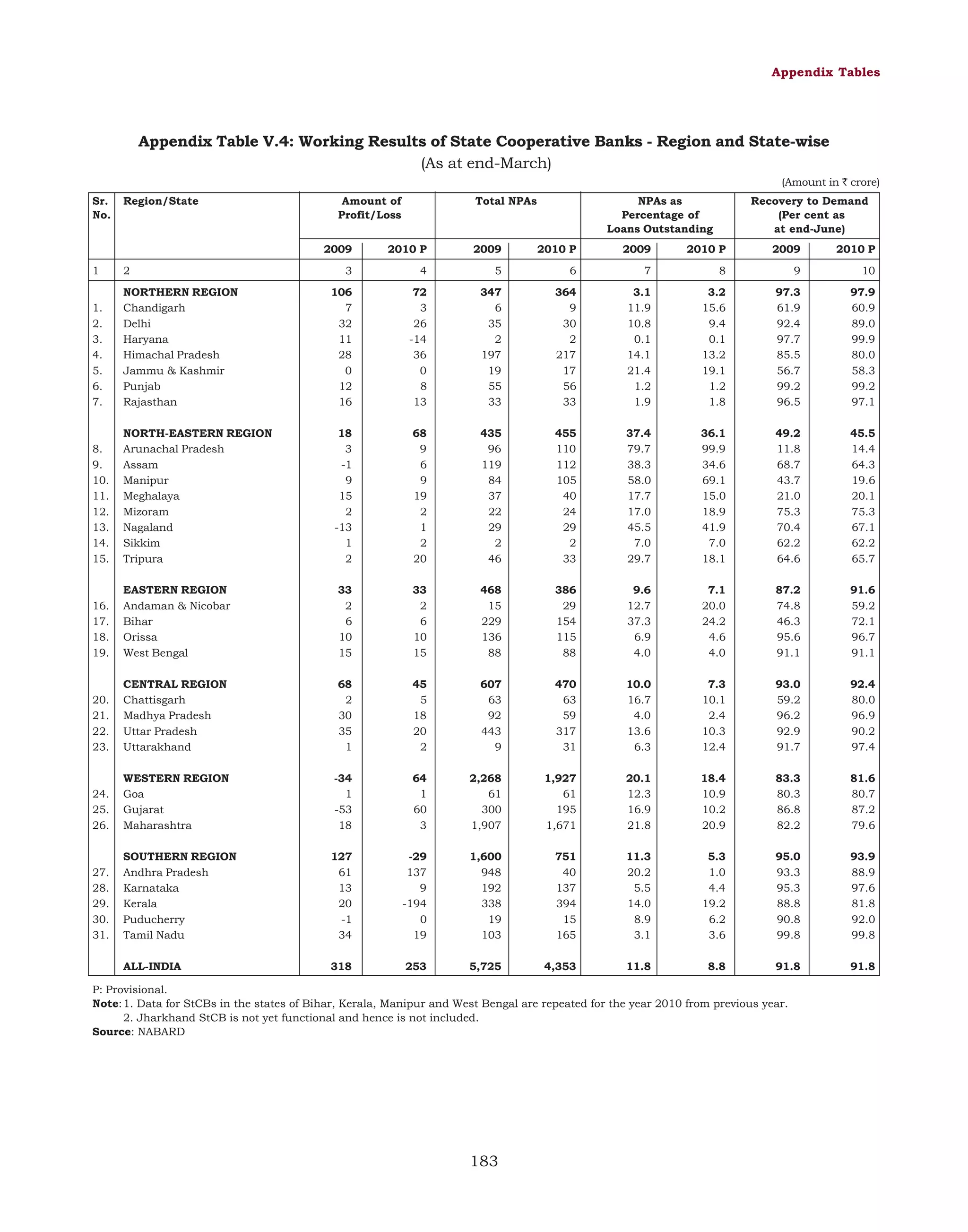 Appendix Tables

Appendix Table V.4: Working Results of State Cooperative Banks - Region and State-wise
(As at end-March)
(Amount in ` crore)
Sr.
No.

Region/State

Amount of
Profit/Loss
2009

1

2

1.
2.
3.
4.
5.
6.
7.

NORTHERN REGION
Chandigarh
Delhi
Haryana
Himachal Pradesh
Jammu & Kashmir
Punjab
Rajasthan

8.
9.
10.
11.
12.
13.
14.
15.

NORTH-EASTERN REGION
Arunachal Pradesh
Assam
Manipur
Meghalaya
Mizoram
Nagaland
Sikkim
Tripura

16.
17.
18.
19.

Total NPAs

2010 P

2009

NPAs as
Percentage of
Loans Outstanding
2010 P

2009

Recovery to Demand
(Per cent as
at end-June)

2010 P

2009

2010 P

3

4

5

6

7

8

9

10

106
7
32
11
28
0
12
16

72
3
26
-14
36
0
8
13

347
6
35
2
197
19
55
33

364
9
30
2
217
17
56
33

3.1
11.9
10.8
0.1
14.1
21.4
1.2
1.9

3.2
15.6
9.4
0.1
13.2
19.1
1.2
1.8

97.3
61.9
92.4
97.7
85.5
56.7
99.2
96.5

97.9
60.9
89.0
99.9
80.0
58.3
99.2
97.1

18
3
-1
9
15
2
-13
1
2

68
9
6
9
19
2
1
2
20

435
96
119
84
37
22
29
2
46

455
110
112
105
40
24
29
2
33

37.4
79.7
38.3
58.0
17.7
17.0
45.5
7.0
29.7

36.1
99.9
34.6
69.1
15.0
18.9
41.9
7.0
18.1

49.2
11.8
68.7
43.7
21.0
75.3
70.4
62.2
64.6

45.5
14.4
64.3
19.6
20.1
75.3
67.1
62.2
65.7

EASTERN REGION
Andaman & Nicobar
Bihar
Orissa
West Bengal

33
2
6
10
15

33
2
6
10
15

468
15
229
136
88

386
29
154
115
88

9.6
12.7
37.3
6.9
4.0

7.1
20.0
24.2
4.6
4.0

87.2
74.8
46.3
95.6
91.1

91.6
59.2
72.1
96.7
91.1

20.
21.
22.
23.

CENTRAL REGION
Chattisgarh
Madhya Pradesh
Uttar Pradesh
Uttarakhand

68
2
30
35
1

45
5
18
20
2

607
63
92
443
9

470
63
59
317
31

10.0
16.7
4.0
13.6
6.3

7.3
10.1
2.4
10.3
12.4

93.0
59.2
96.2
92.9
91.7

92.4
80.0
96.9
90.2
97.4

24.
25.
26.

WESTERN REGION
Goa
Gujarat
Maharashtra

-34
1
-53
18

64
1
60
3

2,268
61
300
1,907

1,927
61
195
1,671

20.1
12.3
16.9
21.8

18.4
10.9
10.2
20.9

83.3
80.3
86.8
82.2

81.6
80.7
87.2
79.6

27.
28.
29.
30.
31.

SOUTHERN REGION
Andhra Pradesh
Karnataka
Kerala
Puducherry
Tamil Nadu

127
61
13
20
-1
34

-29
137
9
-194
0
19

1,600
948
192
338
19
103

751
40
137
394
15
165

11.3
20.2
5.5
14.0
8.9
3.1

5.3
1.0
4.4
19.2
6.2
3.6

95.0
93.3
95.3
88.8
90.8
99.8

93.9
88.9
97.6
81.8
92.0
99.8

ALL-INDIA

318

253

5,725

4,353

11.8

8.8

91.8

91.8

P: Provisional.
Note: 1. Data for StCBs in the states of Bihar, Kerala, Manipur and West Bengal are repeated for the year 2010 from previous year.
2. Jharkhand StCB is not yet functional and hence is not included.
Source: NABARD

183

 