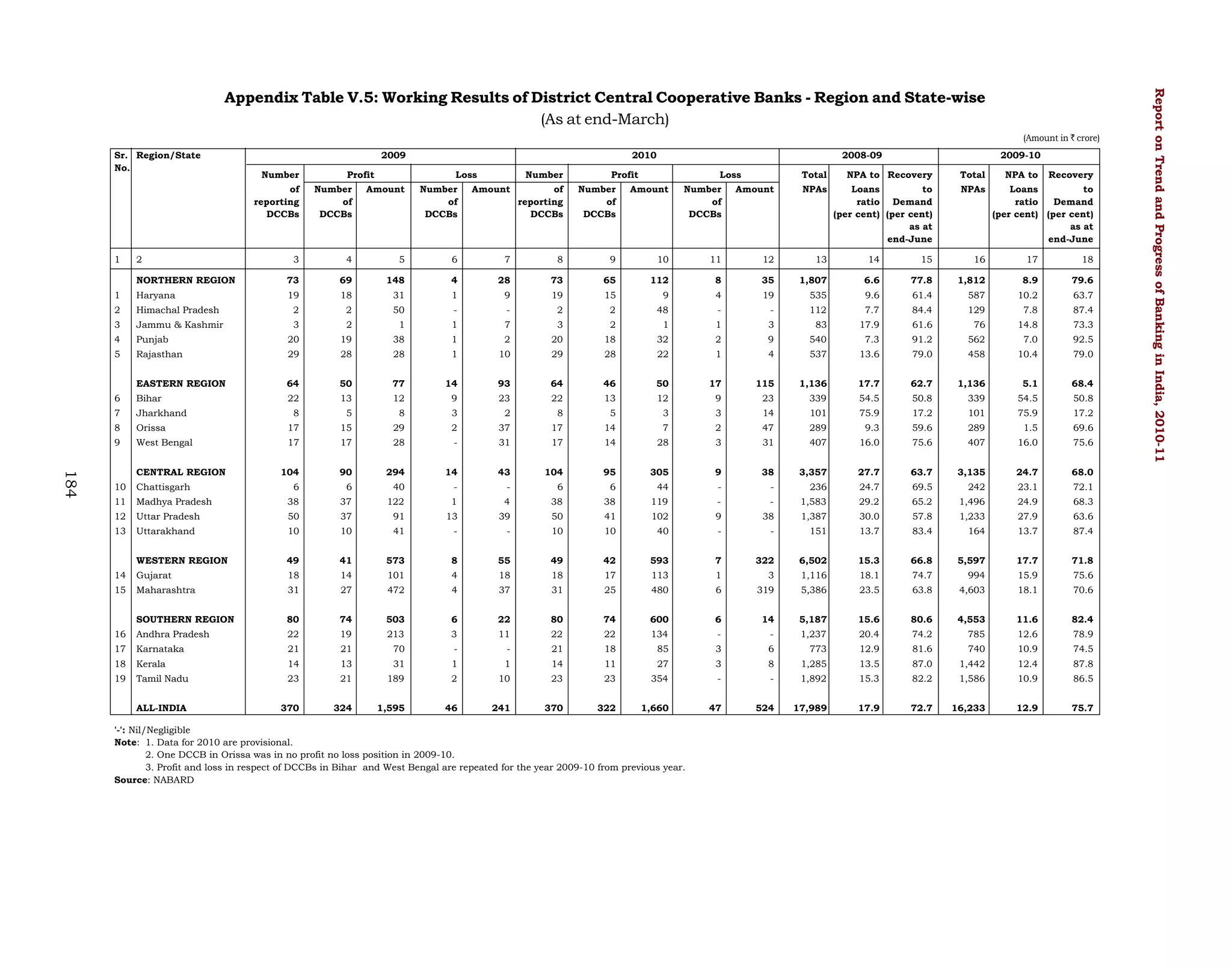 (Amount in ` crore)
Sr. Region/State
No.

2009
Number
of
reporting
DCCBs

1

2

Profit
Number
of
DCCBs

2010
Loss

Amount

Number
of
DCCBs

Number

Amount

of
reporting
DCCBs

2008-09

Profit
Number
of
DCCBs

Loss

Amount

Number
of
DCCBs

2009-10

Total

Amount

NPA to Recovery

Total

NPAs

Loans
to
ratio Demand
(per cent) (per cent)
as at
end-June

NPAs

NPA to

Recovery

Loans
to
ratio
Demand
(per cent) (per cent)
as at
end-June

4

5

6

7

8

9

10

11

12

13

14

15

16

17

18

73

69

148

4

28

73

65

112

8

35

1,807

6.6

77.8

1,812

8.9

79.6

1

Haryana

19

18

31

1

9

19

15

9

4

19

535

9.6

61.4

587

10.2

63.7

2

Himachal Pradesh

2

2

50

-

-

2

2

48

-

-

112

7.7

84.4

129

7.8

87.4

3

Jammu & Kashmir

3

2

1

1

7

3

2

1

1

3

83

17.9

61.6

76

14.8

73.3

4

Punjab

20

19

38

1

2

20

18

32

2

9

540

7.3

91.2

562

7.0

92.5

5

Rajasthan

29

28

28

1

10

29

28

22

1

4

537

13.6

79.0

458

10.4

79.0

EASTERN REGION

64

50

77

14

93

64

46

50

17

115

1,136

17.7

62.7

1,136

5.1

68.4

6

Bihar

22

13

12

9

23

22

13

12

9

23

339

54.5

50.8

339

54.5

50.8

7

Jharkhand

8

5

8

3

2

8

5

3

3

14

101

75.9

17.2

101

75.9

17.2

8

Orissa

17

15

29

2

37

17

14

7

2

47

289

9.3

59.6

289

1.5

69.6

9

184

3

NORTHERN REGION

West Bengal

17

17

28

-

31

17

14

28

3

31

407

16.0

75.6

407

16.0

75.6

104

90

294

14

43

104

95

305

9

38

3,357

27.7

63.7

3,135

24.7

68.0

6

6

40

-

-

6

6

44

-

-

236

24.7

69.5

242

23.1

72.1

38

37

122

1

4

38

38

119

-

-

1,583

29.2

65.2

1,496

24.9

68.3

CENTRAL REGION
10

Chattisgarh

11

Madhya Pradesh

12

Uttar Pradesh

50

37

91

13

39

50

41

102

9

38

1,387

30.0

57.8

1,233

27.9

63.6

13

Uttarakhand

10

10

41

-

-

10

10

40

-

-

151

13.7

83.4

164

13.7

87.4
71.8

WESTERN REGION

49

41

573

8

55

49

42

593

7

322

6,502

15.3

66.8

5,597

17.7

14

Gujarat

18

14

101

4

18

18

17

113

1

3

1,116

18.1

74.7

994

15.9

75.6

15

Maharashtra

31

27

472

4

37

31

25

480

6

319

5,386

23.5

63.8

4,603

18.1

70.6

SOUTHERN REGION

80

74

503

6

22

80

74

600

6

14

5,187

15.6

80.6

4,553

11.6

82.4

16

Andhra Pradesh

22

19

213

3

11

22

22

134

-

-

1,237

20.4

74.2

785

12.6

78.9

17

Karnataka

21

21

70

-

-

21

18

85

3

6

773

12.9

81.6

740

10.9

74.5

18

Kerala

14

13

31

1

1

14

11

27

3

8

1,285

13.5

87.0

1,442

12.4

87.8

19

Tamil Nadu

23

21

189

2

10

23

23

354

-

-

1,892

15.3

82.2

1,586

10.9

86.5

ALL-INDIA

370

324

1,595

46

241

370

322

1,660

47

524

17,989

17.9

72.7

16,233

12.9

75.7

'-': Nil/Negligible
Note: 1. Data for 2010 are provisional.
2. One DCCB in Orissa was in no profit no loss position in 2009-10.
3. Profit and loss in respect of DCCBs in Bihar and West Bengal are repeated for the year 2009-10 from previous year.
Source: NABARD

Report on Trend and Progress of Banking in India, 2010-11

Appendix Table V.5: Working Results of District Central Cooperative Banks - Region and State-wise
(As at end-March)

 