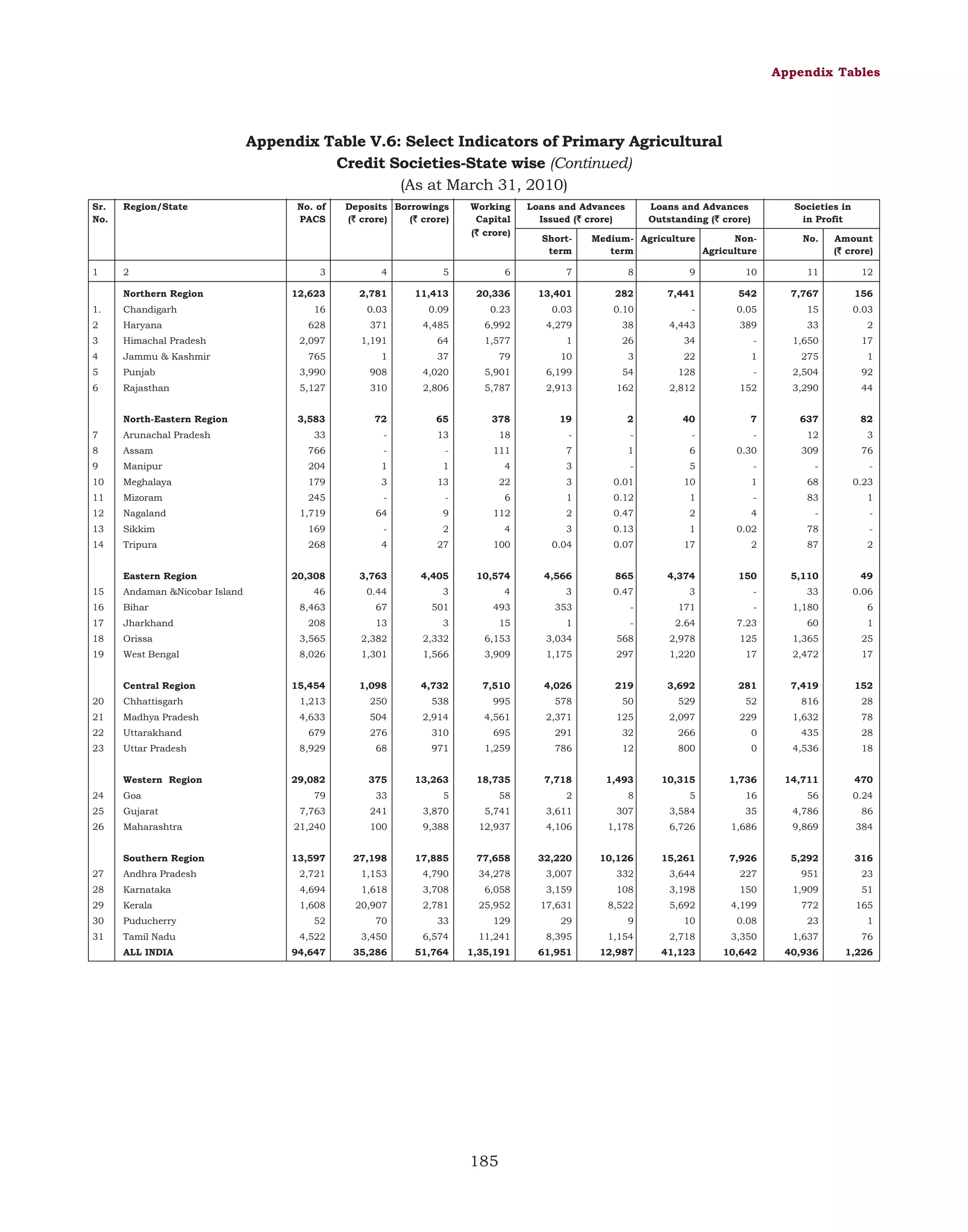 Appendix Tables

Appendix Table V.6: Select Indicators of Primary Agricultural
Credit Societies-State wise (Continued)
(As at March 31, 2010)
Sr.
No.

1

Region/State

2
Northern Region

No. of
PACS

Deposits Borrowings
`
(` crore)
(` crore)
`

Working
Capital
`
(` crore)

Loans and Advances
Issued (` crore)
`
Shortterm

Loans and Advances
`
Outstanding (` crore)

Societies in
in Profit

Medium- Agriculture
Nonterm
Agriculture

No.

Amount
(` crore)
`

3

4

5

6

7

8

9

10

11

12

12,623

2,781

11,413

20,336

13,401

282

7,441

542

7,767

156
0.03

1.

Chandigarh

2

Haryana

3

Himachal Pradesh

4

Jammu & Kashmir

765

1

37

79

10

5

Punjab

3,990

908

4,020

5,901

6,199

6

Rajasthan

5,127

310

2,806

5,787

2,913

North-Eastern Region

3,583

72

65

378

7

Arunachal Pradesh

33

-

13

18

8

Assam

766

-

-

111

9

Manipur

204

1

1

4

3

-

5

-

-

-

10

Meghalaya

179

3

13

22

3

0.01

10

1

68

0.23

11

Mizoram

1

12

Nagaland

13
14

0.03

0.09

0.23

0.03

0.10

-

0.05

15

371

4,485

6,992

4,279

38

4,443

389

33

2

2,097

1,191

64

1,577

1

26

34

-

1,650

17

3

22

1

275

1

54

128

-

2,504

92

162

2,812

152

3,290

44

19

2

40

7

637

82

-

-

-

-

12

3

7

1

6

0.30

309

76

245

-

-

6

1

0.12

1

-

83

1,719

64

9

112

2

0.47

2

4

-

-

Sikkim

169

-

2

4

3

0.13

1

0.02

78

-

Tripura

268

4

27

100

0.04

0.07

17

2

87

2

20,308

3,763

4,405

10,574

4,566

865

4,374

150

5,110

49

46

0.44

3

4

3

0.47

3

-

33

0.06

8,463

67

501

493

353

-

171

-

1,180

6

208

13

3

15

1

-

2.64

7.23

60

1

Eastern Region
15

16
628

Andaman &Nicobar Island

16

Bihar

17

Jharkhand

18

Orissa

3,565

2,382

2,332

6,153

3,034

568

2,978

125

1,365

25

19

West Bengal

8,026

1,301

1,566

3,909

1,175

297

1,220

17

2,472

17
152

15,454

1,098

4,732

7,510

4,026

219

3,692

281

7,419

20

Central Region
Chhattisgarh

1,213

250

538

995

578

50

529

52

816

28

21

Madhya Pradesh

4,633

504

2,914

4,561

2,371

125

2,097

229

1,632

78

22

Uttarakhand

23

Uttar Pradesh

24

Goa

Western Region

679

276

310

695

291

32

266

0

435

28

8,929

68

971

1,259

786

12

800

0

4,536

18

29,082

375

13,263

18,735

7,718

1,493

10,315

1,736

14,711

470

79

33

5

58

2

8

5

16

56

0.24

25

Gujarat

7,763

241

3,870

5,741

3,611

307

3,584

35

4,786

86

26

Maharashtra

21,240

100

9,388

12,937

4,106

1,178

6,726

1,686

9,869

384

Southern Region

316

13,597

27,198

17,885

77,658

32,220

10,126

15,261

7,926

5,292

27

Andhra Pradesh

2,721

1,153

4,790

34,278

3,007

332

3,644

227

951

23

28

Karnataka

4,694

1,618

3,708

6,058

3,159

108

3,198

150

1,909

51

29

Kerala

1,608

20,907

2,781

25,952

17,631

8,522

5,692

4,199

772

165

30

Puducherry

52

70

33

129

29

9

10

0.08

23

1

31

Tamil Nadu

4,522

3,450

6,574

11,241

8,395

1,154

2,718

3,350

1,637

76

ALL INDIA

94,647

35,286

51,764

1,35,191

61,951

12,987

41,123

10,642

40,936

1,226

185

 