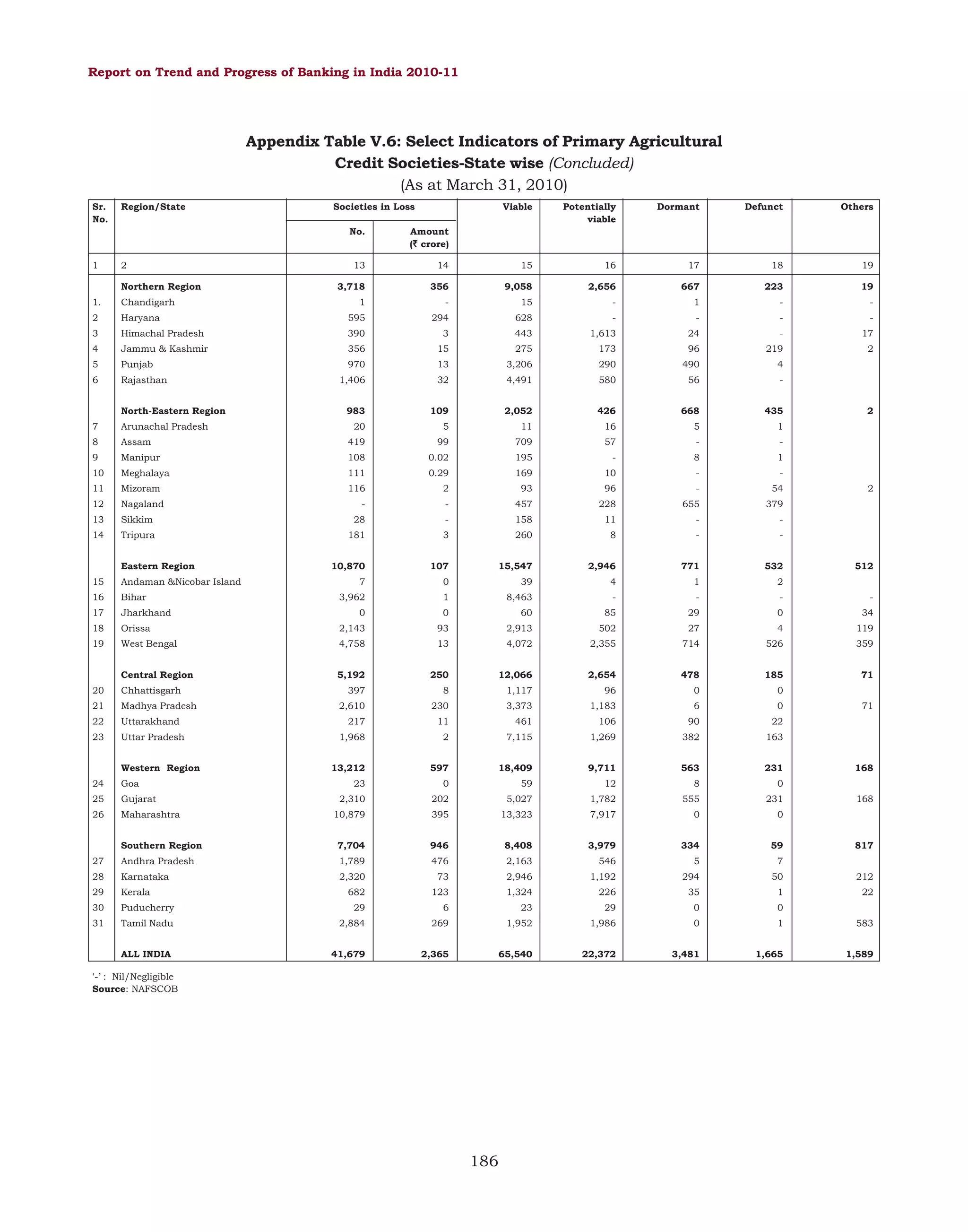 Report on Trend and Progress of Banking in India 2010-11

Appendix Table V.6: Select Indicators of Primary Agricultural
Credit Societies-State wise (Concluded)
(As at March 31, 2010)
Sr.
No.

Region/State

Societies in Loss
No.

1

2
Northern Region

Viable

Potentially
viable

Dormant

Defunct

Others

Amount
(` crore)
`

13

14

15

16

17

18

19

3,718

356

9,058

2,656

667

223

19

1.

Chandigarh

1

-

15

-

1

-

-

2

Haryana

595

294

628

-

-

-

-

3

Himachal Pradesh

390

3

443

1,613

24

-

17

4

Jammu & Kashmir

356

15

275

173

96

219

2

5

Punjab

970

13

3,206

290

490

4

6

Rajasthan

1,406

32

4,491

580

56

-

983

109

2,052

426

668

435

7

Arunachal Pradesh

20

5

11

16

5

1

8

Assam

419

99

709

57

-

-

9

Manipur

108

0.02

195

-

8

1

10

Meghalaya

111

0.29

169

10

-

-

11

Mizoram

116

2

93

96

-

54

12

Nagaland

-

-

457

228

655

379

North-Eastern Region

2

2

13

Sikkim

28

-

158

11

-

-

14

Tripura

181

3

260

8

-

-

10,870

107

15,547

2,946

771

532

15

Andaman &Nicobar Island

7

0

39

4

1

2

3,962

1

8,463

-

-

-

-

0

0

60

85

29

0

34

Eastern Region

512

16

Bihar

17

Jharkhand

18

Orissa

2,143

93

2,913

502

27

4

119

19

West Bengal

4,758

13

4,072

2,355

714

526

359

Central Region

5,192

250

12,066

2,654

478

185

71

397

8

1,117

96

0

0

2,610

230

3,373

1,183

6

0

217

11

461

106

90

22

1,968

2

7,115

1,269

382

163

13,212

597

18,409

9,711

563

231

23

0

59

12

8

0

20

Chhattisgarh

21

Madhya Pradesh

22

Uttarakhand

23

Uttar Pradesh

24

Goa

Western Region
25

Gujarat

26

Maharashtra

71

168

202

5,027

1,782

555

231

395

13,323

7,917

0

0

Southern Region
27

2,310
10,879

168

7,704

946

8,408

3,979

334

59

Andhra Pradesh

1,789

476

2,163

546

5

7

2,320

73

2,946

1,192

294

50

212

682

123

1,324

226

35

1

22

817

28

Karnataka

29

Kerala

30

Puducherry

29

6

23

29

0

0

31

Tamil Nadu

2,884

269

1,952

1,986

0

1

583

ALL INDIA

41,679

2,365

65,540

22,372

3,481

1,665

1,589

'-’ : Nil/Negligible
Source: NAFSCOB

186

 