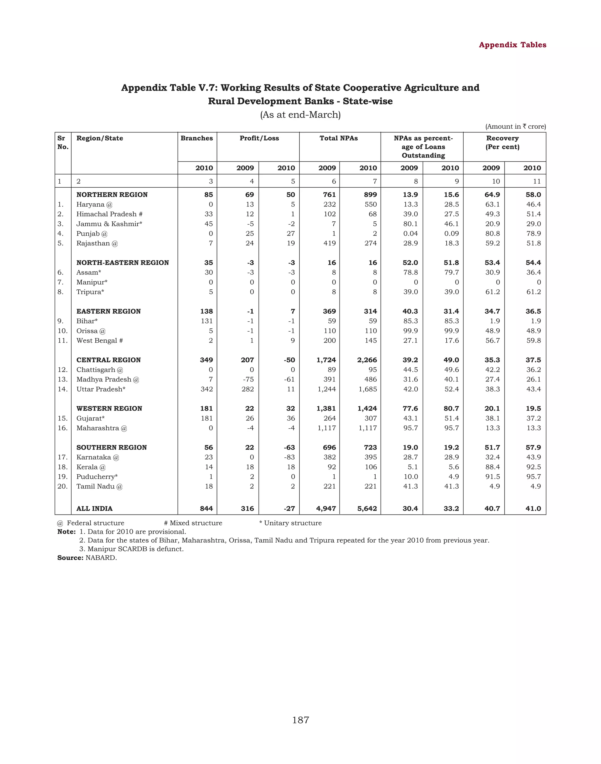 Appendix Tables

Appendix Table V.7: Working Results of State Cooperative Agriculture and
Rural Development Banks - State-wise
(As at end-March)
(Amount in ` crore)
Sr
No.

Region/State

1

2

1.
2.
3.
4.
5.

Branches

Profit/Loss

Total NPAs

NPAs as percentage of Loans
Outstanding

Recovery
(Per cent)

2010

2009

2010

2009

2010

2009

2010

2009

2010

3

4

5

6

7

8

9

10

11

NORTHERN REGION
Haryana @
Himachal Pradesh #
Jammu & Kashmir*
Punjab @
Rajasthan @

85
0
33
45
0
7

69
13
12
-5
25
24

50
5
1
-2
27
19

761
232
102
7
1
419

899
550
68
5
2
274

13.9
13.3
39.0
80.1
0.04
28.9

15.6
28.5
27.5
46.1
0.09
18.3

64.9
63.1
49.3
20.9
80.8
59.2

58.0
46.4
51.4
29.0
78.9
51.8

6.
7.
8.

NORTH-EASTERN REGION
Assam*
Manipur*
Tripura*

35
30
0
5

-3
-3
0
0

-3
-3
0
0

16
8
0
8

16
8
0
8

52.0
78.8
0
39.0

51.8
79.7
0
39.0

53.4
30.9
0
61.2

54.4
36.4
0
61.2

9.
10.
11.

EASTERN REGION
Bihar*
Orissa @
West Bengal #

138
131
5
2

-1
-1
-1
1

7
-1
-1
9

369
59
110
200

314
59
110
145

40.3
85.3
99.9
27.1

31.4
85.3
99.9
17.6

34.7
1.9
48.9
56.7

36.5
1.9
48.9
59.8

12.
13.
14.

CENTRAL REGION
Chattisgarh @
Madhya Pradesh @
Uttar Pradesh*

349
0
7
342

207
0
-75
282

-50
0
-61
11

1,724
89
391
1,244

2,266
95
486
1,685

39.2
44.5
31.6
42.0

49.0
49.6
40.1
52.4

35.3
42.2
27.4
38.3

37.5
36.2
26.1
43.4

15.
16.

WESTERN REGION
Gujarat*
Maharashtra @

181
181
0

22
26
-4

32
36
-4

1,381
264
1,117

1,424
307
1,117

77.6
43.1
95.7

80.7
51.4
95.7

20.1
38.1
13.3

19.5
37.2
13.3

17.
18.
19.
20.

SOUTHERN REGION
Karnataka @
Kerala @
Puducherry*
Tamil Nadu @

56
23
14
1
18

22
0
18
2
2

-63
-83
18
0
2

696
382
92
1
221

723
395
106
1
221

19.0
28.7
5.1
10.0
41.3

19.2
28.9
5.6
4.9
41.3

51.7
32.4
88.4
91.5
4.9

57.9
43.9
92.5
95.7
4.9

844

316

-27

4,947

5,642

30.4

33.2

40.7

41.0

ALL INDIA

@ Federal structure
# Mixed structure
* Unitary structure
Note: 1. Data for 2010 are provisional.
2. Data for the states of Bihar, Maharashtra, Orissa, Tamil Nadu and Tripura repeated for the year 2010 from previous year.
3. Manipur SCARDB is defunct.
Source: NABARD.

187

 