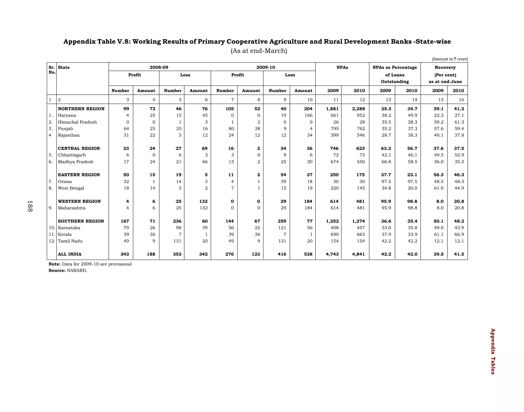 Appendix Table V.8: Working Results of Primary Cooperative Agriculture and Rural Development Banks -State-wise
(As at end-March)
(Amount in ` crore)
Sr. State
No.

2008-09
Profit

2009-10
Loss

Profit

NPAs

NPAs as Percentage

Recovery

of Loans

Loss

(Per cent)

Outstanding
Number
1

2
NORTHERN REGION

Amount

Number

Amount

Number

Amount

Number

Amount

2009

2010

2009

as at end-June

2010

2009

2010

3

4

5

6

7

8

9

10

11

12

13

14

15

16

99

72

46

76

105

52

40

204

1,881

2,288

35.3

34.7

39.1

41.2
27.1

1.

Haryana

4

25

15

45

0

0

19

166

661

952

38.2

49.9

22.3

2.

Himachal Pradesh

0

0

1

3

1

2

0

0

26

28

35.5

38.3

59.2

61.3

3.

Punjab

64

25

25

16

80

38

9

4

795

762

35.2

37.3

57.6

59.4

4

Rajasthan

31

22

5

12

24

12

12

34

399

546

28.7

38.3

40.1

37.8

CENTRAL REGION

23

24

27

69

16

2

34

36

746

623

63.2

56.7

37.6

37.5

6

0

6

3

3

0

9

6

72

73

42.1

46.1

49.5

52.9

Chhattisgarh

6.

Madhya Pradesh

17

24

21

66

13

2

25

30

674

550

66.8

58.5

36.0

35.3

EASTERN REGION

50

15

19

5

11

2

54

37

250

175

37.7

23.1

56.3

46.3

7.

Orissa

32

1

14

3

4

1

39

18

30

30

97.5

97.5

48.5

48.5

8.

188

5.

West Bengal

18

14

5

2

7

1

15

19

220

145

34.8

20.0

61.0

44.9

WESTERN REGION

4

6

25

132

0

0

29

184

614

481

95.9

98.8

8.0

20.8

9.

Maharashtra

4

6

25

132

0

0

29

184

614

481

95.9

98.8

8.0

20.8

167

71

236

60

144

67

259

77

1,252

1,274

36.6

35.4

50.1

48.2

10. Karnataka

SOUTHERN REGION

79

26

98

39

56

22

121

56

408

457

33.0

35.8

49.0

43.9

11. Kerala

39

36

7

1

39

36

7

1

690

663

37.9

33.9

61.1

66.9

12. Tamil Nadu

49

9

131

20

49

9

131

20

154

154

42.2

42.2

12.1

12.1

ALL INDIA

343

188

353

342

276

123

416

538

4,743

4,841

42.2

42.0

39.5

41.5

Note: Data for 2009-10 are provisional
Source: NABARD.

Appendix Tables

 