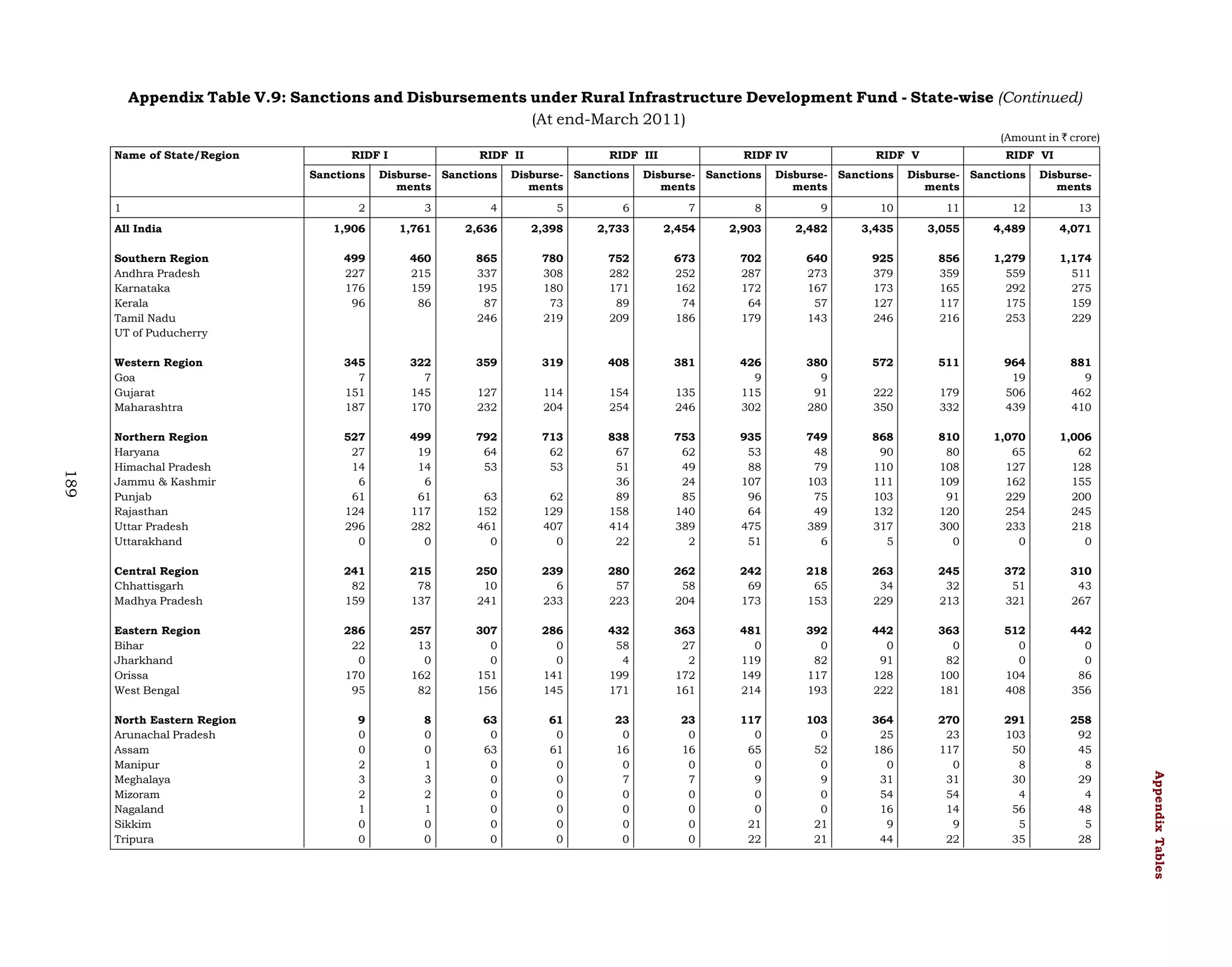 Appendix Table V.9: Sanctions and Disbursements under Rural Infrastructure Development Fund - State-wise (Continued)
(At end-March 2011)
(Amount in ` crore)
Name of State/Region

RIDF I
Sanctions

1

RIDF II

Disburse- Sanctions
ments

RIDF III

Disburse- Sanctions
ments

RIDF IV

Disburse- Sanctions
ments

RIDF V

Disburse- Sanctions
ments

RIDF VI

Disburse- Sanctions
ments

Disbursements

3

4

5

6

7

8

9

10

11

12

13

1,761

2,636

2,398

2,733

2,454

2,903

2,482

3,435

3,055

4,489

4,071

Southern Region
Andhra Pradesh
Karnataka
Kerala
Tamil Nadu
UT of Puducherry

499
227
176
96

460
215
159
86

865
337
195
87
246

780
308
180
73
219

752
282
171
89
209

673
252
162
74
186

702
287
172
64
179

640
273
167
57
143

925
379
173
127
246

856
359
165
117
216

1,279
559
292
175
253

1,174
511
275
159
229

Western Region
Goa
Gujarat
Maharashtra

345
7
151
187

322
7
145
170

359

319

408

381

511

114
204

154
254

135
246

380
9
91
280

572

127
232

426
9
115
302

222
350

179
332

964
19
506
439

881
9
462
410

Northern Region
Haryana
Himachal Pradesh
Jammu & Kashmir
Punjab
Rajasthan
Uttar Pradesh
Uttarakhand

527
27
14
6
61
124
296
0

499
19
14
6
61
117
282
0

792
64
53

713
62
53

63
152
461
0

62
129
407
0

838
67
51
36
89
158
414
22

753
62
49
24
85
140
389
2

935
53
88
107
96
64
475
51

749
48
79
103
75
49
389
6

868
90
110
111
103
132
317
5

810
80
108
109
91
120
300
0

1,070
65
127
162
229
254
233
0

1,006
62
128
155
200
245
218
0

Central Region
Chhattisgarh
Madhya Pradesh

241
82
159

215
78
137

250
10
241

239
6
233

280
57
223

262
58
204

242
69
173

218
65
153

263
34
229

245
32
213

372
51
321

310
43
267

Eastern Region
Bihar
Jharkhand
Orissa
West Bengal

286
22
0
170
95

257
13
0
162
82

307
0
0
151
156

286
0
0
141
145

432
58
4
199
171

363
27
2
172
161

481
0
119
149
214

392
0
82
117
193

442
0
91
128
222

363
0
82
100
181

512
0
0
104
408

442
0
0
86
356

9
0
0
2
3
2
1
0
0

8
0
0
1
3
2
1
0
0

63
0
63
0
0
0
0
0
0

61
0
61
0
0
0
0
0
0

23
0
16
0
7
0
0
0
0

23
0
16
0
7
0
0
0
0

117
0
65
0
9
0
0
21
22

103
0
52
0
9
0
0
21
21

364
25
186
0
31
54
16
9
44

270
23
117
0
31
54
14
9
22

291
103
50
8
30
4
56
5
35

258
92
45
8
29
4
48
5
28

189

North Eastern Region
Arunachal Pradesh
Assam
Manipur
Meghalaya
Mizoram
Nagaland
Sikkim
Tripura

Appendix Tables

2
1,906

All India

 