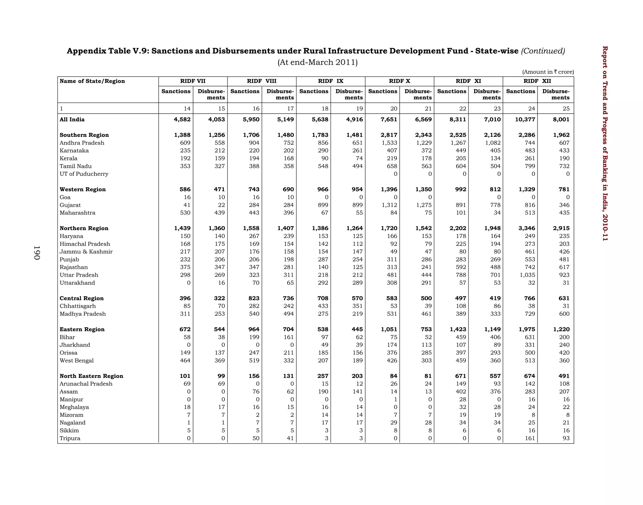 (Amount in ` crore)
Name of State/Region

RIDF VII
Sanctions

1

RIDF VIII

Disburse- Sanctions
ments

RIDF IX

Disburse- Sanctions
ments

RIDF X

Disburse- Sanctions
ments

RIDF XI

Disburse- Sanctions
ments

RIDF XII

Disburse- Sanctions
ments

Disbursements

14

15

16

17

18

19

20

21

22

23

24

25

All India

4,582

4,053

5,950

5,149

5,638

4,916

7,651

6,569

8,311

7,010

10,377

8,001

Southern Region
Andhra Pradesh
Karnataka
Kerala
Tamil Nadu
UT of Puducherry

1,388
609
235
192
353

1,256
558
212
159
327

1,706
904
220
194
388

1,480
752
202
168
358

1,783
856
290
90
548

1,481
651
261
74
494

2,817
1,533
407
219
658
0

2,343
1,229
372
178
563
0

2,525
1,267
449
205
604
0

2,126
1,082
405
134
504
0

2,286
744
483
261
799
0

1,962
607
433
190
732
0

586
16
41
530

471
10
22
439

743
16
284
443

690
10
284
396

966
0
899
67

954
0
899
55

1,396
0
1,312
84

1,350
0
1,275
75

992
891
101

812
0
778
34

1,329
0
816
513

781
0
346
435

1,439
150
168
217
232
375
298
0

1,360
140
175
207
206
347
269
16

1,558
267
169
176
206
347
323
70

1,407
239
154
158
198
281
311
65

1,386
153
142
154
287
140
218
292

1,264
125
112
147
254
125
212
289

1,720
166
92
49
311
313
481
308

1,542
153
79
47
286
241
444
291

2,202
178
225
80
283
592
788
57

1,948
164
194
80
269
488
701
53

3,346
249
273
461
553
742
1,035
32

2,915
235
203
426
481
617
923
31

Central Region
Chhattisgarh
Madhya Pradesh

396
85
311

322
70
253

823
282
540

736
242
494

708
433
275

570
351
219

583
53
531

500
39
461

497
108
389

419
86
333

766
38
729

631
31
600

Eastern Region
Bihar
Jharkhand
Orissa
West Bengal

672
58
0
149
464

544
38
0
137
369

964
199
0
247
519

704
161
0
211
332

538
97
49
185
207

445
62
39
156
189

1,051
75
174
376
426

753
52
113
285
303

1,423
459
107
397
459

1,149
406
89
293
360

1,975
631
331
500
513

1,220
200
240
420
360

North Eastern Region
Arunachal Pradesh
Assam
Manipur
Meghalaya
Mizoram
Nagaland
Sikkim
Tripura

101
69
0
0
18
7
1
5
0

99
69
0
0
17
7
1
5
0

156
0
76
0
16
2
7
5
50

131
0
62
0
15
2
7
5
41

257
15
190
0
16
14
17
3
3

203
12
141
0
14
14
17
3
3

84
26
14
1
0
7
29
8
0

81
24
13
0
0
7
28
8
0

671
149
402
28
32
19
34
6
0

557
93
376
0
28
19
34
6
0

674
142
283
16
24
8
25
16
161

491
108
207
16
22
8
21
16
93

Western Region
Goa
Gujarat
Maharashtra

190

Northern Region
Haryana
Himachal Pradesh
Jammu & Kashmir
Punjab
Rajasthan
Uttar Pradesh
Uttarakhand

Report on Trend and Progress of Banking in India, 2010-11

Appendix Table V.9: Sanctions and Disbursements under Rural Infrastructure Development Fund - State-wise (Continued)
(At end-March 2011)

 
