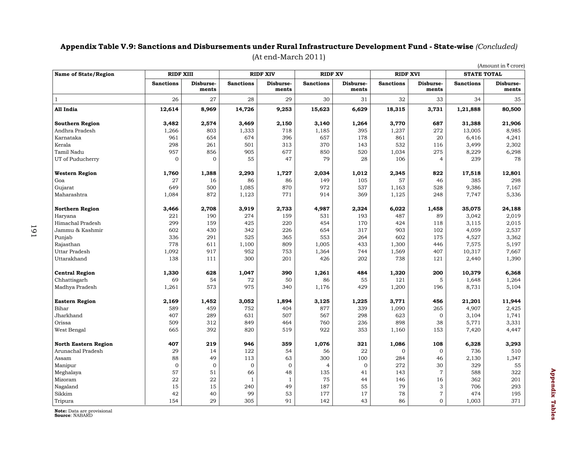Appendix Table V.9: Sanctions and Disbursements under Rural Infrastructure Development Fund - State-wise (Concluded)
(At end-March 2011)
(Amount in ` crore)
Name of State/Region

RIDF XIII
Sanctions

1

RIDF XIV

Disbursements

Sanctions

RIDF XV

Disbursements

Sanctions

RIDF XVI

Disbursements

Sanctions

STATE TOTAL

Disbursements

Sanctions

Disbursements

27

28

29

30

31

32

33

34

35

8,969

14,726

9,253

15,623

6,629

18,315

3,731

1,21,888

80,500

Southern Region
Andhra Pradesh
Karnataka
Kerala
Tamil Nadu
UT of Puducherry

3,482
1,266
961
298
957
0

2,574
803
654
261
856
0

3,469
1,333
674
501
905
55

2,150
718
396
313
677
47

3,140
1,185
657
370
850
79

1,264
395
178
143
520
28

3,770
1,237
861
532
1,034
106

687
272
20
116
275
4

31,388
13,005
6,416
3,499
8,229
239

21,906
8,985
4,241
2,302
6,298
78

Western Region
Goa
Gujarat
Maharashtra

1,760
27
649
1,084

1,388
16
500
872

2,293
86
1,085
1,123

1,727
86
870
771

2,034
149
972
914

1,012
105
537
369

2,345
57
1,163
1,125

822
46
528
248

17,518
385
9,386
7,747

12,801
298
7,167
5,336

Northern Region
Haryana
Himachal Pradesh
Jammu & Kashmir
Punjab
Rajasthan
Uttar Pradesh
Uttarakhand

3,466
221
299
602
336
778
1,092
138

2,708
190
159
430
291
611
917
111

3,919
274
425
342
525
1,100
952
300

2,733
159
220
226
365
809
753
201

4,987
531
454
654
553
1,005
1,364
426

2,324
193
170
317
264
433
744
202

6,022
487
424
903
602
1,300
1,569
738

1,458
89
118
102
175
446
407
121

35,075
3,042
3,115
4,059
4,527
7,575
10,317
2,440

24,188
2,019
2,015
2,537
3,362
5,197
7,667
1,390

Central Region
Chhattisgarh
Madhya Pradesh

1,330
69
1,261

628
54
573

1,047
72
975

390
50
340

1,261
86
1,176

484
55
429

1,320
121
1,200

200
5
196

10,379
1,648
8,731

6,368
1,264
5,104

Eastern Region
Bihar
Jharkhand
Orissa
West Bengal

2,169
589
407
509
665

1,452
459
289
312
392

3,052
752
631
849
820

1,894
404
507
464
519

3,125
877
567
760
922

1,225
339
298
236
353

3,771
1,090
623
898
1,160

456
265
0
38
153

21,201
4,907
3,104
5,771
7,420

11,944
2,425
1,741
3,331
4,447

407
29
88
0
57
22
15
42
154

219
14
49
0
51
22
15
40
29

946
122
113
0
66
1
240
99
305

359
54
63
0
48
1
49
53
91

1,076
56
300
4
135
75
187
177
142

321
22
100
0
41
44
55
17
43

1,086
0
284
272
143
146
79
78
86

108
0
46
30
7
16
3
7
0

6,328
736
2,130
329
588
362
706
474
1,003

3,293
510
1,347
55
322
201
293
195
371

191

North Eastern Region
Arunachal Pradesh
Assam
Manipur
Meghalaya
Mizoram
Nagaland
Sikkim
Tripura
Note: Data are provisional
Source: NABARD

Appendix Tables

26
12,614

All India

 