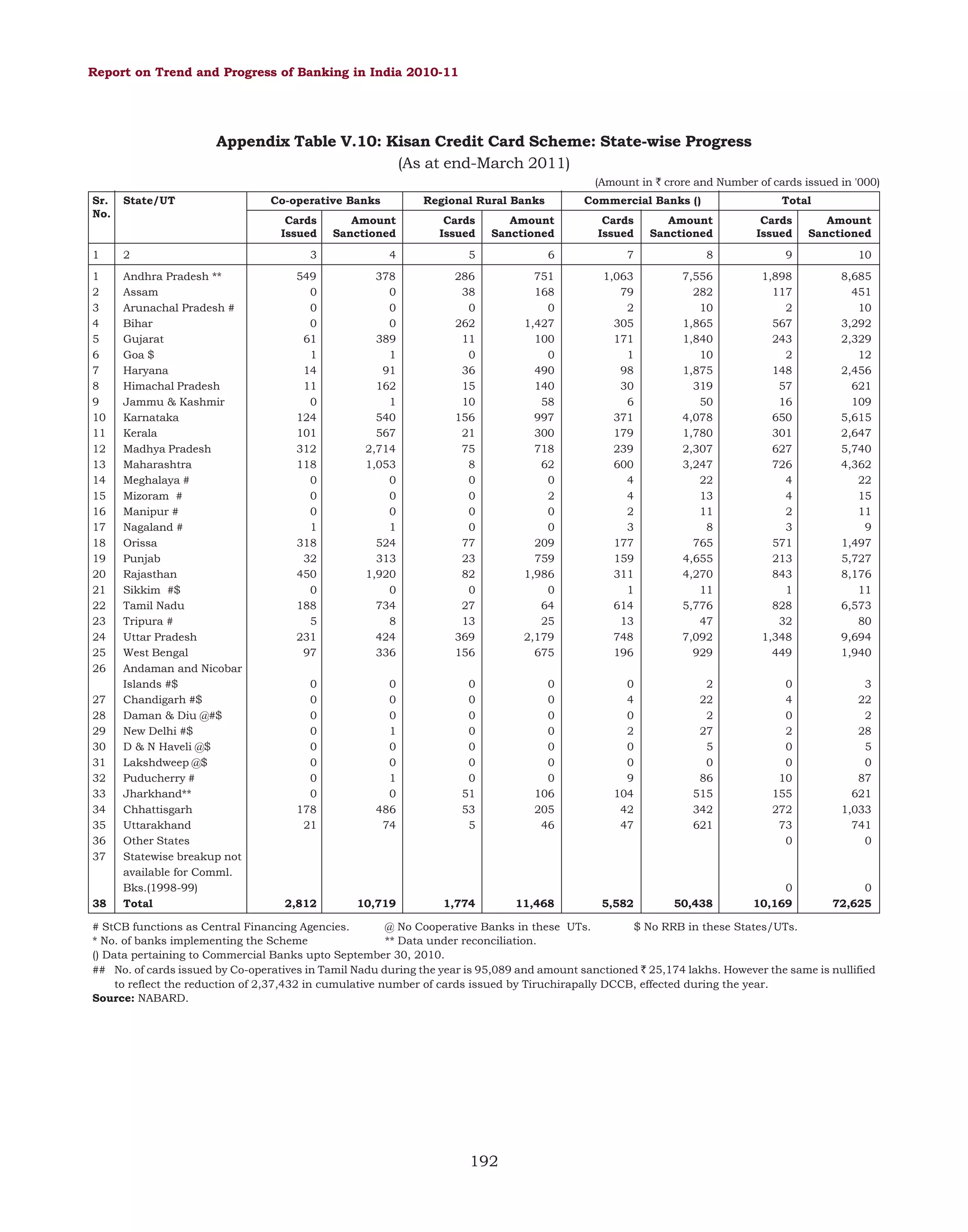 Report on Trend and Progress of Banking in India 2010-11

Appendix Table V.10: Kisan Credit Card Scheme: State-wise Progress
(As at end-March 2011)
(Amount in ` crore and Number of cards issued in '000)
Sr.
No.

State/UT

1

2

1
2
3
4
5
6
7
8
9
10
11
12
13
14
15
16
17
18
19
20
21
22
23
24
25
26

Andhra Pradesh **
Assam
Arunachal Pradesh #
Bihar
Gujarat
Goa $
Haryana
Himachal Pradesh
Jammu & Kashmir
Karnataka
Kerala
Madhya Pradesh
Maharashtra
Meghalaya #
Mizoram #
Manipur #
Nagaland #
Orissa
Punjab
Rajasthan
Sikkim #$
Tamil Nadu
Tripura #
Uttar Pradesh
West Bengal
Andaman and Nicobar
Islands #$
Chandigarh #$
Daman & Diu @#$
New Delhi #$
D & N Haveli @$
Lakshdweep @$
Puducherry #
Jharkhand**
Chhattisgarh
Uttarakhand
Other States
Statewise breakup not
available for Comml.
Bks.(1998-99)
Total

27
28
29
30
31
32
33
34
35
36
37

38

Co-operative Banks

Regional Rural Banks

Commercial Banks ()

Total

Cards
Issued

Amount
Sanctioned

Cards
Issued

Amount
Sanctioned

Cards
Issued

Amount
Sanctioned

Cards
Issued

Amount
Sanctioned

3

4

5

6

7

8

9

10

549
0
0
0
61
1
14
11
0
124
101
312
118
0
0
0
1
318
32
450
0
188
5
231
97

378
0
0
0
389
1
91
162
1
540
567
2,714
1,053
0
0
0
1
524
313
1,920
0
734
8
424
336

286
38
0
262
11
0
36
15
10
156
21
75
8
0
0
0
0
77
23
82
0
27
13
369
156

751
168
0
1,427
100
0
490
140
58
997
300
718
62
0
2
0
0
209
759
1,986
0
64
25
2,179
675

1,063
79
2
305
171
1
98
30
6
371
179
239
600
4
4
2
3
177
159
311
1
614
13
748
196

7,556
282
10
1,865
1,840
10
1,875
319
50
4,078
1,780
2,307
3,247
22
13
11
8
765
4,655
4,270
11
5,776
47
7,092
929

1,898
117
2
567
243
2
148
57
16
650
301
627
726
4
4
2
3
571
213
843
1
828
32
1,348
449

8,685
451
10
3,292
2,329
12
2,456
621
109
5,615
2,647
5,740
4,362
22
15
11
9
1,497
5,727
8,176
11
6,573
80
9,694
1,940

0
0
0
0
0
0
0
0
178
21

0
0
0
1
0
0
1
0
486
74

0
0
0
0
0
0
0
51
53
5

0
0
0
0
0
0
0
106
205
46

0
4
0
2
0
0
9
104
42
47

2
22
2
27
5
0
86
515
342
621

0
4
0
2
0
0
10
155
272
73
0

3
22
2
28
5
0
87
621
1,033
741
0

2,812

10,719

1,774

11,468

5,582

50,438

0
10,169

0
72,625

# StCB functions as Central Financing Agencies.
@ No Cooperative Banks in these UTs.
$ No RRB in these States/UTs.
* No. of banks implementing the Scheme
** Data under reconciliation.
() Data pertaining to Commercial Banks upto September 30, 2010.
## No. of cards issued by Co-operatives in Tamil Nadu during the year is 95,089 and amount sanctioned ` 25,174 lakhs. However the same is nullified
to reflect the reduction of 2,37,432 in cumulative number of cards issued by Tiruchirapally DCCB, effected during the year.
Source: NABARD.

192

 