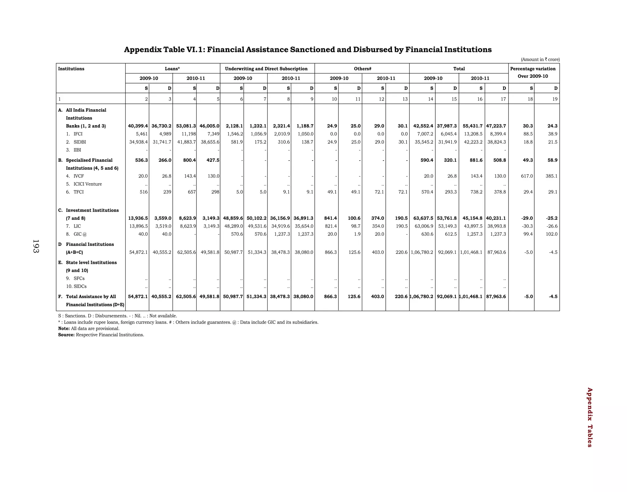 Appendix Table VI.1: Financial Assistance Sanctioned and Disbursed by Financial Institutions
(Amount in ` crore)
Institutions

Loans*
2009-10

Underwriting and Direct Subscription
2010-11

2009-10

Others#

2010-11

2009-10

Total
2010-11

2009-10

Percentage variation
Over 2009-10

2010-11

S

D

S

D

S

D

S

D

S

D

S

D

S

D

S

D

S

D

2

1

3

4

5

6

7

8

9

10

11

12

13

14

15

16

17

18

19

53,081.3 46,005.0

24.3

A. All India Financial
Institutions
Banks (1, 2 and 3)

2,128.1

1,232.1

2,321.4

1,188.7

24.9

25.0

29.0

30.1

55,431.7 47,223.7

30.3

5,461

4,989

11,198

7,349

1,546.2

1,056.9

2,010.9

1,050.0

0.0

0.0

0.0

0.0

7,007.2

6,045.4

13,208.5

8,399.4

88.5

38.9

34,938.4

31,741.7

41,883.7

38,655.6

581.9

175.2

310.6

138.7

24.9

25.0

29.0

30.1

35,545.2

31,941.9

42,223.2

38,824.3

18.8

21.5

-

-

-

-

-

-

-

-

-

-

-

-

-

-

-

-

536.3

266.0

800.4

427.5

-

-

-

-

-

-

-

-

590.4

320.1

881.6

508.8

49.3

58.9

20.0

26.8

143.4

130.0

-

-

-

-

-

-

-

-

20.0

26.8

143.4

130.0

617.0

385.1

..

..

..

..

..

..

..

..

..

..

..

..

..

..

..

..

516

239

657

298

5.0

5.0

9.1

9.1

49.1

49.1

72.1

72.1

570.4

293.3

738.2

378.8

29.4

29.1

(7 and 8)

13,936.5

3,559.0

8,623.9

3,149.3 48,859.6 50,102.2 36,156.9 36,891.3

841.4

100.6

374.0

190.5

63,637.5 53,761.8

45,154.8 40,231.1

-29.0

-25.2

7. LIC

13,896.5

3,519.0

8,623.9

3,149.3

48,289.0

49,531.6

34,919.6

35,654.0

821.4

98.7

354.0

190.5

63,006.9

53,149.3

43,897.5

38,993.8

-30.3

-26.6

40.0

40.0

-

-

570.6

570.6

1,237.3

1,237.3

20.0

1.9

20.0

-

630.6

612.5

1,257.3

1,237.3

99.4

102.0

54,872.1

40,555.2

62,505.6

49,581.8

50,987.7

51,334.3

38,478.3

38,080.0

866.3

125.6

403.0

92,069.1 1,01,468.1

87,963.6

-5.0

-4.5

9. SFCs

..

..

..

..

..

..

..

..

..

..

..

..

..

..

..

..

10. SIDCs

..

..

..

..

..

..

..

..

..

..

..

..

..

..

..

..

62,505.6 49,581.8 50,987.7 51,334.3 38,478.3 38,080.0

866.3

125.6

403.0

-5.0

-4.5

1. IFCI
2. SIDBI
3. IIBI
B. Specialised Financial

40,399.4 36,730.2

42,552.4 37,987.3

Institutions (4, 5 and 6)
4. IVCF
5. ICICI Venture
6. TFCI

C. Investment Institutions

8. GIC @

193

D Financial Institutions
(A+B+C)

220.6 1,06,780.2

E. State level Institutions
(9 and 10)

F. Total Assistance by All

54,872.1 40,555.2

220.6 1,06,780.2 92,069.1 1,01,468.1 87,963.6

Financial Institutions (D+E)
S : Sanctions. D : Disbursements. - : Nil. .. : Not available.
* : Loans include rupee loans, foreign currency loans. # : Others include guarantees. @ : Data include GIC and its subsidiaries.
Note: All data are provisional.
Source: Respective Financial Institutions.

Appendix Tables

 
