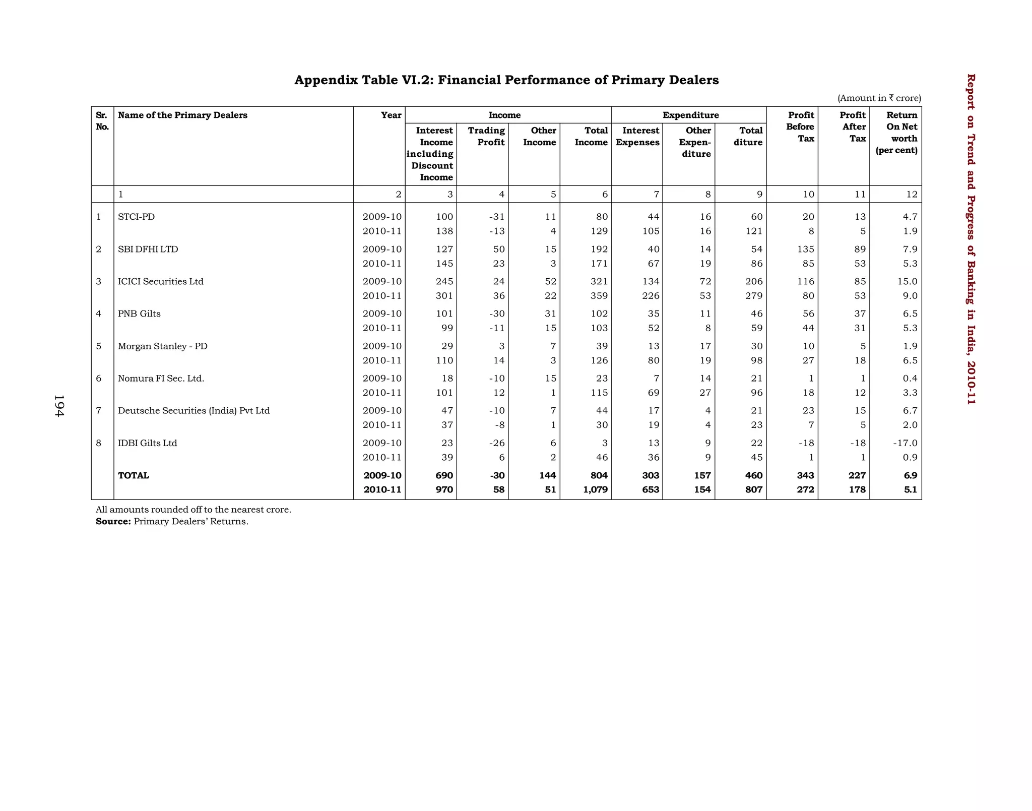 (Amount in ` crore)
Sr. Name of the Primary Dealers
No.

Year

Income

Expenditure

1
2

STCI-PD
SBI DFHI LTD

Trading
Profit

Other
Income

2

3

4

5

2009-10

100

-31

11

2010-11

1

Interest
Income
including
Discount
Income

138

-13

4

Other
Expenditure

Total
diture

Profit
Before
Tax

7

8

9

10

11

80

44

16

60

20

13

4.7

129

105

16

121

8

5

1.9
7.9

Total
Interest
Income Expenses

6

Profit
After
Tax

Return
On Net
worth
(per cent)

12

ICICI Securities Ltd

4

PNB Gilts

127

50

15

192

40

14

54

135

89

2010-11
3

2009-10

145

23

3

171

67

19

86

85

53

5.3

2009-10

245

24

52

321

134

72

206

116

85

15.0

2010-11

22

359

226

53

279

80

53

9.0

-30

31

102

35

11

46

56

37

6.5

99

-11

15

103

52

8

59

44

31

5.3

194

8

Deutsche Securities (India) Pvt Ltd
IDBI Gilts Ltd

3

7

39

13

17

30

10

5

1.9

14

3

126

80

19

98

27

18

6.5

2009-10

18

-10

15

23

7

14

21

1

1

0.4

101

12

1

115

69

27

96

18

12

3.3

2009-10

47

-10

7

44

17

4

21

23

15

6.7

2010-11

7

29
110

2010-11

Nomura FI Sec. Ltd.

2009-10
2010-11

6

Morgan Stanley - PD

36

101

2010-11
5

301

2009-10

37

-8

1

30

19

4

23

7

5

2.0

2009-10

23

-26

6

3

13

9

22

-18

-18

-17.0

2010-11

All amounts rounded off to the nearest crore.
Source: Primary Dealers’ Returns.

39

6

2

46

36

9

45

1

1

0.9

2009-10

690

-30

144

804

303

157

460

343

227

6.9

2010-11

TOTAL

970

58

51

1,079

653

154

807

272

178

5.1

Report on Trend and Progress of Banking in India, 2010-11

Appendix Table VI.2: Financial Performance of Primary Dealers

 