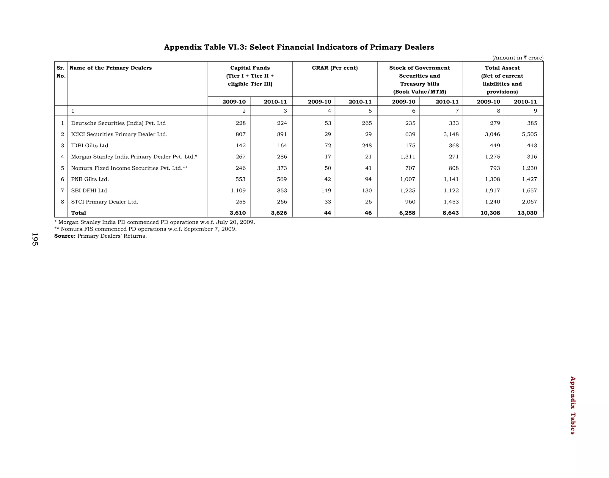Appendix Table VI.3: Select Financial Indicators of Primary Dealers
(Amount in ` crore)
Sr. Name of the Primary Dealers
No.

Capital Funds
(Tier I + Tier II +
eligible Tier III)

CRAR (Per cent)

Stock of Government
Securities and
Treasury bills
(Book Value/MTM)

Total Assest
(Net of current
liabilities and
provisions)

2009-10
1

2010-11

2009-10

2010-11

2009-10

2010-11

2009-10

2010-11

2

3

4

5

6

7

8

9

1

Deutsche Securities (India) Pvt. Ltd

228

224

53

265

235

333

279

385

2

ICICI Securities Primary Dealer Ltd.

807

891

29

29

639

3,148

3,046

5,505

3

IDBI Gilts Ltd.

142

164

72

248

175

368

449

443

4

Morgan Stanley India Primary Dealer Pvt. Ltd.*

267

286

17

21

1,311

271

1,275

316

5

Nomura Fixed Income Securities Pvt. Ltd.**

246

373

50

41

707

808

793

1,230

6

PNB Gilts Ltd.

553

569

42

94

1,007

1,141

1,308

1,427

7

SBI DFHI Ltd.

1,109

853

149

130

1,225

1,122

1,917

1,657

8

STCI Primary Dealer Ltd.

258

266

33

26

960

1,453

1,240

2,067

3,610

3,626

44

46

6,258

8,643

10,308

13,030

Total

195

* Morgan Stanley India PD commenced PD operations w.e.f. July 20, 2009.
** Nomura FIS commenced PD operations w.e.f. September 7, 2009.
Source: Primary Dealers’ Returns.

Appendix Tables

 